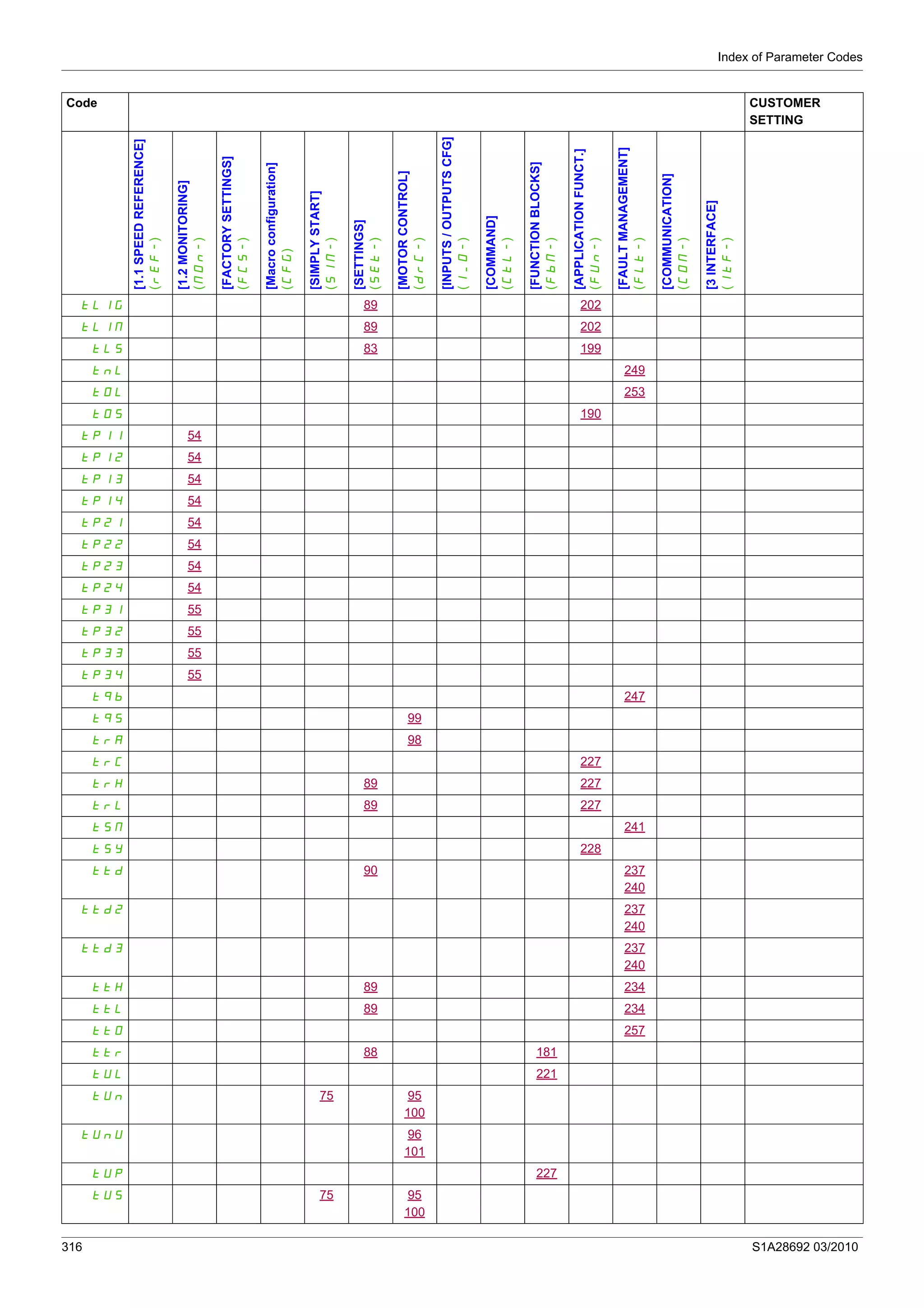 Index of Parameter Codes
316 S1A28692 03/2010
tLIG 89 202
tLIM 89 202
tLS 83 199
tnL 249
tOL 253
tOS 190
tP11 54
tP12 54
tP13 54
tP14 54
tP21 54
tP22 54
tP23 54
tP24 54
tP31 55
tP32 55
tP33 55
tP34 55
tqb 247
tqS 99
trA 98
trC 227
trH 89 227
trL 89 227
tSM 241
tSY 228
ttd 90 237
240
ttd2 237
240
ttd3 237
240
ttH 89 234
ttL 89 234
ttO 257
ttr 88 181
tUL 221
tUn 75 95
100
tUnU 96
101
tUP 227
tUS 75 95
100
Code CUSTOMER
SETTING
[1.1SPEEDREFERENCE]
(rEF-)
[1.2MONITORING]
(MOn-)
[FACTORYSETTINGS]
(FCS-)
[Macroconfiguration]
(CFG)
[SIMPLYSTART]
(SIM-)
[SETTINGS]
(SEt-)
[MOTORCONTROL]
(drC-)
[INPUTS/OUTPUTSCFG]
(I_O-)
[COMMAND]
(CtL-)
[FUNCTIONBLOCKS]
(FbM-)
[APPLICATIONFUNCT.]
(FUn-)
[FAULTMANAGEMENT]
(FLt-)
[COMMUNICATION]
(COM-)
[3INTERFACE]
(ItF-)
 