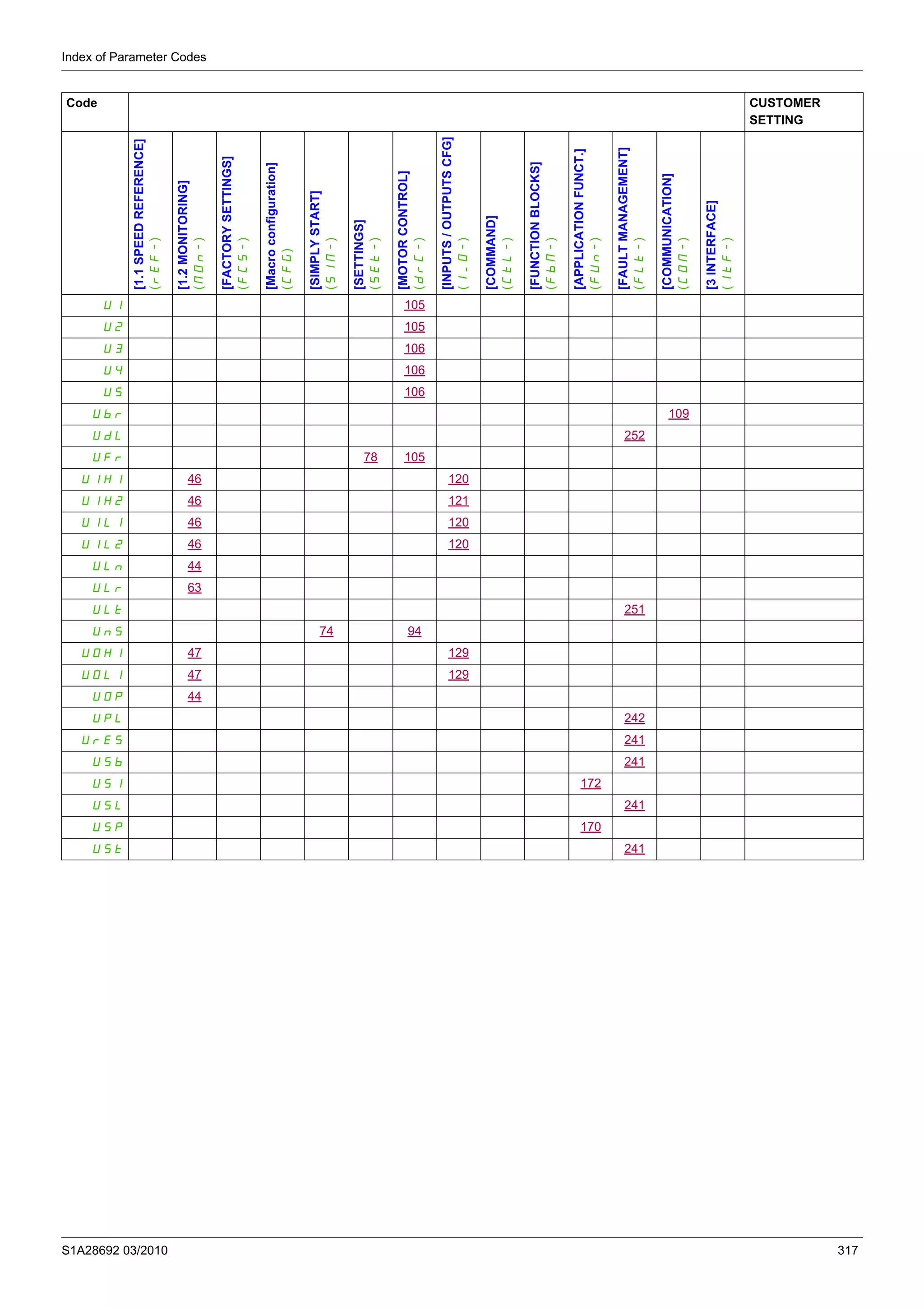Index of Parameter Codes
S1A28692 03/2010 317
U1 105
U2 105
U3 106
U4 106
U5 106
Ubr 109
UdL 252
UFr 78 105
UIH1 46 120
UIH2 46 121
UILI 46 120
UIL2 46 120
ULn 44
ULr 63
ULt 251
UnS 74 94
UOH1 47 129
UOL1 47 129
UOP 44
UPL 242
UrES 241
USb 241
USI 172
USL 241
USP 170
USt 241
Code CUSTOMER
SETTING
[1.1SPEEDREFERENCE]
(rEF-)
[1.2MONITORING]
(MOn-)
[FACTORYSETTINGS]
(FCS-)
[Macroconfiguration]
(CFG)
[SIMPLYSTART]
(SIM-)
[SETTINGS]
(SEt-)
[MOTORCONTROL]
(drC-)
[INPUTS/OUTPUTSCFG]
(I_O-)
[COMMAND]
(CtL-)
[FUNCTIONBLOCKS]
(FbM-)
[APPLICATIONFUNCT.]
(FUn-)
[FAULTMANAGEMENT]
(FLt-)
[COMMUNICATION]
(COM-)
[3INTERFACE]
(ItF-)
 