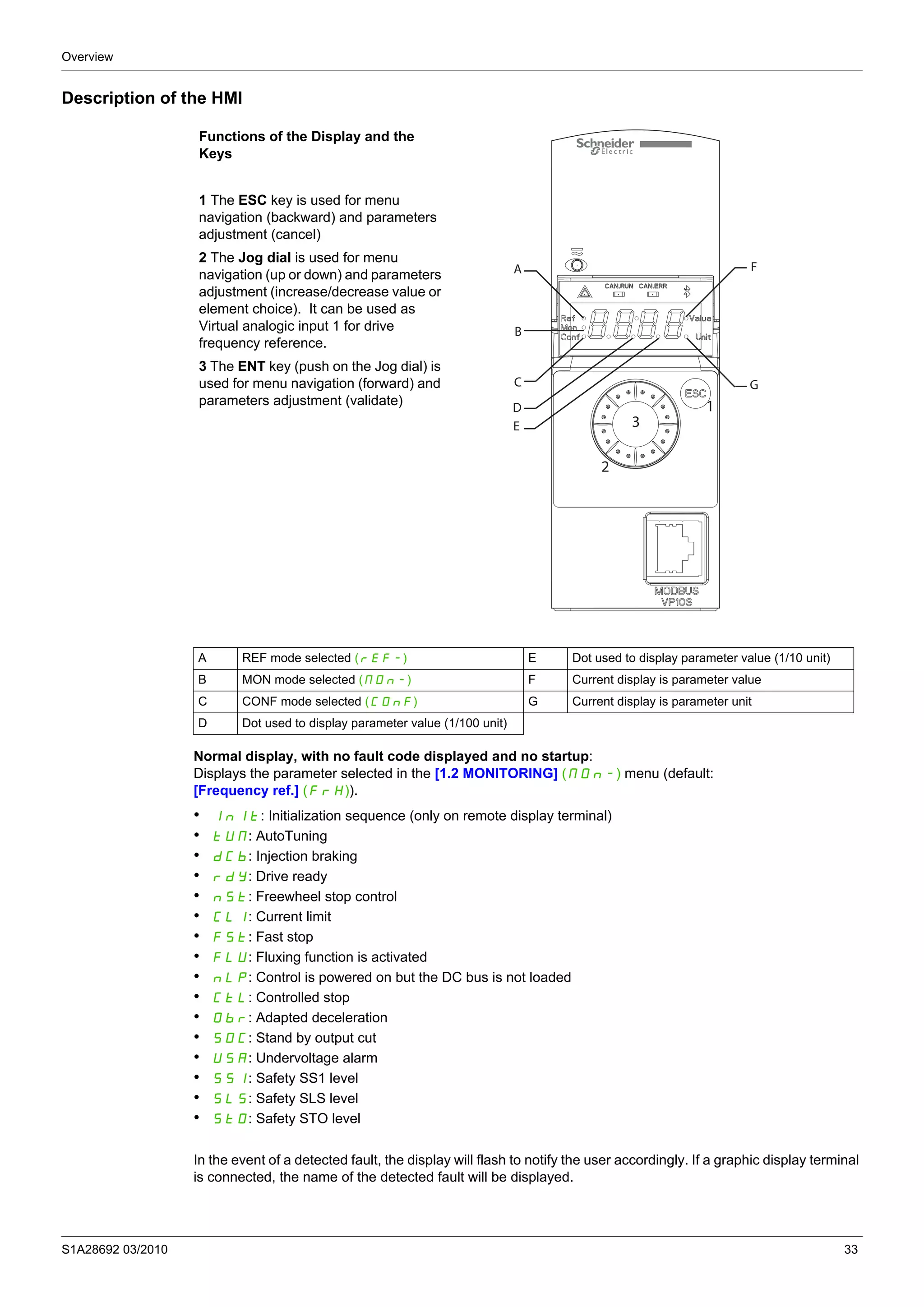 Overview
S1A28692 03/2010 33
Description of the HMI
Normal display, with no fault code displayed and no startup:
Displays the parameter selected in the [1.2 MONITORING] (MOn-) menu (default:
[Frequency ref.] (FrH)).
• InIt: Initialization sequence (only on remote display terminal)
• tUN: AutoTuning
• dCb: Injection braking
• rdY: Drive ready
• nSt: Freewheel stop control
• CLI: Current limit
• FSt: Fast stop
• FLU: Fluxing function is activated
• nLP: Control is powered on but the DC bus is not loaded
• CtL: Controlled stop
• Obr: Adapted deceleration
• SOC: Stand by output cut
• USA: Undervoltage alarm
• SS1: Safety SS1 level
• SLS: Safety SLS level
• StO: Safety STO level
In the event of a detected fault, the display will flash to notify the user accordingly. If a graphic display terminal
is connected, the name of the detected fault will be displayed.
A REF mode selected (rEF-) E Dot used to display parameter value (1/10 unit)
B MON mode selected (MOn-) F Current display is parameter value
C CONF mode selected (COnF) G Current display is parameter unit
D Dot used to display parameter value (1/100 unit)
Functions of the Display and the
Keys
1 The ESC key is used for menu
navigation (backward) and parameters
adjustment (cancel)
2 The Jog dial is used for menu
navigation (up or down) and parameters
adjustment (increase/decrease value or
element choice). It can be used as
Virtual analogic input 1 for drive
frequency reference.
3 The ENT key (push on the Jog dial) is
used for menu navigation (forward) and
parameters adjustment (validate)
88 88
A
B
C
D
F
G
E
1
3
2
 