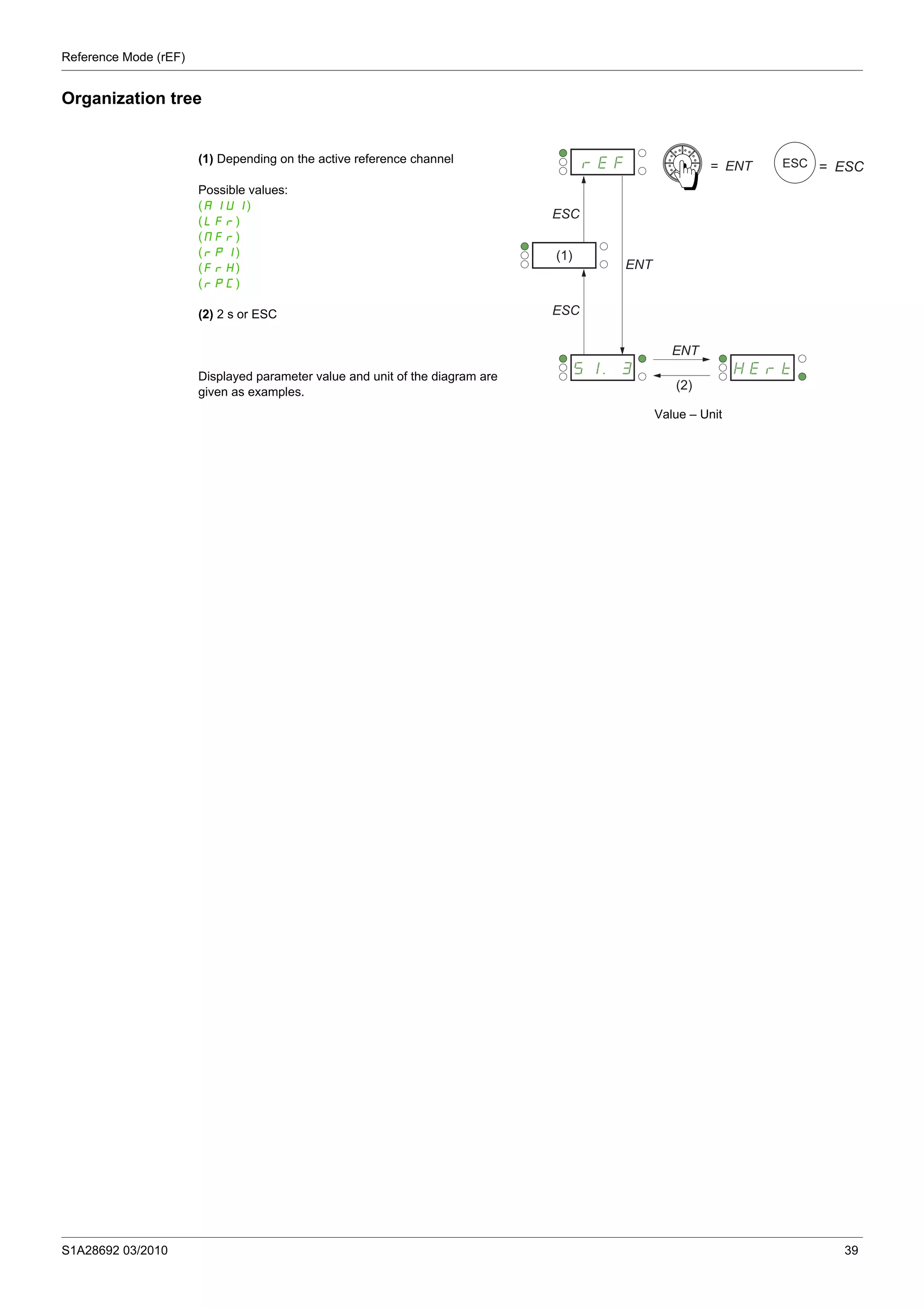 Reference Mode (rEF)
S1A28692 03/2010 39
Organization tree
(1) Depending on the active reference channel
Possible values:
(AIU1)
(LFr)
(MFr)
(rPI)
(FrH)
(rPC)
(2) 2 s or ESC
Displayed parameter value and unit of the diagram are
given as examples.
Value – Unit
ESC
ESC
ENT
ENT
(1)
(2)
= ENTrEF
51.3 HErt
ESC = ESC
 