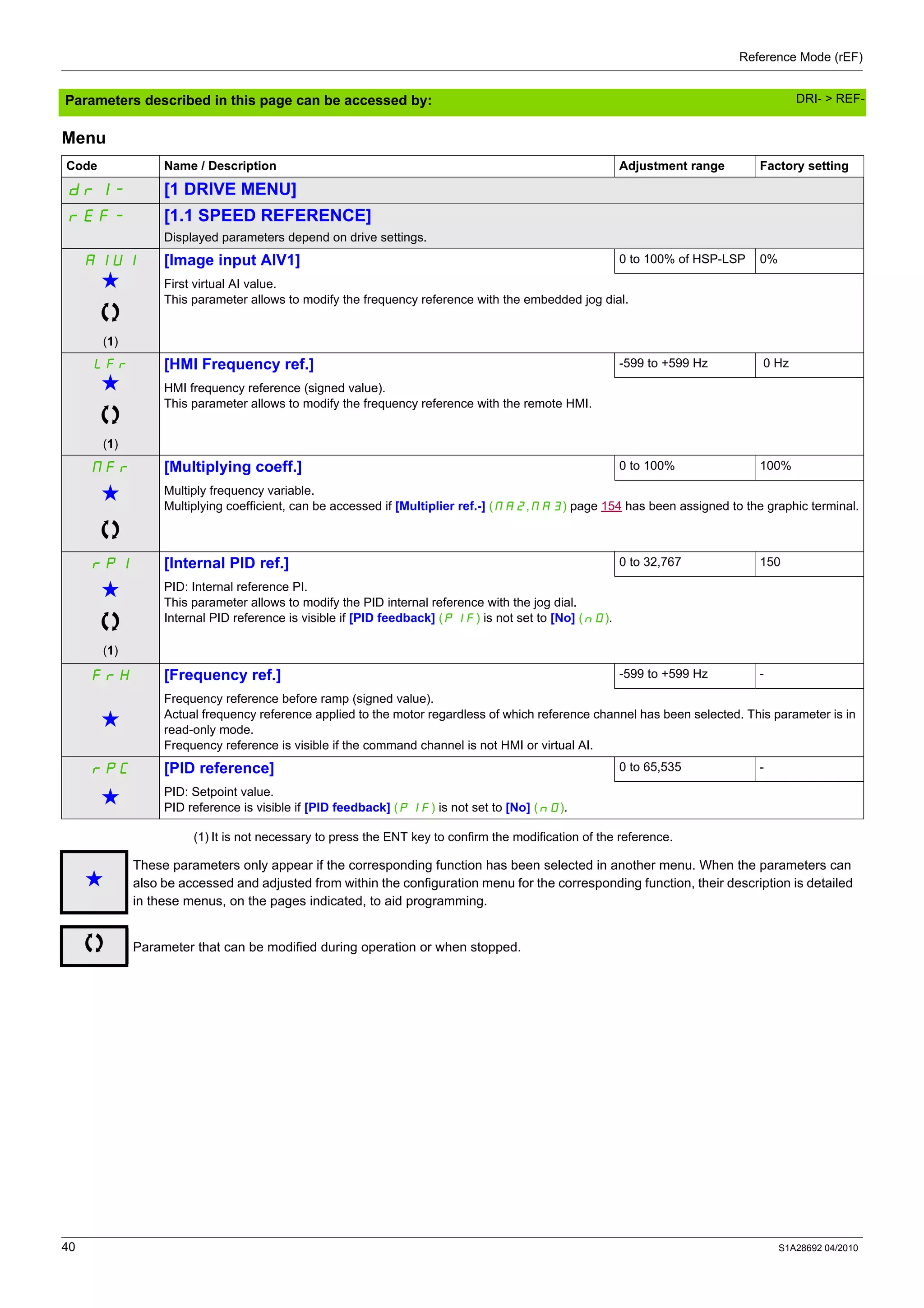 Reference Mode (rEF)
40 S1A28692 04/2010
Parameters described in this page can be accessed by:
Menu
(1) It is not necessary to press the ENT key to confirm the modification of the reference.
Code Name / Description Adjustment range Factory setting
drI- [1 DRIVE MENU]
rEF- [1.1 SPEED REFERENCE]
Displayed parameters depend on drive settings.
AIU1
g
(1)
[Image input AIV1] 0 to 100% of HSP-LSP 0%
First virtual AI value.
This parameter allows to modify the frequency reference with the embedded jog dial.
LFr
g
(1)
[HMI Frequency ref.] -599 to +599 Hz 0 Hz
HMI frequency reference (signed value).
This parameter allows to modify the frequency reference with the remote HMI.
MFr [Multiplying coeff.] 0 to 100% 100%
g Multiply frequency variable.
Multiplying coefficient, can be accessed if [Multiplier ref.-] (MA2,MA3) page 154 has been assigned to the graphic terminal.
rPI [Internal PID ref.] 0 to 32,767 150
g
(1)
PID: Internal reference PI.
This parameter allows to modify the PID internal reference with the jog dial.
Internal PID reference is visible if [PID feedback] (PIF) is not set to [No] (nO).
FrH [Frequency ref.] -599 to +599 Hz -
g
Frequency reference before ramp (signed value).
Actual frequency reference applied to the motor regardless of which reference channel has been selected. This parameter is in
read-only mode.
Frequency reference is visible if the command channel is not HMI or virtual AI.
rPC [PID reference] 0 to 65,535 -
g PID: Setpoint value.
PID reference is visible if [PID feedback] (PIF) is not set to [No] (nO).
g
These parameters only appear if the corresponding function has been selected in another menu. When the parameters can
also be accessed and adjusted from within the configuration menu for the corresponding function, their description is detailed
in these menus, on the pages indicated, to aid programming.
Parameter that can be modified during operation or when stopped.
DRI- > REF-
 