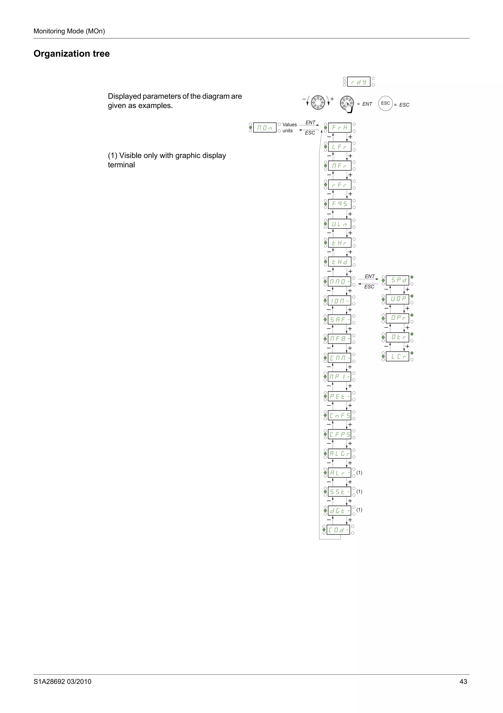 Monitoring Mode (MOn)
S1A28692 03/2010 43
Organization tree
Displayed parameters of the diagram are
given as examples.
(1) Visible only with graphic display
terminal
= ENT
ENT
ESC
Values
units
FrH
ENT
ESC
SPd
UOP
OPr
Otr
LCr
(1)
(1)
(1)
rdY
MOn
LFr
MFr
rFr
ESC = ESC
FqS
tHr
tHd
MMO-
IOM-
SAF-
MFB-
CMM-
MPI-
PEt-
CnFS
CFPS
ALGr
ALr-
SSt-
dGt-
COd-
ULn
 