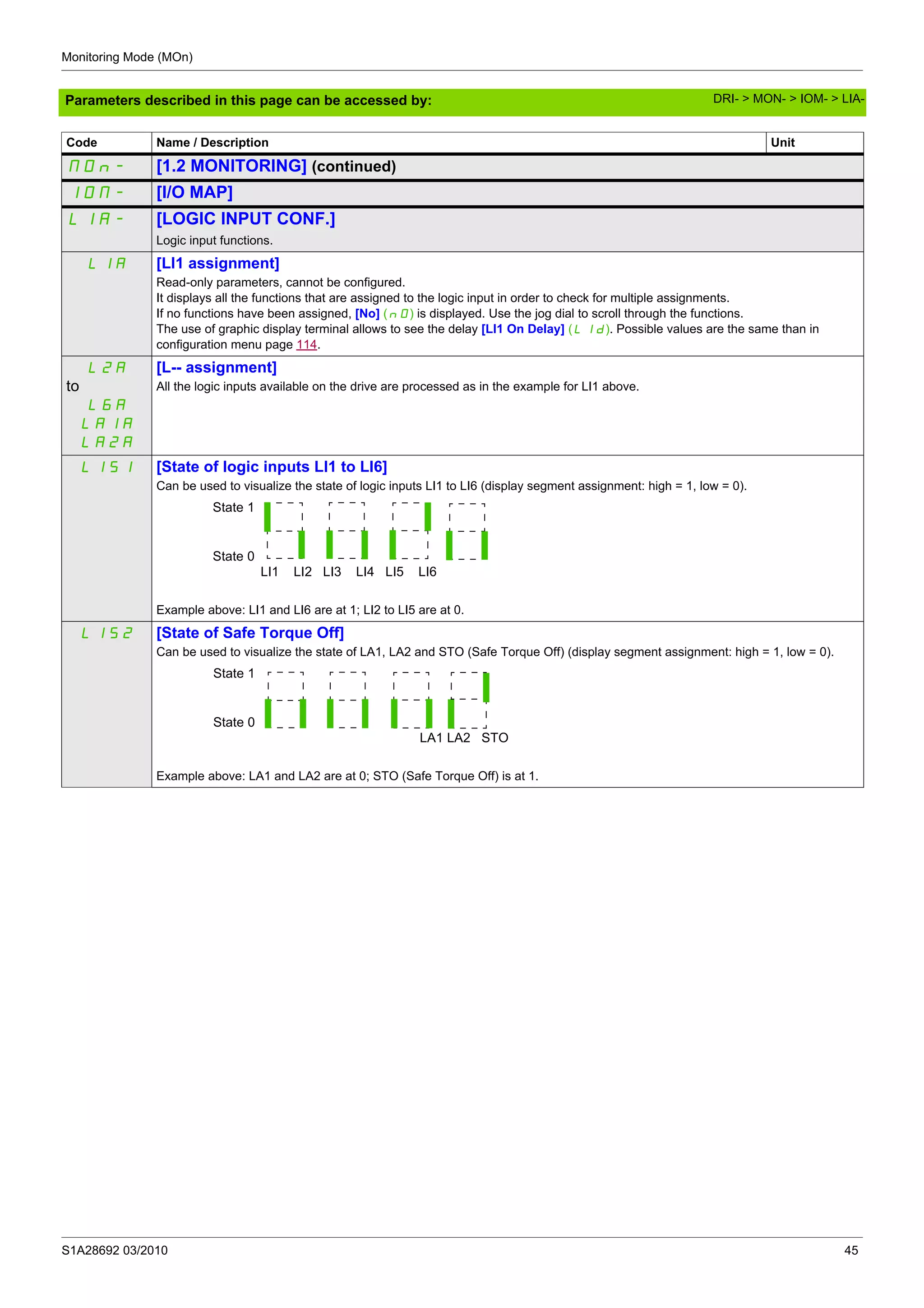 Monitoring Mode (MOn)
S1A28692 03/2010 45
Parameters described in this page can be accessed by:
MOn- [1.2 MONITORING] (continued)
IOM- [I/O MAP]
LIA- [LOGIC INPUT CONF.]
Logic input functions.
LIA [LI1 assignment]
Read-only parameters, cannot be configured.
It displays all the functions that are assigned to the logic input in order to check for multiple assignments.
If no functions have been assigned, [No] (nO) is displayed. Use the jog dial to scroll through the functions.
The use of graphic display terminal allows to see the delay [LI1 On Delay] (L1d). Possible values are the same than in
configuration menu page 114.
L2A
to
L6A
LA1A
LA2A
[L-- assignment]
All the logic inputs available on the drive are processed as in the example for LI1 above.
LIS1 [State of logic inputs LI1 to LI6]
Can be used to visualize the state of logic inputs LI1 to LI6 (display segment assignment: high = 1, low = 0).
Example above: LI1 and LI6 are at 1; LI2 to LI5 are at 0.
LIS2 [State of Safe Torque Off]
Can be used to visualize the state of LA1, LA2 and STO (Safe Torque Off) (display segment assignment: high = 1, low = 0).
Example above: LA1 and LA2 are at 0; STO (Safe Torque Off) is at 1.
Code Name / Description Unit
State 1
State 0
LI1 LI2 LI3 LI4 LI5 LI6
State 1
State 0
LA1 LA2 STO
DRI- > MON- > IOM- > LIA-
 