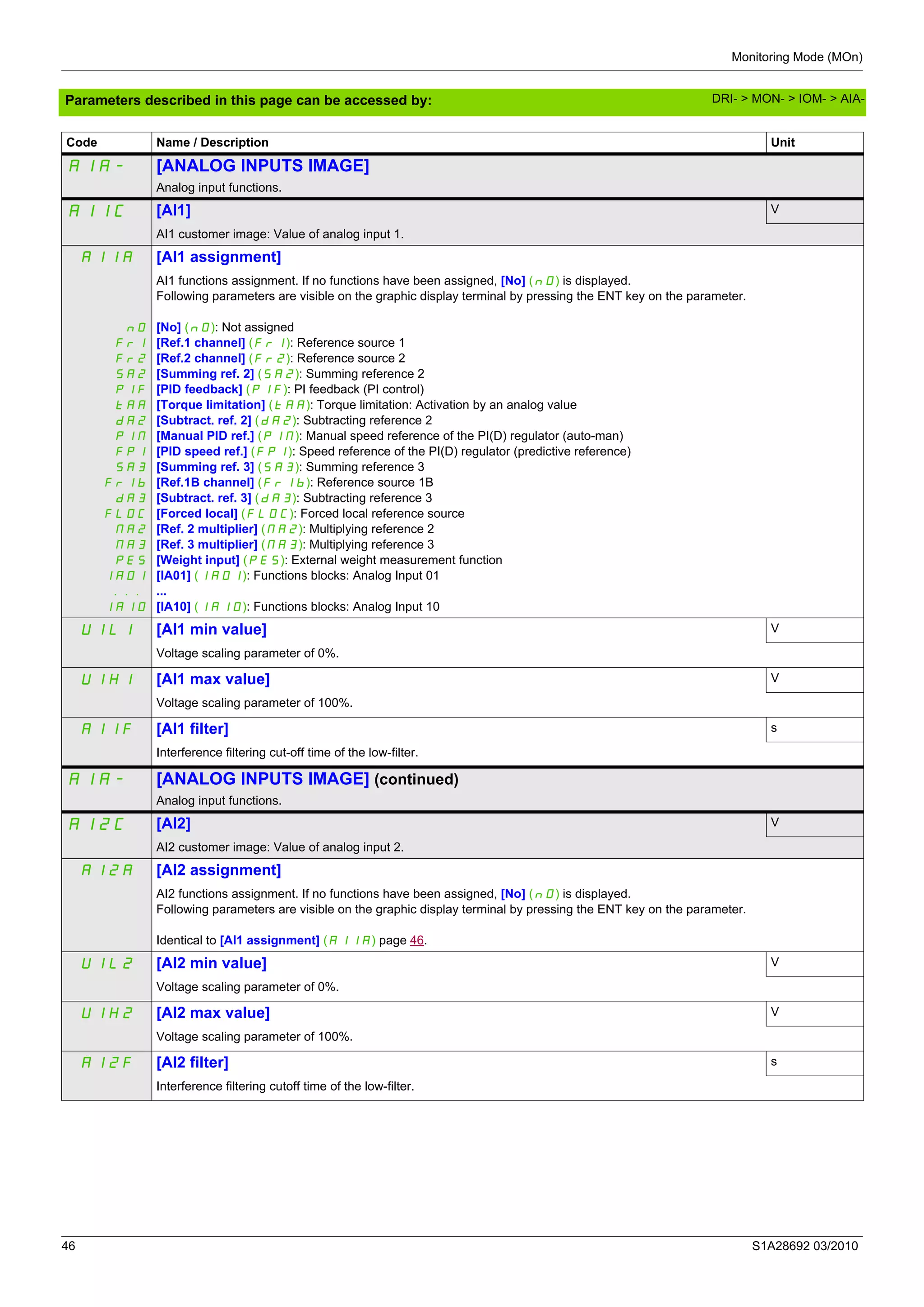 Monitoring Mode (MOn)
46 S1A28692 03/2010
Parameters described in this page can be accessed by:
AIA- [ANALOG INPUTS IMAGE]
Analog input functions.
AI1C [AI1] V
AI1 customer image: Value of analog input 1.
AI1A [AI1 assignment]
nO
Fr1
Fr2
SA2
PIF
tAA
dA2
PIM
FPI
SA3
Fr1b
dA3
FLOC
MA2
MA3
PES
IA01
...
IA10
AI1 functions assignment. If no functions have been assigned, [No] (nO) is displayed.
Following parameters are visible on the graphic display terminal by pressing the ENT key on the parameter.
[No] (nO): Not assigned
[Ref.1 channel] (Fr1): Reference source 1
[Ref.2 channel] (Fr2): Reference source 2
[Summing ref. 2] (SA2): Summing reference 2
[PID feedback] (PIF): PI feedback (PI control)
[Torque limitation] (tAA): Torque limitation: Activation by an analog value
[Subtract. ref. 2] (dA2): Subtracting reference 2
[Manual PID ref.] (PIM): Manual speed reference of the PI(D) regulator (auto-man)
[PID speed ref.] (FPI): Speed reference of the PI(D) regulator (predictive reference)
[Summing ref. 3] (SA3): Summing reference 3
[Ref.1B channel] (Fr1b): Reference source 1B
[Subtract. ref. 3] (dA3): Subtracting reference 3
[Forced local] (FLOC): Forced local reference source
[Ref. 2 multiplier] (MA2): Multiplying reference 2
[Ref. 3 multiplier] (MA3): Multiplying reference 3
[Weight input] (PES): External weight measurement function
[IA01] (IA01): Functions blocks: Analog Input 01
...
[IA10] (IA10): Functions blocks: Analog Input 10
UIL1 [AI1 min value] V
Voltage scaling parameter of 0%.
UIH1 [AI1 max value] V
Voltage scaling parameter of 100%.
AI1F [AI1 filter] s
Interference filtering cut-off time of the low-filter.
AlA- [ANALOG INPUTS IMAGE] (continued)
Analog input functions.
AI2C [AI2] V
AI2 customer image: Value of analog input 2.
AI2A [AI2 assignment]
AI2 functions assignment. If no functions have been assigned, [No] (nO) is displayed.
Following parameters are visible on the graphic display terminal by pressing the ENT key on the parameter.
Identical to [AI1 assignment] (AI1A) page 46.
UIL2 [AI2 min value] V
Voltage scaling parameter of 0%.
UIH2 [AI2 max value] V
Voltage scaling parameter of 100%.
AI2F [AI2 filter] s
Interference filtering cutoff time of the low-filter.
Code Name / Description Unit
DRI- > MON- > IOM- > AIA-
 