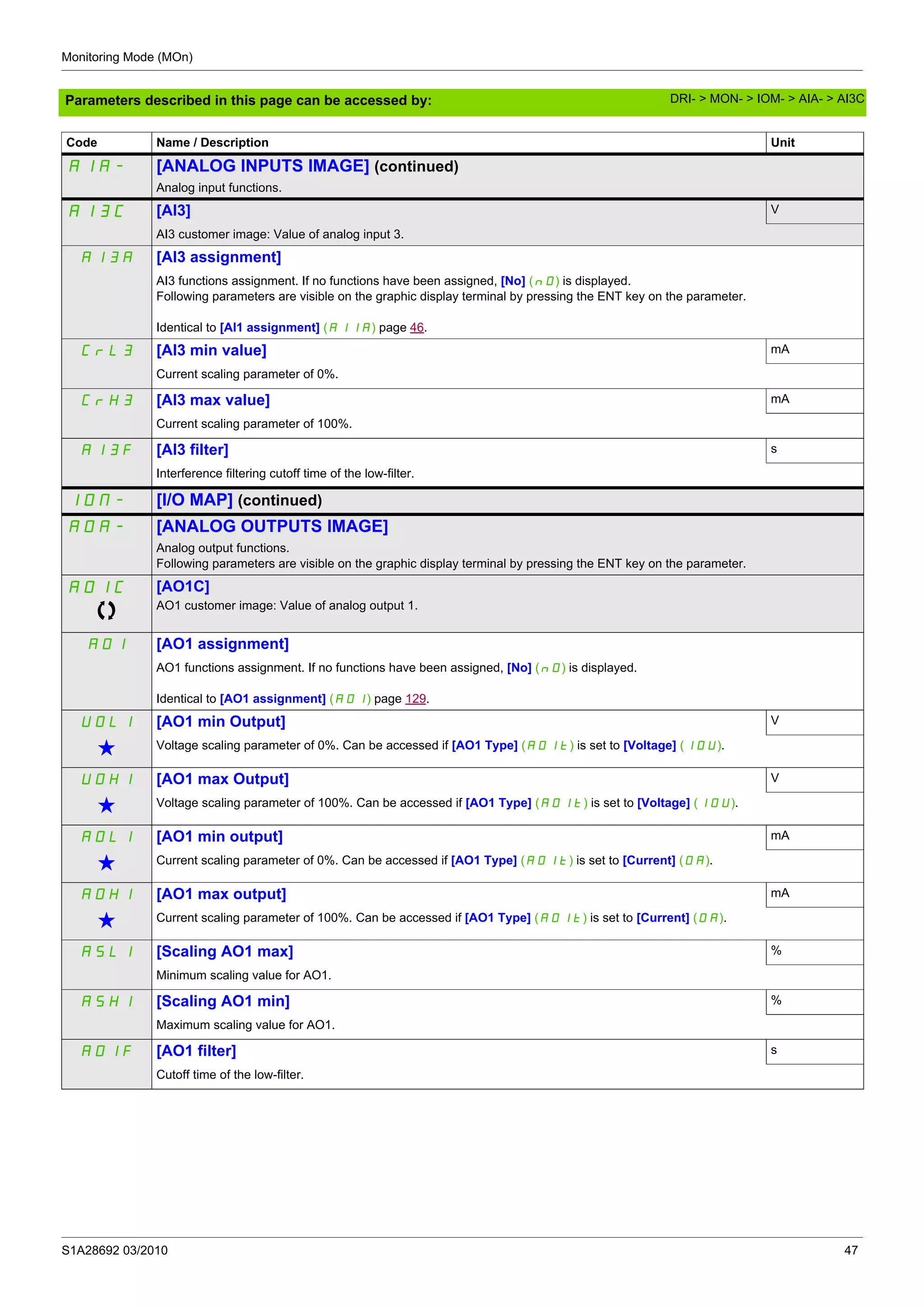 Monitoring Mode (MOn)
S1A28692 03/2010 47
Parameters described in this page can be accessed by:
AIA- [ANALOG INPUTS IMAGE] (continued)
Analog input functions.
AI3C [AI3] V
AI3 customer image: Value of analog input 3.
AI3A [AI3 assignment]
AI3 functions assignment. If no functions have been assigned, [No] (nO) is displayed.
Following parameters are visible on the graphic display terminal by pressing the ENT key on the parameter.
Identical to [AI1 assignment] (AI1A) page 46.
CrL3 [AI3 min value] mA
Current scaling parameter of 0%.
CrH3 [AI3 max value] mA
Current scaling parameter of 100%.
AI3F [AI3 filter] s
Interference filtering cutoff time of the low-filter.
IOM- [I/O MAP] (continued)
AOA- [ANALOG OUTPUTS IMAGE]
Analog output functions.
Following parameters are visible on the graphic display terminal by pressing the ENT key on the parameter.
AO1C [AO1C]
AO1 customer image: Value of analog output 1.
AO1 [AO1 assignment]
AO1 functions assignment. If no functions have been assigned, [No] (nO) is displayed.
Identical to [AO1 assignment] (AOI) page 129.
UOL1 [AO1 min Output] V
g Voltage scaling parameter of 0%. Can be accessed if [AO1 Type] (AO1t) is set to [Voltage] (10U).
UOH1 [AO1 max Output] V
g Voltage scaling parameter of 100%. Can be accessed if [AO1 Type] (AO1t) is set to [Voltage] (10U).
AOL1 [AO1 min output] mA
g Current scaling parameter of 0%. Can be accessed if [AO1 Type] (AO1t) is set to [Current] (0A).
AOH1 [AO1 max output] mA
g Current scaling parameter of 100%. Can be accessed if [AO1 Type] (AO1t) is set to [Current] (0A).
ASL1 [Scaling AO1 max] %
Minimum scaling value for AO1.
ASH1 [Scaling AO1 min] %
Maximum scaling value for AO1.
AO1F [AO1 filter] s
Cutoff time of the low-filter.
Code Name / Description Unit
DRI- > MON- > IOM- > AIA- > AI3C
 
