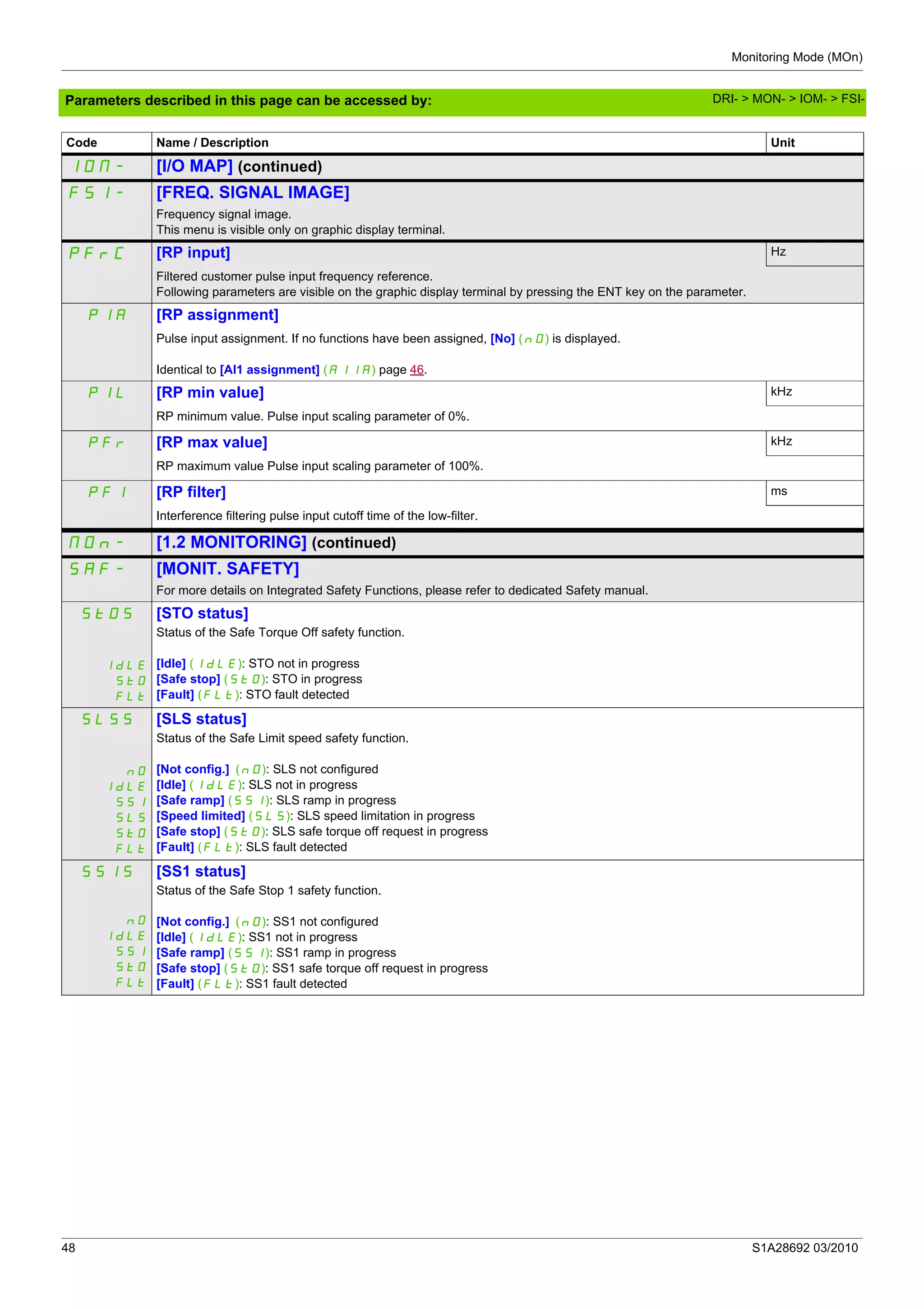 Monitoring Mode (MOn)
48 S1A28692 03/2010
Parameters described in this page can be accessed by:
IOM- [I/O MAP] (continued)
FSI- [FREQ. SIGNAL IMAGE]
Frequency signal image.
This menu is visible only on graphic display terminal.
PFrC [RP input] Hz
Filtered customer pulse input frequency reference.
Following parameters are visible on the graphic display terminal by pressing the ENT key on the parameter.
PIA [RP assignment]
Pulse input assignment. If no functions have been assigned, [No] (nO) is displayed.
Identical to [AI1 assignment] (AI1A) page 46.
PIL [RP min value] kHz
RP minimum value. Pulse input scaling parameter of 0%.
PFr [RP max value] kHz
RP maximum value Pulse input scaling parameter of 100%.
PFI [RP filter] ms
Interference filtering pulse input cutoff time of the low-filter.
MOn- [1.2 MONITORING] (continued)
SAF- [MONIT. SAFETY]
For more details on Integrated Safety Functions, please refer to dedicated Safety manual.
StOS
IdLE
StO
FLt
[STO status]
Status of the Safe Torque Off safety function.
[Idle] (IdLE): STO not in progress
[Safe stop] (StO): STO in progress
[Fault] (FLt): STO fault detected
SLSS
nO
IdLE
SS1
SLS
StO
FLt
[SLS status]
Status of the Safe Limit speed safety function.
[Not config.] (nO): SLS not configured
[Idle] (IdLE): SLS not in progress
[Safe ramp] (SS1): SLS ramp in progress
[Speed limited] (SLS): SLS speed limitation in progress
[Safe stop] (StO): SLS safe torque off request in progress
[Fault] (FLt): SLS fault detected
SS1S
nO
IdLE
SS1
StO
FLt
[SS1 status]
Status of the Safe Stop 1 safety function.
[Not config.] (nO): SS1 not configured
[Idle] (IdLE): SS1 not in progress
[Safe ramp] (SS1): SS1 ramp in progress
[Safe stop] (StO): SS1 safe torque off request in progress
[Fault] (FLt): SS1 fault detected
Code Name / Description Unit
DRI- > MON- > IOM- > FSI-
 