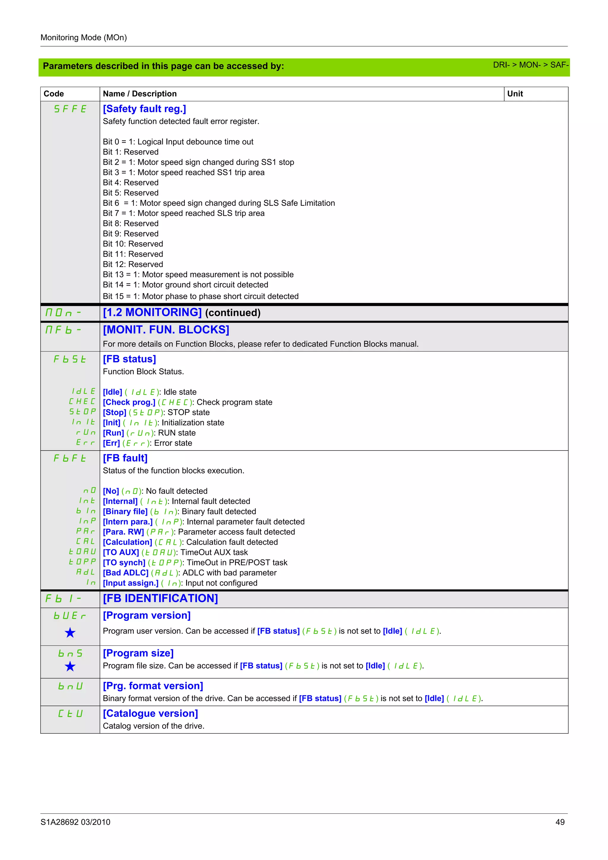 Monitoring Mode (MOn)
S1A28692 03/2010 49
Parameters described in this page can be accessed by:
SFFE [Safety fault reg.]
Safety function detected fault error register.
Bit 0 = 1: Logical Input debounce time out
Bit 1: Reserved
Bit 2 = 1: Motor speed sign changed during SS1 stop
Bit 3 = 1: Motor speed reached SS1 trip area
Bit 4: Reserved
Bit 5: Reserved
Bit 6 = 1: Motor speed sign changed during SLS Safe Limitation
Bit 7 = 1: Motor speed reached SLS trip area
Bit 8: Reserved
Bit 9: Reserved
Bit 10: Reserved
Bit 11: Reserved
Bit 12: Reserved
Bit 13 = 1: Motor speed measurement is not possible
Bit 14 = 1: Motor ground short circuit detected
Bit 15 = 1: Motor phase to phase short circuit detected
MOn- [1.2 MONITORING] (continued)
MFb- [MONIT. FUN. BLOCKS]
For more details on Function Blocks, please refer to dedicated Function Blocks manual.
FbSt
IdLE
CHEC
StOP
InIt
rUn
Err
[FB status]
Function Block Status.
[Idle] (IdLE): Idle state
[Check prog.] (CHEC): Check program state
[Stop] (StOP): STOP state
[Init] (InIt): Initialization state
[Run] (rUn): RUN state
[Err] (Err): Error state
FbFt
nO
Int
bIn
InP
PAr
CAL
tOAU
tOPP
AdL
In
[FB fault]
Status of the function blocks execution.
[No] (nO): No fault detected
[Internal] (Int): Internal fault detected
[Binary file] (bIn): Binary fault detected
[Intern para.] (InP): Internal parameter fault detected
[Para. RW] (PAr): Parameter access fault detected
[Calculation] (CAL): Calculation fault detected
[TO AUX] (tOAU): TimeOut AUX task
[TO synch] (tOPP): TimeOut in PRE/POST task
[Bad ADLC] (AdL): ADLC with bad parameter
[Input assign.] (In): Input not configured
FbI- [FB IDENTIFICATION]
bUEr [Program version]
g Program user version. Can be accessed if [FB status] (FbSt) is not set to [Idle] (IdLE).
bnS
g
[Program size]
Program file size. Can be accessed if [FB status] (FbSt) is not set to [Idle] (IdLE).
bnU [Prg. format version]
Binary format version of the drive. Can be accessed if [FB status] (FbSt) is not set to [Idle] (IdLE).
CtU [Catalogue version]
Catalog version of the drive.
Code Name / Description Unit
DRI- > MON- > SAF-
 