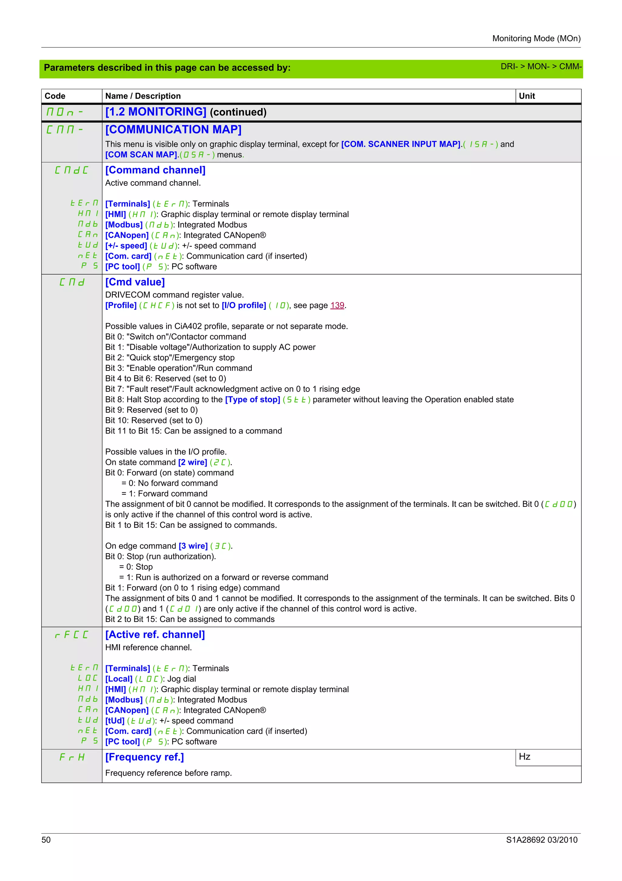 Monitoring Mode (MOn)
50 S1A28692 03/2010
Parameters described in this page can be accessed by:
MOn- [1.2 MONITORING] (continued)
CMM- [COMMUNICATION MAP]
This menu is visible only on graphic display terminal, except for [COM. SCANNER INPUT MAP].(ISA-) and
[COM SCAN MAP].(OSA-) menus.
CMdC
tErM
HMI
Mdb
CAn
tUd
nEt
P S
[Command channel]
Active command channel.
[Terminals] (tErM): Terminals
[HMI] (HMI): Graphic display terminal or remote display terminal
[Modbus] (Mdb): Integrated Modbus
[CANopen] (CAn): Integrated CANopen®
[+/- speed] (tUd): +/- speed command
[Com. card] (nEt): Communication card (if inserted)
[PC tool] (P S): PC software
CMd [Cmd value]
DRIVECOM command register value.
[Profile] (CHCF) is not set to [I/O profile] (IO), see page 139.
Possible values in CiA402 profile, separate or not separate mode.
Bit 0: "Switch on"/Contactor command
Bit 1: "Disable voltage"/Authorization to supply AC power
Bit 2: "Quick stop"/Emergency stop
Bit 3: "Enable operation"/Run command
Bit 4 to Bit 6: Reserved (set to 0)
Bit 7: "Fault reset"/Fault acknowledgment active on 0 to 1 rising edge
Bit 8: Halt Stop according to the [Type of stop] (Stt) parameter without leaving the Operation enabled state
Bit 9: Reserved (set to 0)
Bit 10: Reserved (set to 0)
Bit 11 to Bit 15: Can be assigned to a command
Possible values in the I/O profile.
On state command [2 wire] (2C).
Bit 0: Forward (on state) command
= 0: No forward command
= 1: Forward command
The assignment of bit 0 cannot be modified. It corresponds to the assignment of the terminals. It can be switched. Bit 0 (Cd00)
is only active if the channel of this control word is active.
Bit 1 to Bit 15: Can be assigned to commands.
On edge command [3 wire] (3C).
Bit 0: Stop (run authorization).
= 0: Stop
= 1: Run is authorized on a forward or reverse command
Bit 1: Forward (on 0 to 1 rising edge) command
The assignment of bits 0 and 1 cannot be modified. It corresponds to the assignment of the terminals. It can be switched. Bits 0
(Cd00) and 1 (Cd01) are only active if the channel of this control word is active.
Bit 2 to Bit 15: Can be assigned to commands
rFCC
tErM
LOC
HMI
Mdb
CAn
tUd
nEt
P S
[Active ref. channel]
HMI reference channel.
[Terminals] (tErM): Terminals
[Local] (LOC): Jog dial
[HMI] (HMI): Graphic display terminal or remote display terminal
[Modbus] (Mdb): Integrated Modbus
[CANopen] (CAn): Integrated CANopen®
[tUd] (tUd): +/- speed command
[Com. card] (nEt): Communication card (if inserted)
[PC tool] (P S): PC software
FrH [Frequency ref.] Hz
Frequency reference before ramp.
Code Name / Description Unit
DRI- > MON- > CMM-
 