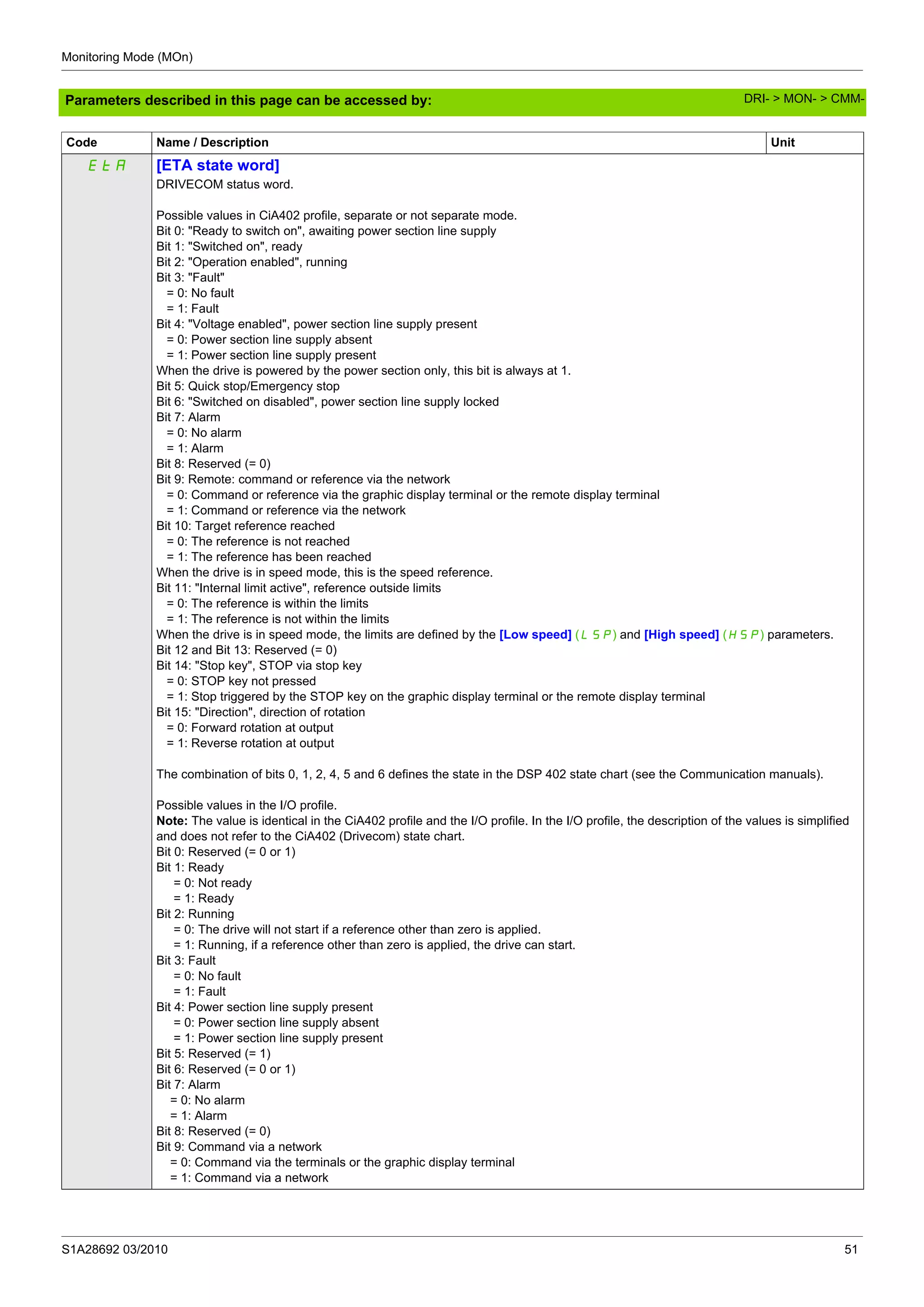 Monitoring Mode (MOn)
S1A28692 03/2010 51
Parameters described in this page can be accessed by:
EtA [ETA state word]
DRIVECOM status word.
Possible values in CiA402 profile, separate or not separate mode.
Bit 0: "Ready to switch on", awaiting power section line supply
Bit 1: "Switched on", ready
Bit 2: "Operation enabled", running
Bit 3: "Fault"
= 0: No fault
= 1: Fault
Bit 4: "Voltage enabled", power section line supply present
= 0: Power section line supply absent
= 1: Power section line supply present
When the drive is powered by the power section only, this bit is always at 1.
Bit 5: Quick stop/Emergency stop
Bit 6: "Switched on disabled", power section line supply locked
Bit 7: Alarm
= 0: No alarm
= 1: Alarm
Bit 8: Reserved (= 0)
Bit 9: Remote: command or reference via the network
= 0: Command or reference via the graphic display terminal or the remote display terminal
= 1: Command or reference via the network
Bit 10: Target reference reached
= 0: The reference is not reached
= 1: The reference has been reached
When the drive is in speed mode, this is the speed reference.
Bit 11: "Internal limit active", reference outside limits
= 0: The reference is within the limits
= 1: The reference is not within the limits
When the drive is in speed mode, the limits are defined by the [Low speed] (LSP) and [High speed] (HSP) parameters.
Bit 12 and Bit 13: Reserved (= 0)
Bit 14: "Stop key", STOP via stop key
= 0: STOP key not pressed
= 1: Stop triggered by the STOP key on the graphic display terminal or the remote display terminal
Bit 15: "Direction", direction of rotation
= 0: Forward rotation at output
= 1: Reverse rotation at output
The combination of bits 0, 1, 2, 4, 5 and 6 defines the state in the DSP 402 state chart (see the Communication manuals).
Possible values in the I/O profile.
Note: The value is identical in the CiA402 profile and the I/O profile. In the I/O profile, the description of the values is simplified
and does not refer to the CiA402 (Drivecom) state chart.
Bit 0: Reserved (= 0 or 1)
Bit 1: Ready
= 0: Not ready
= 1: Ready
Bit 2: Running
= 0: The drive will not start if a reference other than zero is applied.
= 1: Running, if a reference other than zero is applied, the drive can start.
Bit 3: Fault
= 0: No fault
= 1: Fault
Bit 4: Power section line supply present
= 0: Power section line supply absent
= 1: Power section line supply present
Bit 5: Reserved (= 1)
Bit 6: Reserved (= 0 or 1)
Bit 7: Alarm
= 0: No alarm
= 1: Alarm
Bit 8: Reserved (= 0)
Bit 9: Command via a network
= 0: Command via the terminals or the graphic display terminal
= 1: Command via a network
Code Name / Description Unit
DRI- > MON- > CMM-
 