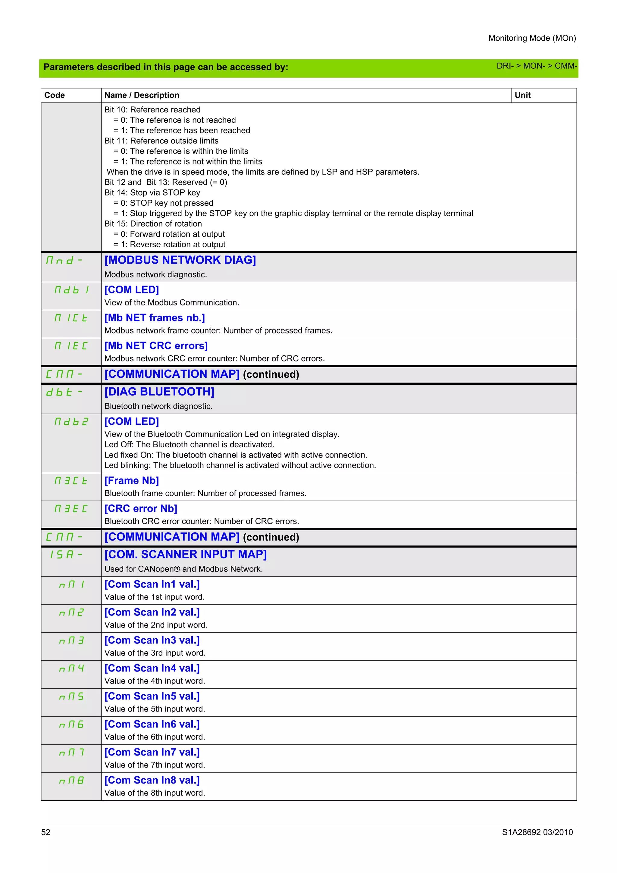 Monitoring Mode (MOn)
52 S1A28692 03/2010
Parameters described in this page can be accessed by:
Bit 10: Reference reached
= 0: The reference is not reached
= 1: The reference has been reached
Bit 11: Reference outside limits
= 0: The reference is within the limits
= 1: The reference is not within the limits
When the drive is in speed mode, the limits are defined by LSP and HSP parameters.
Bit 12 and Bit 13: Reserved (= 0)
Bit 14: Stop via STOP key
= 0: STOP key not pressed
= 1: Stop triggered by the STOP key on the graphic display terminal or the remote display terminal
Bit 15: Direction of rotation
= 0: Forward rotation at output
= 1: Reverse rotation at output
Mnd- [MODBUS NETWORK DIAG]
Modbus network diagnostic.
Mdb1 [COM LED]
View of the Modbus Communication.
M1Ct [Mb NET frames nb.]
Modbus network frame counter: Number of processed frames.
M1EC [Mb NET CRC errors]
Modbus network CRC error counter: Number of CRC errors.
CMM- [COMMUNICATION MAP] (continued)
dbt- [DIAG BLUETOOTH]
Bluetooth network diagnostic.
Mdb2 [COM LED]
View of the Bluetooth Communication Led on integrated display.
Led Off: The Bluetooth channel is deactivated.
Led fixed On: The bluetooth channel is activated with active connection.
Led blinking: The bluetooth channel is activated without active connection.
M3Ct [Frame Nb]
Bluetooth frame counter: Number of processed frames.
M3EC [CRC error Nb]
Bluetooth CRC error counter: Number of CRC errors.
CMM- [COMMUNICATION MAP] (continued)
ISA- [COM. SCANNER INPUT MAP]
Used for CANopen® and Modbus Network.
nM1 [Com Scan In1 val.]
Value of the 1st input word.
nM2 [Com Scan In2 val.]
Value of the 2nd input word.
nM3 [Com Scan In3 val.]
Value of the 3rd input word.
nM4 [Com Scan In4 val.]
Value of the 4th input word.
nM5 [Com Scan In5 val.]
Value of the 5th input word.
nM6 [Com Scan In6 val.]
Value of the 6th input word.
nM7 [Com Scan In7 val.]
Value of the 7th input word.
nM8 [Com Scan In8 val.]
Value of the 8th input word.
Code Name / Description Unit
DRI- > MON- > CMM-
 