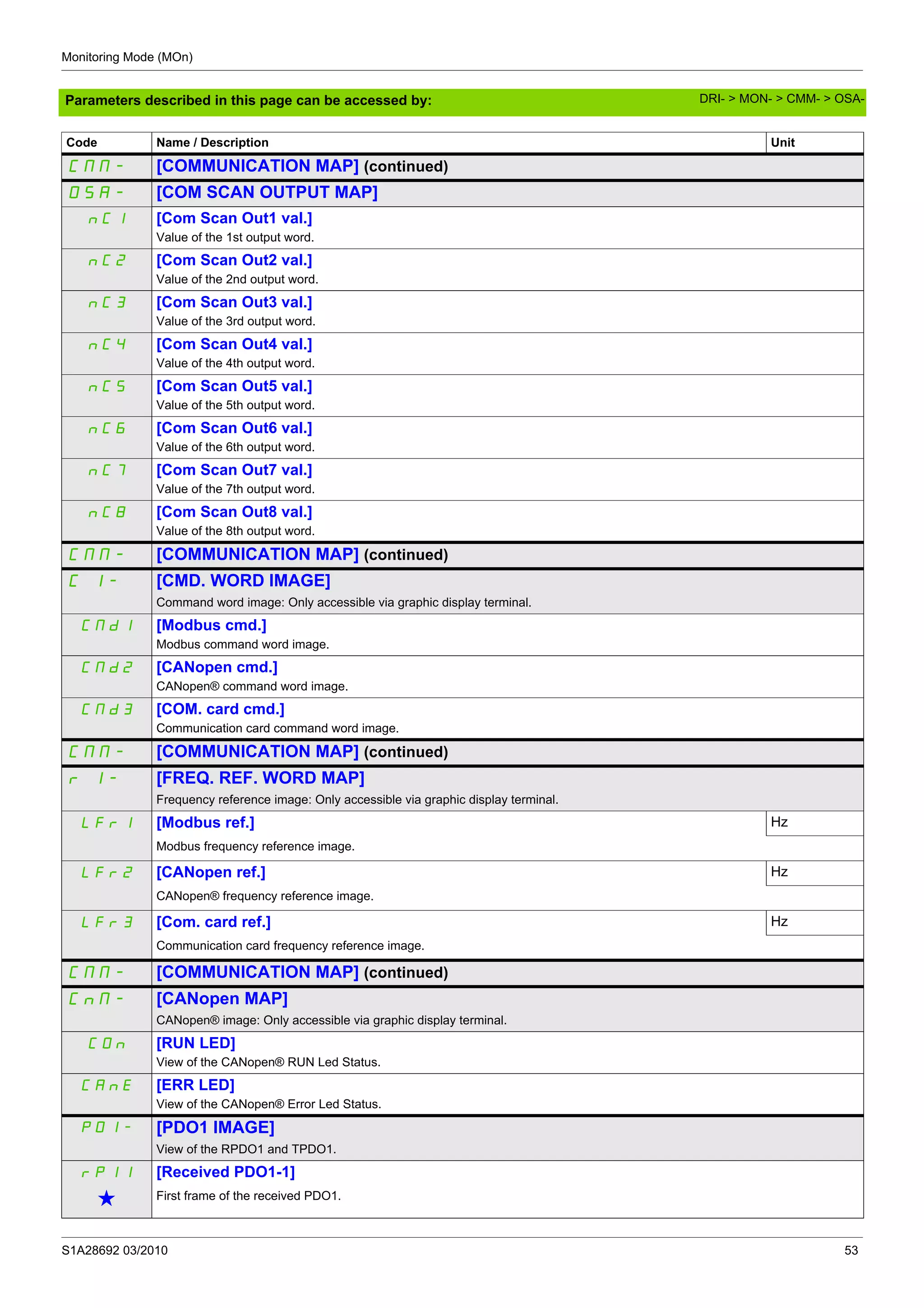 Monitoring Mode (MOn)
S1A28692 03/2010 53
Parameters described in this page can be accessed by:
CMM- [COMMUNICATION MAP] (continued)
OSA- [COM SCAN OUTPUT MAP]
nC1 [Com Scan Out1 val.]
Value of the 1st output word.
nC2 [Com Scan Out2 val.]
Value of the 2nd output word.
nC3 [Com Scan Out3 val.]
Value of the 3rd output word.
nC4 [Com Scan Out4 val.]
Value of the 4th output word.
nC5 [Com Scan Out5 val.]
Value of the 5th output word.
nC6 [Com Scan Out6 val.]
Value of the 6th output word.
nC7 [Com Scan Out7 val.]
Value of the 7th output word.
nC8 [Com Scan Out8 val.]
Value of the 8th output word.
CMM- [COMMUNICATION MAP] (continued)
C I- [CMD. WORD IMAGE]
Command word image: Only accessible via graphic display terminal.
CMd1 [Modbus cmd.]
Modbus command word image.
CMd2 [CANopen cmd.]
CANopen® command word image.
CMd3 [COM. card cmd.]
Communication card command word image.
CMM- [COMMUNICATION MAP] (continued)
r I- [FREQ. REF. WORD MAP]
Frequency reference image: Only accessible via graphic display terminal.
LFr1 [Modbus ref.] Hz
Modbus frequency reference image.
LFr2 [CANopen ref.] Hz
CANopen® frequency reference image.
LFr3 [Com. card ref.] Hz
Communication card frequency reference image.
CMM- [COMMUNICATION MAP] (continued)
CnM- [CANopen MAP]
CANopen® image: Only accessible via graphic display terminal.
COn [RUN LED]
View of the CANopen® RUN Led Status.
CAnE [ERR LED]
View of the CANopen® Error Led Status.
PO1- [PDO1 IMAGE]
View of the RPDO1 and TPDO1.
rp11 [Received PDO1-1]
g First frame of the received PDO1.
Code Name / Description Unit
DRI- > MON- > CMM- > OSA-
 