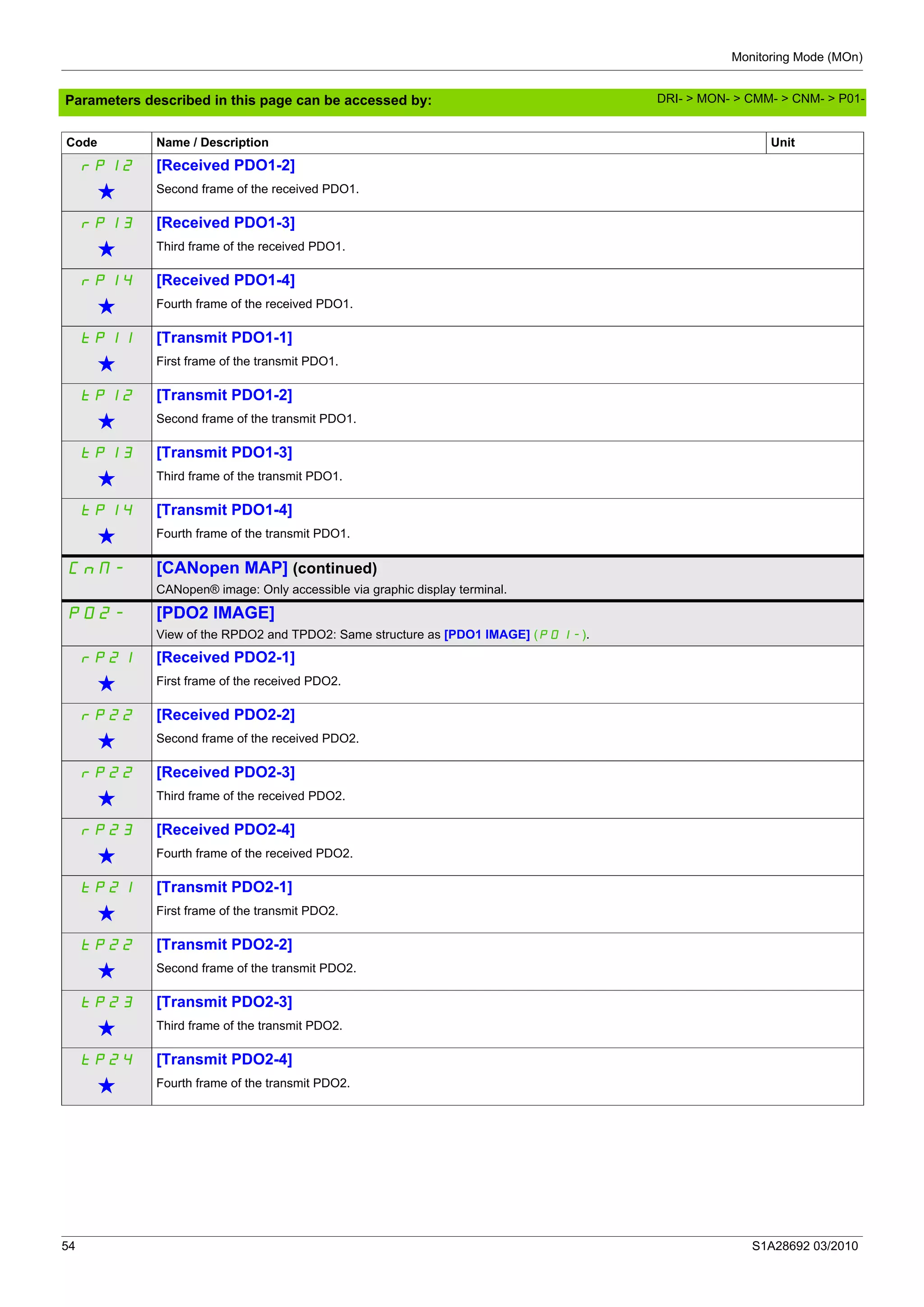 Monitoring Mode (MOn)
54 S1A28692 03/2010
Parameters described in this page can be accessed by:
rp12 [Received PDO1-2]
g Second frame of the received PDO1.
rp13 [Received PDO1-3]
g Third frame of the received PDO1.
rp14 [Received PDO1-4]
g Fourth frame of the received PDO1.
tp11 [Transmit PDO1-1]
g First frame of the transmit PDO1.
tp12 [Transmit PDO1-2]
g Second frame of the transmit PDO1.
tp13 [Transmit PDO1-3]
g Third frame of the transmit PDO1.
tp14 [Transmit PDO1-4]
g Fourth frame of the transmit PDO1.
CnM- [CANopen MAP] (continued)
CANopen® image: Only accessible via graphic display terminal.
PO2- [PDO2 IMAGE]
View of the RPDO2 and TPDO2: Same structure as [PDO1 IMAGE] (PO1-).
rp21 [Received PDO2-1]
g First frame of the received PDO2.
rp22 [Received PDO2-2]
g Second frame of the received PDO2.
rp22 [Received PDO2-3]
g Third frame of the received PDO2.
rp23 [Received PDO2-4]
g Fourth frame of the received PDO2.
tp21 [Transmit PDO2-1]
g First frame of the transmit PDO2.
tp22 [Transmit PDO2-2]
g Second frame of the transmit PDO2.
tp23 [Transmit PDO2-3]
g Third frame of the transmit PDO2.
tp24 [Transmit PDO2-4]
g Fourth frame of the transmit PDO2.
Code Name / Description Unit
DRI- > MON- > CMM- > CNM- > P01-
 