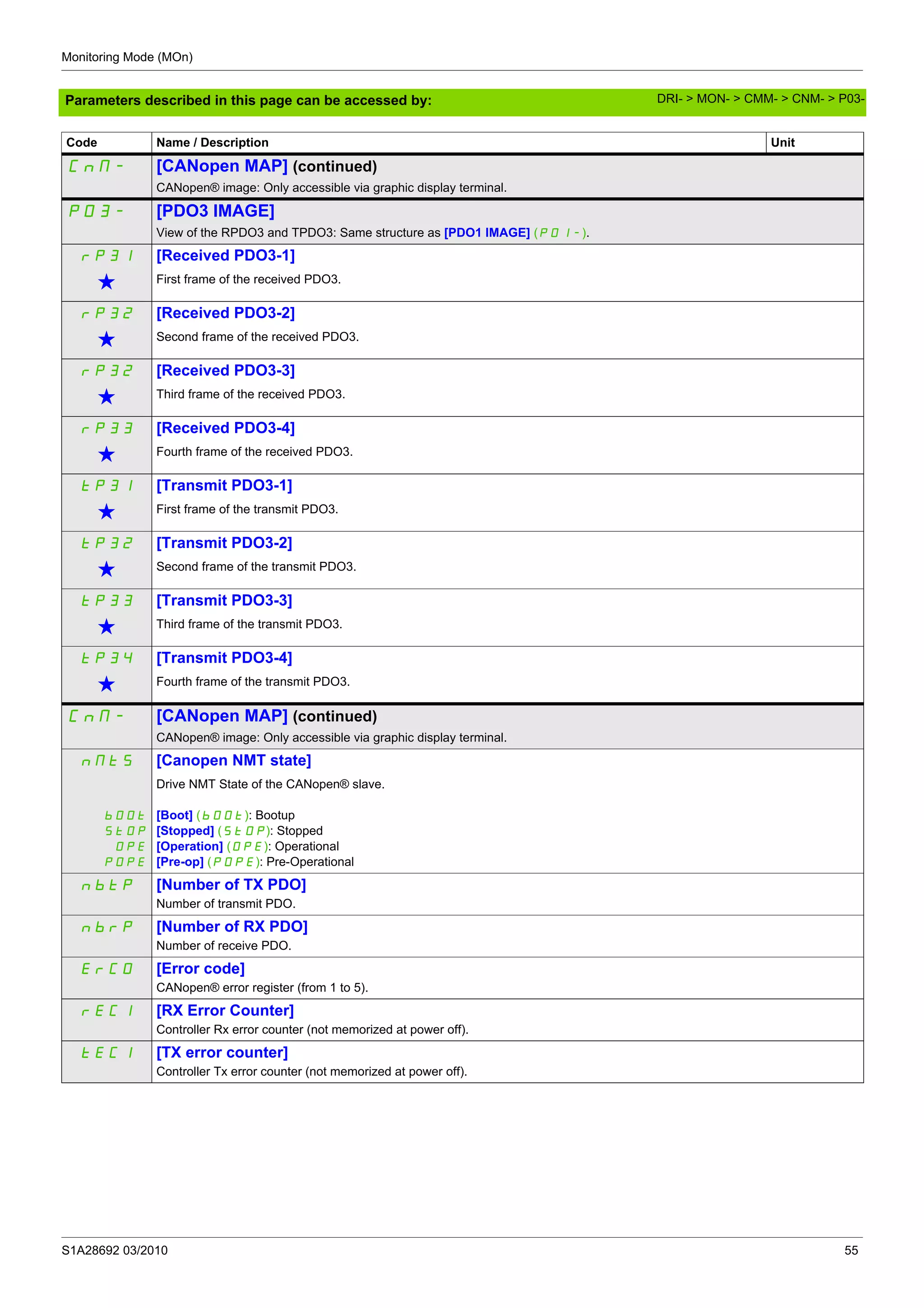 Monitoring Mode (MOn)
S1A28692 03/2010 55
Parameters described in this page can be accessed by:
CnM- [CANopen MAP] (continued)
CANopen® image: Only accessible via graphic display terminal.
PO3- [PDO3 IMAGE]
View of the RPDO3 and TPDO3: Same structure as [PDO1 IMAGE] (PO1-).
rp31 [Received PDO3-1]
g First frame of the received PDO3.
rp32 [Received PDO3-2]
g Second frame of the received PDO3.
rp32 [Received PDO3-3]
g Third frame of the received PDO3.
rp33 [Received PDO3-4]
g Fourth frame of the received PDO3.
tp31 [Transmit PDO3-1]
g First frame of the transmit PDO3.
tp32 [Transmit PDO3-2]
g Second frame of the transmit PDO3.
tp33 [Transmit PDO3-3]
g Third frame of the transmit PDO3.
tp34 [Transmit PDO3-4]
g Fourth frame of the transmit PDO3.
CnM- [CANopen MAP] (continued)
CANopen® image: Only accessible via graphic display terminal.
nMtS [Canopen NMT state]
bOOt
StOP
OPE
POPE
Drive NMT State of the CANopen® slave.
[Boot] (bOOt): Bootup
[Stopped] (StOP): Stopped
[Operation] (OPE): Operational
[Pre-op] (POPE): Pre-Operational
nbtp [Number of TX PDO]
Number of transmit PDO.
nbrp [Number of RX PDO]
Number of receive PDO.
ErCO [Error code]
CANopen® error register (from 1 to 5).
rEC1 [RX Error Counter]
Controller Rx error counter (not memorized at power off).
tEC1 [TX error counter]
Controller Tx error counter (not memorized at power off).
Code Name / Description Unit
DRI- > MON- > CMM- > CNM- > P03-
 