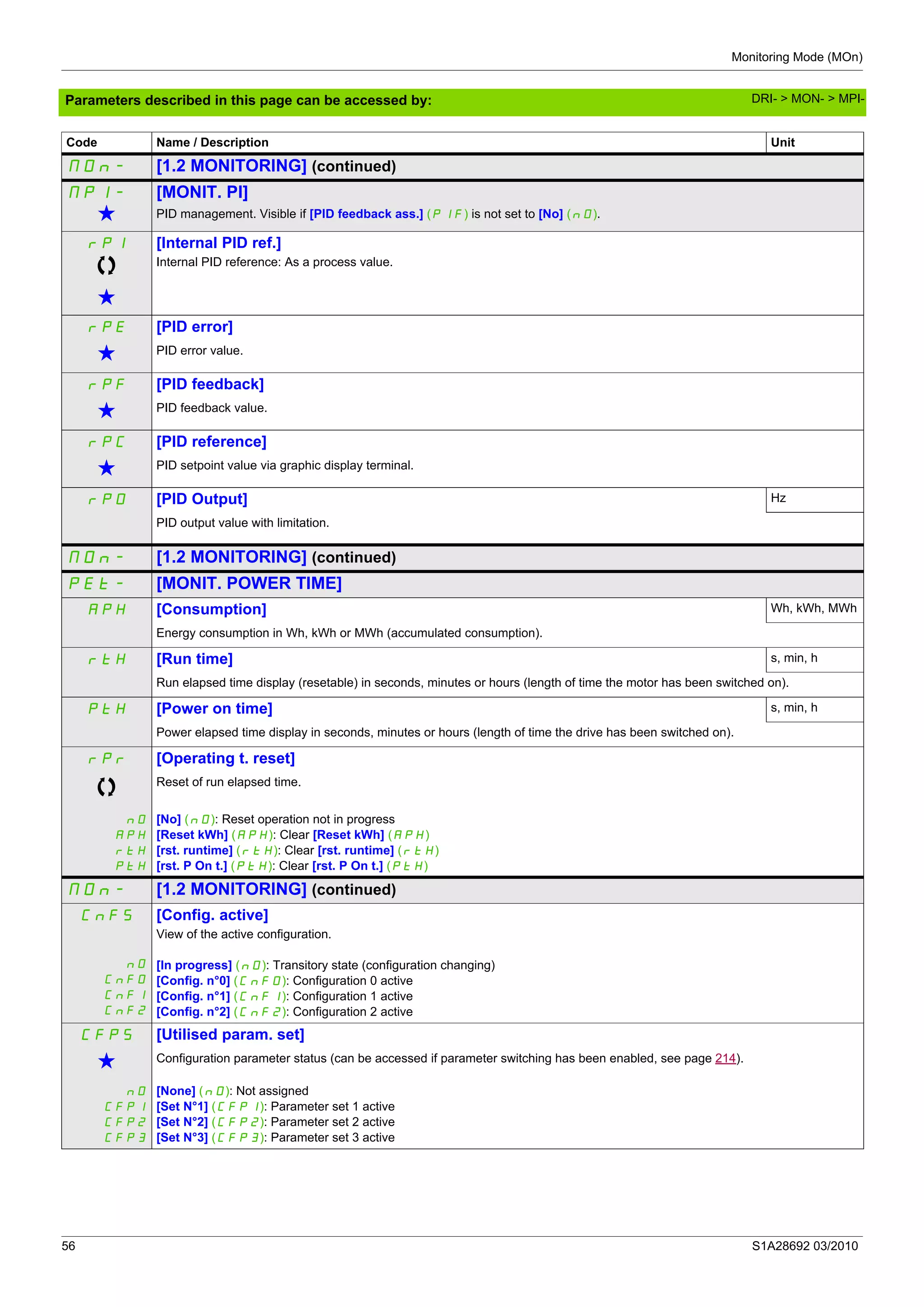 Monitoring Mode (MOn)
56 S1A28692 03/2010
Parameters described in this page can be accessed by:
MOn- [1.2 MONITORING] (continued)
MpI-
g
[MONIT. PI]
PID management. Visible if [PID feedback ass.] (PIF) is not set to [No] (nO).
rPI
g
[Internal PID ref.]
Internal PID reference: As a process value.
rpE [PID error]
g PID error value.
rpF [PID feedback]
g PID feedback value.
rpC [PID reference]
g PID setpoint value via graphic display terminal.
rpO [PID Output] Hz
PID output value with limitation.
MOn- [1.2 MONITORING] (continued)
pEt- [MONIT. POWER TIME]
ApH [Consumption] Wh, kWh, MWh
Energy consumption in Wh, kWh or MWh (accumulated consumption).
rtH [Run time] s, min, h
Run elapsed time display (resetable) in seconds, minutes or hours (length of time the motor has been switched on).
ptH [Power on time] s, min, h
Power elapsed time display in seconds, minutes or hours (length of time the drive has been switched on).
rpr [Operating t. reset]
Reset of run elapsed time.
nO
APH
rtH
PtH
[No] (nO): Reset operation not in progress
[Reset kWh] (APH): Clear [Reset kWh] (APH)
[rst. runtime] (rtH): Clear [rst. runtime] (rtH)
[rst. P On t.] (PtH): Clear [rst. P On t.] (PtH)
MOn- [1.2 MONITORING] (continued)
CnFS
nO
CnF0
CnF1
CnF2
[Config. active]
View of the active configuration.
[In progress] (nO): Transitory state (configuration changing)
[Config. n°0] (CnF0): Configuration 0 active
[Config. n°1] (CnF1): Configuration 1 active
[Config. n°2] (CnF2): Configuration 2 active
CFpS [Utilised param. set]
g Configuration parameter status (can be accessed if parameter switching has been enabled, see page 214).
nO
CFP1
CFP2
CFP3
[None] (nO): Not assigned
[Set N°1] (CFP1): Parameter set 1 active
[Set N°2] (CFP2): Parameter set 2 active
[Set N°3] (CFP3): Parameter set 3 active
Code Name / Description Unit
DRI- > MON- > MPI-
 