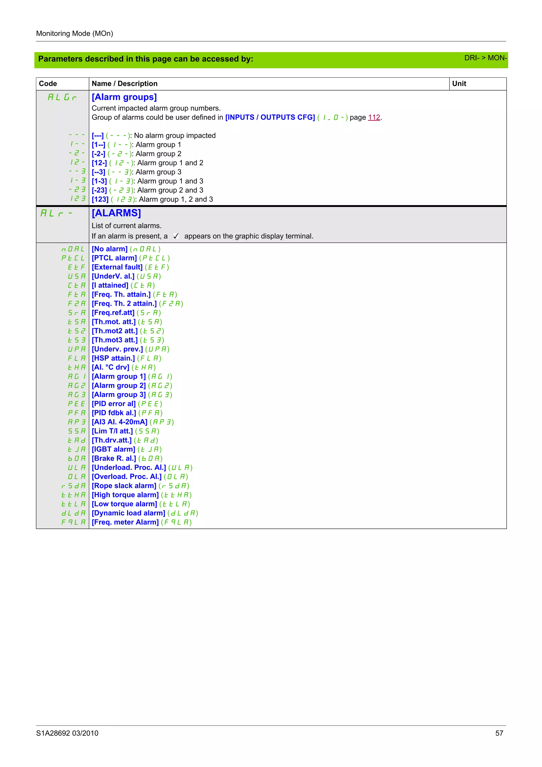 Monitoring Mode (MOn)
S1A28692 03/2010 57
Parameters described in this page can be accessed by:
ALGr
---
1--
-2-
12-
--3
1-3
-23
123
[Alarm groups]
Current impacted alarm group numbers.
Group of alarms could be user defined in [INPUTS / OUTPUTS CFG] (I_O-) page 112.
[---] (---): No alarm group impacted
[1--] (1--): Alarm group 1
[-2-] (-2-): Alarm group 2
[12-] (12-): Alarm group 1 and 2
[--3] (--3): Alarm group 3
[1-3] (1-3): Alarm group 1 and 3
[-23] (-23): Alarm group 2 and 3
[123] (123): Alarm group 1, 2 and 3
ALr- [ALARMS]
List of current alarms.
If an alarm is present, a appears on the graphic display terminal.
nOAL
PtCL
EtF
USA
CtA
FtA
F2A
SrA
tSA
tS2
tS3
UPA
FLA
tHA
AG1
AG2
AG3
PEE
PFA
AP3
SSA
tAd
tJA
bOA
ULA
OLA
rSdA
ttHA
ttLA
dLdA
FqLA
[No alarm] (nOAL)
[PTCL alarm] (PtCL)
[External fault] (EtF)
[UnderV. al.] (USA)
[I attained] (CtA)
[Freq. Th. attain.] (FtA)
[Freq. Th. 2 attain.] (F2A)
[Freq.ref.att] (SrA)
[Th.mot. att.] (tSA)
[Th.mot2 att.] (tS2)
[Th.mot3 att.] (tS3)
[Underv. prev.] (UPA)
[HSP attain.] (FLA)
[Al. °C drv] (tHA)
[Alarm group 1] (AG1)
[Alarm group 2] (AG2)
[Alarm group 3] (AG3)
[PID error al] (PEE)
[PID fdbk al.] (PFA)
[AI3 Al. 4-20mA] (AP3)
[Lim T/I att.] (SSA)
[Th.drv.att.] (tAd)
[IGBT alarm] (tJA)
[Brake R. al.] (bOA)
[Underload. Proc. Al.] (ULA)
[Overload. Proc. Al.] (OLA)
[Rope slack alarm] (rSdA)
[High torque alarm] (ttHA)
[Low torque alarm] (ttLA)
[Dynamic load alarm] (dLdA)
[Freq. meter Alarm] (FqLA)
Code Name / Description Unit
DRI- > MON-
 