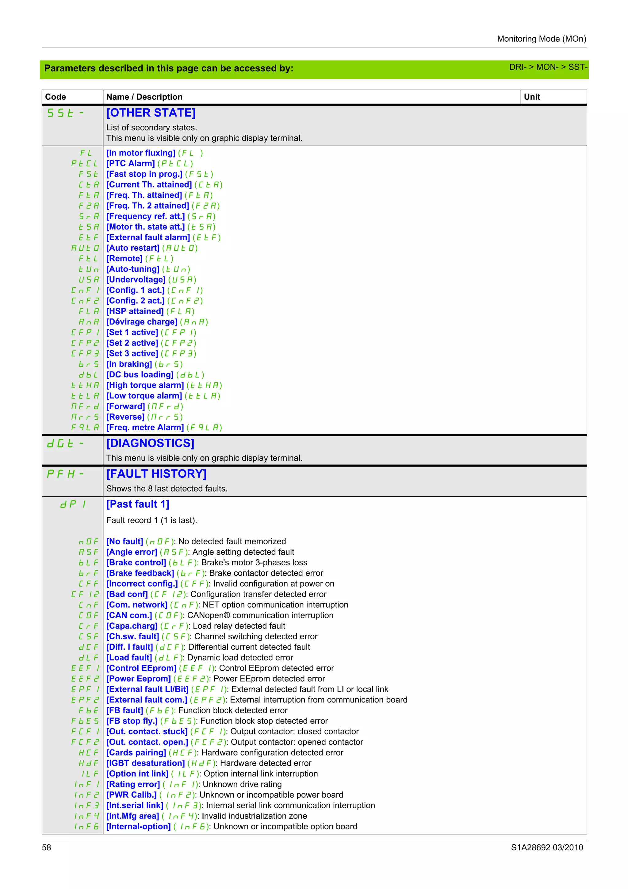 Monitoring Mode (MOn)
58 S1A28692 03/2010
Parameters described in this page can be accessed by:
SSt- [OTHER STATE]
List of secondary states.
This menu is visible only on graphic display terminal.
FL
PtCL
FSt
CtA
FtA
F2A
SrA
tSA
EtF
AUtO
FtL
tUn
USA
CnF1
CnF2
FLA
AnA
CFP1
CFP2
CFP3
brS
dbL
ttHA
ttLA
MFrd
MrrS
FqLA
[In motor fluxing] (FL )
[PTC Alarm] (PtCL)
[Fast stop in prog.] (FSt)
[Current Th. attained] (CtA)
[Freq. Th. attained] (FtA)
[Freq. Th. 2 attained] (F2A)
[Frequency ref. att.] (SrA)
[Motor th. state att.] (tSA)
[External fault alarm] (EtF)
[Auto restart] (AUtO)
[Remote] (FtL)
[Auto-tuning] (tUn)
[Undervoltage] (USA)
[Config. 1 act.] (CnF1)
[Config. 2 act.] (CnF2)
[HSP attained] (FLA)
[Dévirage charge] (AnA)
[Set 1 active] (CFP1)
[Set 2 active] (CFP2)
[Set 3 active] (CFP3)
[In braking] (brS)
[DC bus loading] (dbL)
[High torque alarm] (ttHA)
[Low torque alarm] (ttLA)
[Forward] (MFrd)
[Reverse] (MrrS)
[Freq. metre Alarm] (FqLA)
dGt- [DIAGNOSTICS]
This menu is visible only on graphic display terminal.
pFH- [FAULT HISTORY]
Shows the 8 last detected faults.
dP1 [Past fault 1]
nOF
ASF
bLF
brF
CFF
CFI2
CnF
COF
CrF
CSF
dCF
dLF
EEF1
EEF2
EPF1
EPF2
FbE
FbES
FCF1
FCF2
HCF
HdF
ILF
InF1
InF2
InF3
InF4
InF6
Fault record 1 (1 is last).
[No fault] (nOF): No detected fault memorized
[Angle error] (ASF): Angle setting detected fault
[Brake control] (bLF): Brake's motor 3-phases loss
[Brake feedback] (brF): Brake contactor detected error
[Incorrect config.] (CFF): Invalid configuration at power on
[Bad conf] (CFI2): Configuration transfer detected error
[Com. network] (CnF): NET option communication interruption
[CAN com.] (COF): CANopen® communication interruption
[Capa.charg] (CrF): Load relay detected fault
[Ch.sw. fault] (CSF): Channel switching detected error
[Diff. I fault] (dCF): Differential current detected fault
[Load fault] (dLF): Dynamic load detected error
[Control EEprom] (EEF1): Control EEprom detected error
[Power Eeprom] (EEF2): Power EEprom detected error
[External fault LI/Bit] (EPF1): External detected fault from LI or local link
[External fault com.] (EPF2): External interruption from communication board
[FB fault] (FbE): Function block detected error
[FB stop fly.] (FbES): Function block stop detected error
[Out. contact. stuck] (FCF1): Output contactor: closed contactor
[Out. contact. open.] (FCF2): Output contactor: opened contactor
[Cards pairing] (HCF): Hardware configuration detected error
[IGBT desaturation] (HdF): Hardware detected error
[Option int link] (ILF): Option internal link interruption
[Rating error] (InF1): Unknown drive rating
[PWR Calib.] (InF2): Unknown or incompatible power board
[Int.serial link] (InF3): Internal serial link communication interruption
[Int.Mfg area] (InF4): Invalid industrialization zone
[Internal-option] (InF6): Unknown or incompatible option board
Code Name / Description Unit
DRI- > MON- > SST-
 
