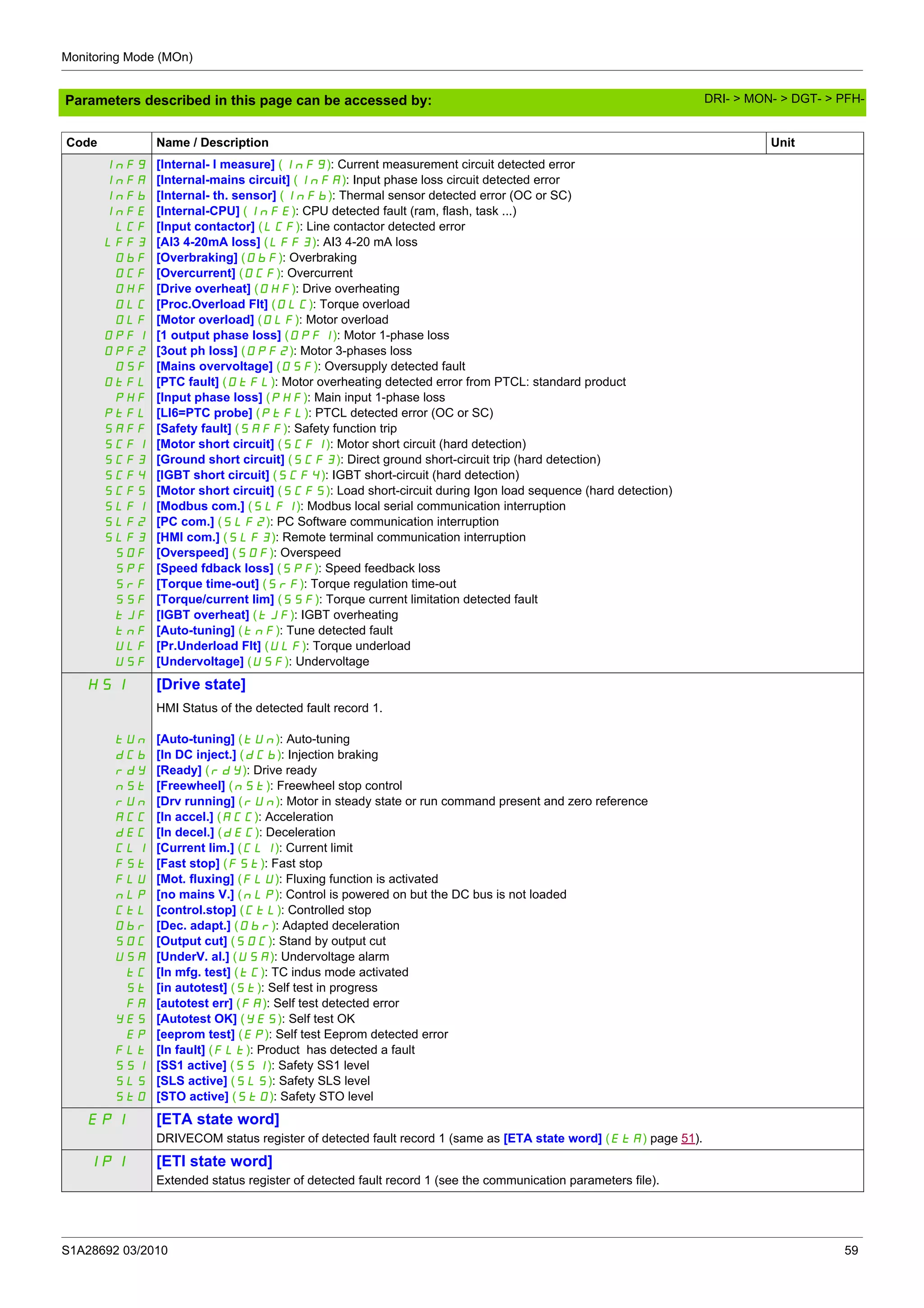 Monitoring Mode (MOn)
S1A28692 03/2010 59
Parameters described in this page can be accessed by:
InF9
InFA
InFb
InFE
LCF
LFF3
ObF
OCF
OHF
OLC
OLF
OPF1
OPF2
OSF
OtFL
PHF
PtFL
SAFF
SCF1
SCF3
SCF4
SCF5
SLF1
SLF2
SLF3
SOF
SPF
SrF
SSF
tJF
tnF
ULF
USF
[Internal- I measure] (InF9): Current measurement circuit detected error
[Internal-mains circuit] (InFA): Input phase loss circuit detected error
[Internal- th. sensor] (InFb): Thermal sensor detected error (OC or SC)
[Internal-CPU] (InFE): CPU detected fault (ram, flash, task ...)
[Input contactor] (LCF): Line contactor detected error
[AI3 4-20mA loss] (LFF3): AI3 4-20 mA loss
[Overbraking] (ObF): Overbraking
[Overcurrent] (OCF): Overcurrent
[Drive overheat] (OHF): Drive overheating
[Proc.Overload Flt] (OLC): Torque overload
[Motor overload] (OLF): Motor overload
[1 output phase loss] (OPF1): Motor 1-phase loss
[3out ph loss] (OPF2): Motor 3-phases loss
[Mains overvoltage] (OSF): Oversupply detected fault
[PTC fault] (OtFL): Motor overheating detected error from PTCL: standard product
[Input phase loss] (PHF): Main input 1-phase loss
[LI6=PTC probe] (PtFL): PTCL detected error (OC or SC)
[Safety fault] (SAFF): Safety function trip
[Motor short circuit] (SCF1): Motor short circuit (hard detection)
[Ground short circuit] (SCF3): Direct ground short-circuit trip (hard detection)
[IGBT short circuit] (SCF4): IGBT short-circuit (hard detection)
[Motor short circuit] (SCF5): Load short-circuit during Igon load sequence (hard detection)
[Modbus com.] (SLF1): Modbus local serial communication interruption
[PC com.] (SLF2): PC Software communication interruption
[HMI com.] (SLF3): Remote terminal communication interruption
[Overspeed] (SOF): Overspeed
[Speed fdback loss] (SPF): Speed feedback loss
[Torque time-out] (SrF): Torque regulation time-out
[Torque/current lim] (SSF): Torque current limitation detected fault
[IGBT overheat] (tJF): IGBT overheating
[Auto-tuning] (tnF): Tune detected fault
[Pr.Underload Flt] (ULF): Torque underload
[Undervoltage] (USF): Undervoltage
HS1 [Drive state]
tUn
dCb
rdY
nSt
rUn
ACC
dEC
CLI
FSt
FLU
nLP
CtL
Obr
SOC
USA
tC
St
FA
YES
EP
FLt
SS1
SLS
StO
HMI Status of the detected fault record 1.
[Auto-tuning] (tUn): Auto-tuning
[In DC inject.] (dCb): Injection braking
[Ready] (rdY): Drive ready
[Freewheel] (nSt): Freewheel stop control
[Drv running] (rUn): Motor in steady state or run command present and zero reference
[In accel.] (ACC): Acceleration
[In decel.] (dEC): Deceleration
[Current lim.] (CLI): Current limit
[Fast stop] (FSt): Fast stop
[Mot. fluxing] (FLU): Fluxing function is activated
[no mains V.] (nLP): Control is powered on but the DC bus is not loaded
[control.stop] (CtL): Controlled stop
[Dec. adapt.] (Obr): Adapted deceleration
[Output cut] (SOC): Stand by output cut
[UnderV. al.] (USA): Undervoltage alarm
[In mfg. test] (tC): TC indus mode activated
[in autotest] (St): Self test in progress
[autotest err] (FA): Self test detected error
[Autotest OK] (YES): Self test OK
[eeprom test] (EP): Self test Eeprom detected error
[In fault] (FLt): Product has detected a fault
[SS1 active] (SS1): Safety SS1 level
[SLS active] (SLS): Safety SLS level
[STO active] (StO): Safety STO level
Ep1 [ETA state word]
DRIVECOM status register of detected fault record 1 (same as [ETA state word] (EtA) page 51).
IP1 [ETI state word]
Extended status register of detected fault record 1 (see the communication parameters file).
Code Name / Description Unit
DRI- > MON- > DGT- > PFH-
 