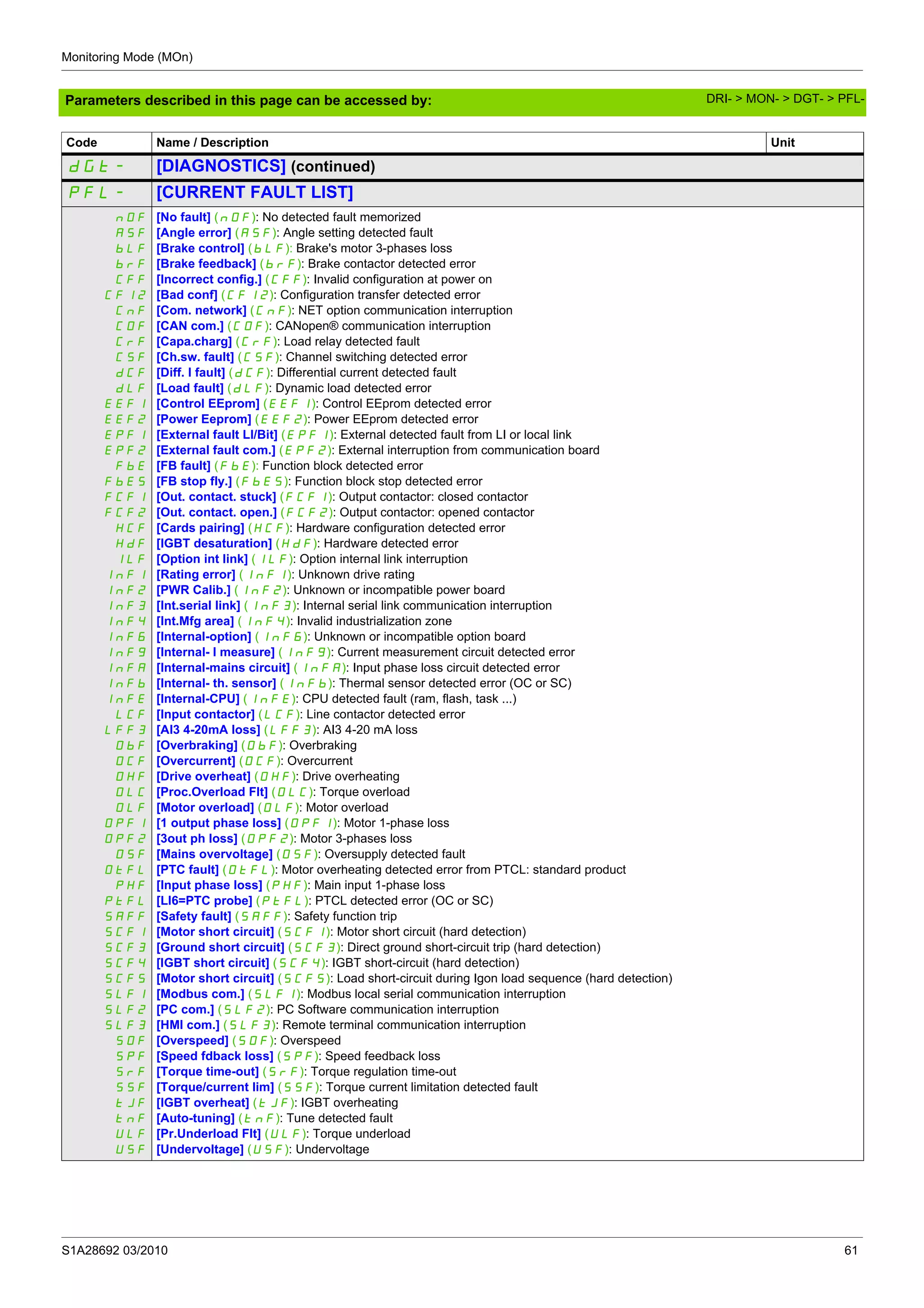 Monitoring Mode (MOn)
S1A28692 03/2010 61
Parameters described in this page can be accessed by:
dGt- [DIAGNOSTICS] (continued)
PFL- [CURRENT FAULT LIST]
nOF
ASF
bLF
brF
CFF
CFI2
CnF
COF
CrF
CSF
dCF
dLF
EEF1
EEF2
EPF1
EPF2
FbE
FbES
FCF1
FCF2
HCF
HdF
ILF
InF1
InF2
InF3
InF4
InF6
InF9
InFA
InFb
InFE
LCF
LFF3
ObF
OCF
OHF
OLC
OLF
OPF1
OPF2
OSF
OtFL
PHF
PtFL
SAFF
SCF1
SCF3
SCF4
SCF5
SLF1
SLF2
SLF3
SOF
SPF
SrF
SSF
tJF
tnF
ULF
USF
[No fault] (nOF): No detected fault memorized
[Angle error] (ASF): Angle setting detected fault
[Brake control] (bLF): Brake's motor 3-phases loss
[Brake feedback] (brF): Brake contactor detected error
[Incorrect config.] (CFF): Invalid configuration at power on
[Bad conf] (CFI2): Configuration transfer detected error
[Com. network] (CnF): NET option communication interruption
[CAN com.] (COF): CANopen® communication interruption
[Capa.charg] (CrF): Load relay detected fault
[Ch.sw. fault] (CSF): Channel switching detected error
[Diff. I fault] (dCF): Differential current detected fault
[Load fault] (dLF): Dynamic load detected error
[Control EEprom] (EEF1): Control EEprom detected error
[Power Eeprom] (EEF2): Power EEprom detected error
[External fault LI/Bit] (EPF1): External detected fault from LI or local link
[External fault com.] (EPF2): External interruption from communication board
[FB fault] (FbE): Function block detected error
[FB stop fly.] (FbES): Function block stop detected error
[Out. contact. stuck] (FCF1): Output contactor: closed contactor
[Out. contact. open.] (FCF2): Output contactor: opened contactor
[Cards pairing] (HCF): Hardware configuration detected error
[IGBT desaturation] (HdF): Hardware detected error
[Option int link] (ILF): Option internal link interruption
[Rating error] (InF1): Unknown drive rating
[PWR Calib.] (InF2): Unknown or incompatible power board
[Int.serial link] (InF3): Internal serial link communication interruption
[Int.Mfg area] (InF4): Invalid industrialization zone
[Internal-option] (InF6): Unknown or incompatible option board
[Internal- I measure] (InF9): Current measurement circuit detected error
[Internal-mains circuit] (InFA): Input phase loss circuit detected error
[Internal- th. sensor] (InFb): Thermal sensor detected error (OC or SC)
[Internal-CPU] (InFE): CPU detected fault (ram, flash, task ...)
[Input contactor] (LCF): Line contactor detected error
[AI3 4-20mA loss] (LFF3): AI3 4-20 mA loss
[Overbraking] (ObF): Overbraking
[Overcurrent] (OCF): Overcurrent
[Drive overheat] (OHF): Drive overheating
[Proc.Overload Flt] (OLC): Torque overload
[Motor overload] (OLF): Motor overload
[1 output phase loss] (OPF1): Motor 1-phase loss
[3out ph loss] (OPF2): Motor 3-phases loss
[Mains overvoltage] (OSF): Oversupply detected fault
[PTC fault] (OtFL): Motor overheating detected error from PTCL: standard product
[Input phase loss] (PHF): Main input 1-phase loss
[LI6=PTC probe] (PtFL): PTCL detected error (OC or SC)
[Safety fault] (SAFF): Safety function trip
[Motor short circuit] (SCF1): Motor short circuit (hard detection)
[Ground short circuit] (SCF3): Direct ground short-circuit trip (hard detection)
[IGBT short circuit] (SCF4): IGBT short-circuit (hard detection)
[Motor short circuit] (SCF5): Load short-circuit during Igon load sequence (hard detection)
[Modbus com.] (SLF1): Modbus local serial communication interruption
[PC com.] (SLF2): PC Software communication interruption
[HMI com.] (SLF3): Remote terminal communication interruption
[Overspeed] (SOF): Overspeed
[Speed fdback loss] (SPF): Speed feedback loss
[Torque time-out] (SrF): Torque regulation time-out
[Torque/current lim] (SSF): Torque current limitation detected fault
[IGBT overheat] (tJF): IGBT overheating
[Auto-tuning] (tnF): Tune detected fault
[Pr.Underload Flt] (ULF): Torque underload
[Undervoltage] (USF): Undervoltage
Code Name / Description Unit
DRI- > MON- > DGT- > PFL-
 