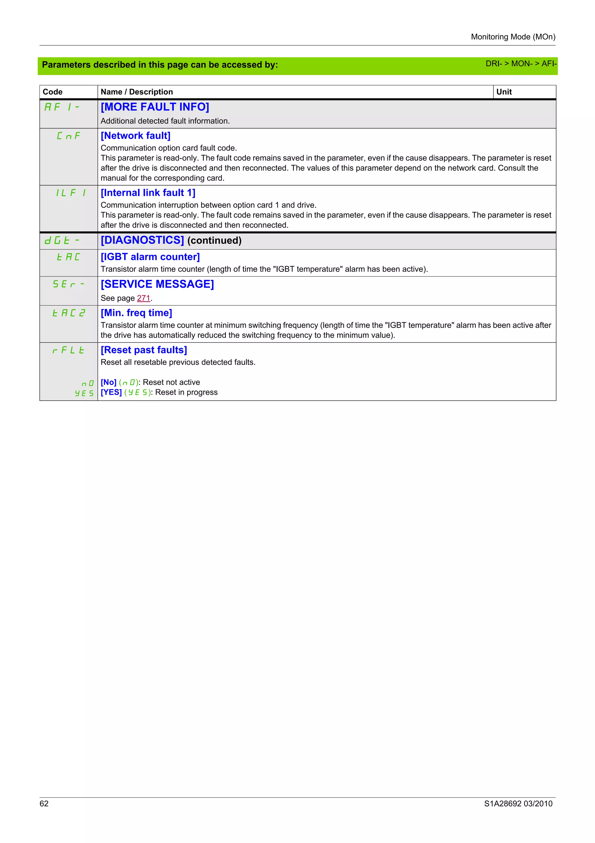 Monitoring Mode (MOn)
62 S1A28692 03/2010
Parameters described in this page can be accessed by:
AFI- [MORE FAULT INFO]
Additional detected fault information.
CnF [Network fault]
Communication option card fault code.
This parameter is read-only. The fault code remains saved in the parameter, even if the cause disappears. The parameter is reset
after the drive is disconnected and then reconnected. The values of this parameter depend on the network card. Consult the
manual for the corresponding card.
ILF1 [Internal link fault 1]
Communication interruption between option card 1 and drive.
This parameter is read-only. The fault code remains saved in the parameter, even if the cause disappears. The parameter is reset
after the drive is disconnected and then reconnected.
dGt- [DIAGNOSTICS] (continued)
tAC [IGBT alarm counter]
Transistor alarm time counter (length of time the "IGBT temperature" alarm has been active).
SEr- [SERVICE MESSAGE]
See page 271.
tAC2 [Min. freq time]
Transistor alarm time counter at minimum switching frequency (length of time the "IGBT temperature" alarm has been active after
the drive has automatically reduced the switching frequency to the minimum value).
rFLt
nO
YES
[Reset past faults]
Reset all resetable previous detected faults.
[No] (nO): Reset not active
[YES] (YES): Reset in progress
Code Name / Description Unit
DRI- > MON- > AFI-
 