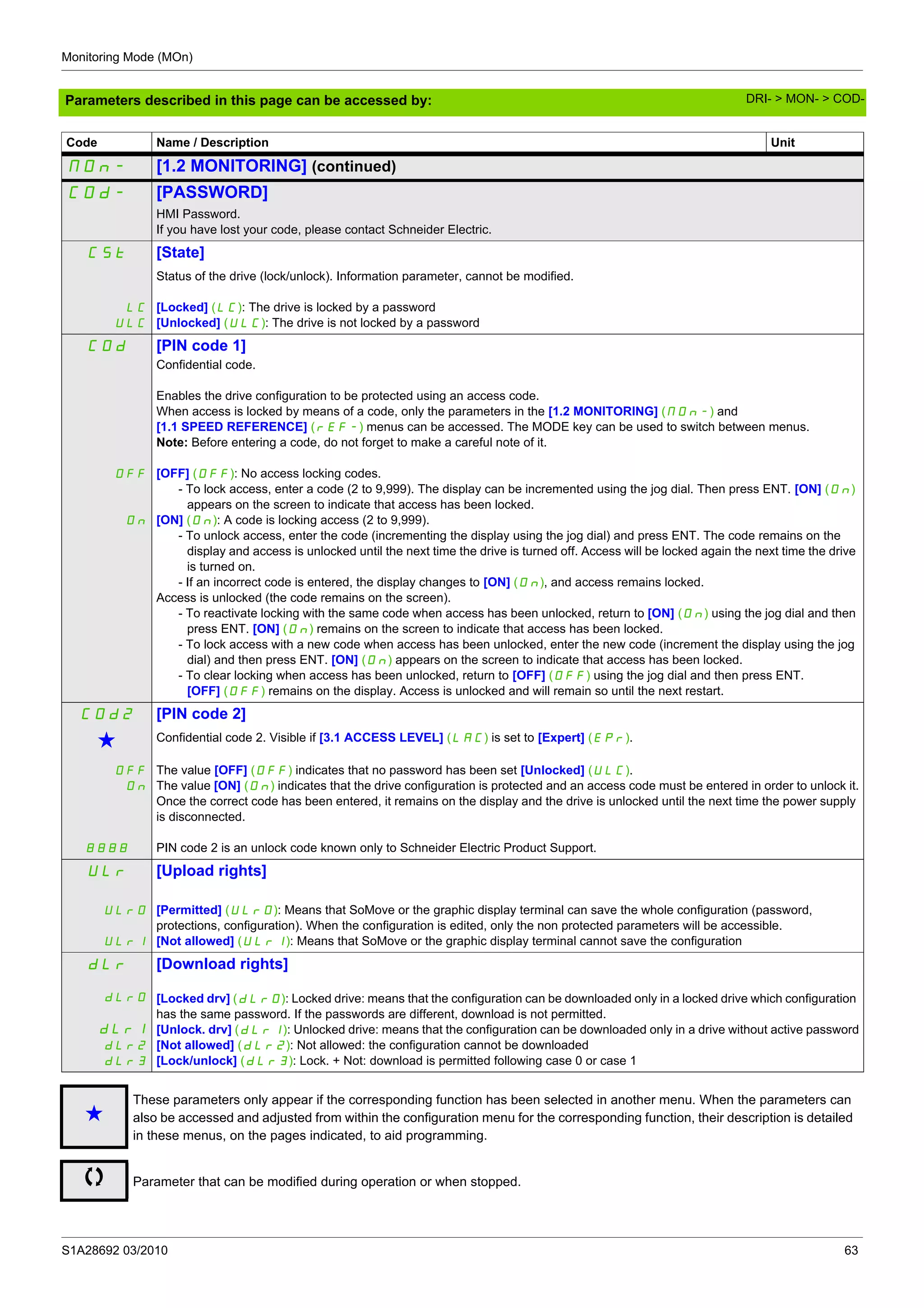 Monitoring Mode (MOn)
S1A28692 03/2010 63
Parameters described in this page can be accessed by:
MOn- [1.2 MONITORING] (continued)
COd- [PASSWORD]
HMI Password.
If you have lost your code, please contact Schneider Electric.
CSt [State]
LC
ULC
Status of the drive (lock/unlock). Information parameter, cannot be modified.
[Locked] (LC): The drive is locked by a password
[Unlocked] (ULC): The drive is not locked by a password
COd
OFF
On
[PIN code 1]
Confidential code.
Enables the drive configuration to be protected using an access code.
When access is locked by means of a code, only the parameters in the [1.2 MONITORING] (MOn-) and
[1.1 SPEED REFERENCE] (rEF-) menus can be accessed. The MODE key can be used to switch between menus.
Note: Before entering a code, do not forget to make a careful note of it.
[OFF] (OFF): No access locking codes.
- To lock access, enter a code (2 to 9,999). The display can be incremented using the jog dial. Then press ENT. [ON] (On)
appears on the screen to indicate that access has been locked.
[ON] (On): A code is locking access (2 to 9,999).
- To unlock access, enter the code (incrementing the display using the jog dial) and press ENT. The code remains on the
display and access is unlocked until the next time the drive is turned off. Access will be locked again the next time the drive
is turned on.
- If an incorrect code is entered, the display changes to [ON] (On), and access remains locked.
Access is unlocked (the code remains on the screen).
- To reactivate locking with the same code when access has been unlocked, return to [ON] (On) using the jog dial and then
press ENT. [ON] (On) remains on the screen to indicate that access has been locked.
- To lock access with a new code when access has been unlocked, enter the new code (increment the display using the jog
dial) and then press ENT. [ON] (On) appears on the screen to indicate that access has been locked.
- To clear locking when access has been unlocked, return to [OFF] (OFF) using the jog dial and then press ENT.
[OFF] (OFF) remains on the display. Access is unlocked and will remain so until the next restart.
COd2 [PIN code 2]
g Confidential code 2. Visible if [3.1 ACCESS LEVEL] (LAC) is set to [Expert] (Epr).
OFF
On
8888
The value [OFF] (OFF) indicates that no password has been set [Unlocked] (ULC).
The value [ON] (On) indicates that the drive configuration is protected and an access code must be entered in order to unlock it.
Once the correct code has been entered, it remains on the display and the drive is unlocked until the next time the power supply
is disconnected.
PIN code 2 is an unlock code known only to Schneider Electric Product Support.
ULr [Upload rights]
ULr0
ULr1
[Permitted] (ULr0): Means that SoMove or the graphic display terminal can save the whole configuration (password,
protections, configuration). When the configuration is edited, only the non protected parameters will be accessible.
[Not allowed] (ULr1): Means that SoMove or the graphic display terminal cannot save the configuration
dLr
dLr0
dLr1
dLr2
dLr3
[Download rights]
[Locked drv] (dLr0): Locked drive: means that the configuration can be downloaded only in a locked drive which configuration
has the same password. If the passwords are different, download is not permitted.
[Unlock. drv] (dLr1): Unlocked drive: means that the configuration can be downloaded only in a drive without active password
[Not allowed] (dLr2): Not allowed: the configuration cannot be downloaded
[Lock/unlock] (dLr3): Lock. + Not: download is permitted following case 0 or case 1
g
These parameters only appear if the corresponding function has been selected in another menu. When the parameters can
also be accessed and adjusted from within the configuration menu for the corresponding function, their description is detailed
in these menus, on the pages indicated, to aid programming.
Parameter that can be modified during operation or when stopped.
Code Name / Description Unit
DRI- > MON- > COD-
 