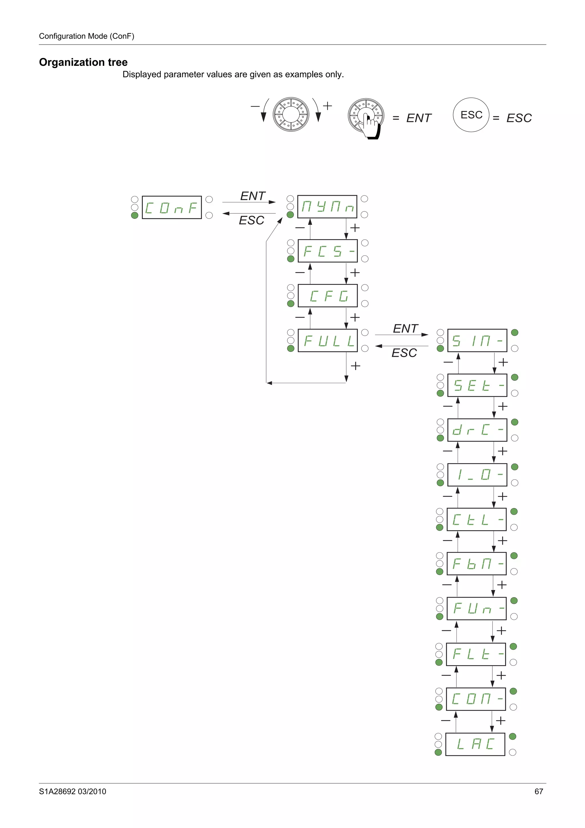 Configuration Mode (ConF)
S1A28692 03/2010 67
Organization tree
Displayed parameter values are given as examples only.
= ENT
ENT
ESC
MYMn
SIM-
SEt-
I_O-
COnF
FCS-
CFG
FULL
drC-
CtL-
FUn-
COM-
FLt-
LAC
ESC = ESC
ENT
ESC
FbM-
 