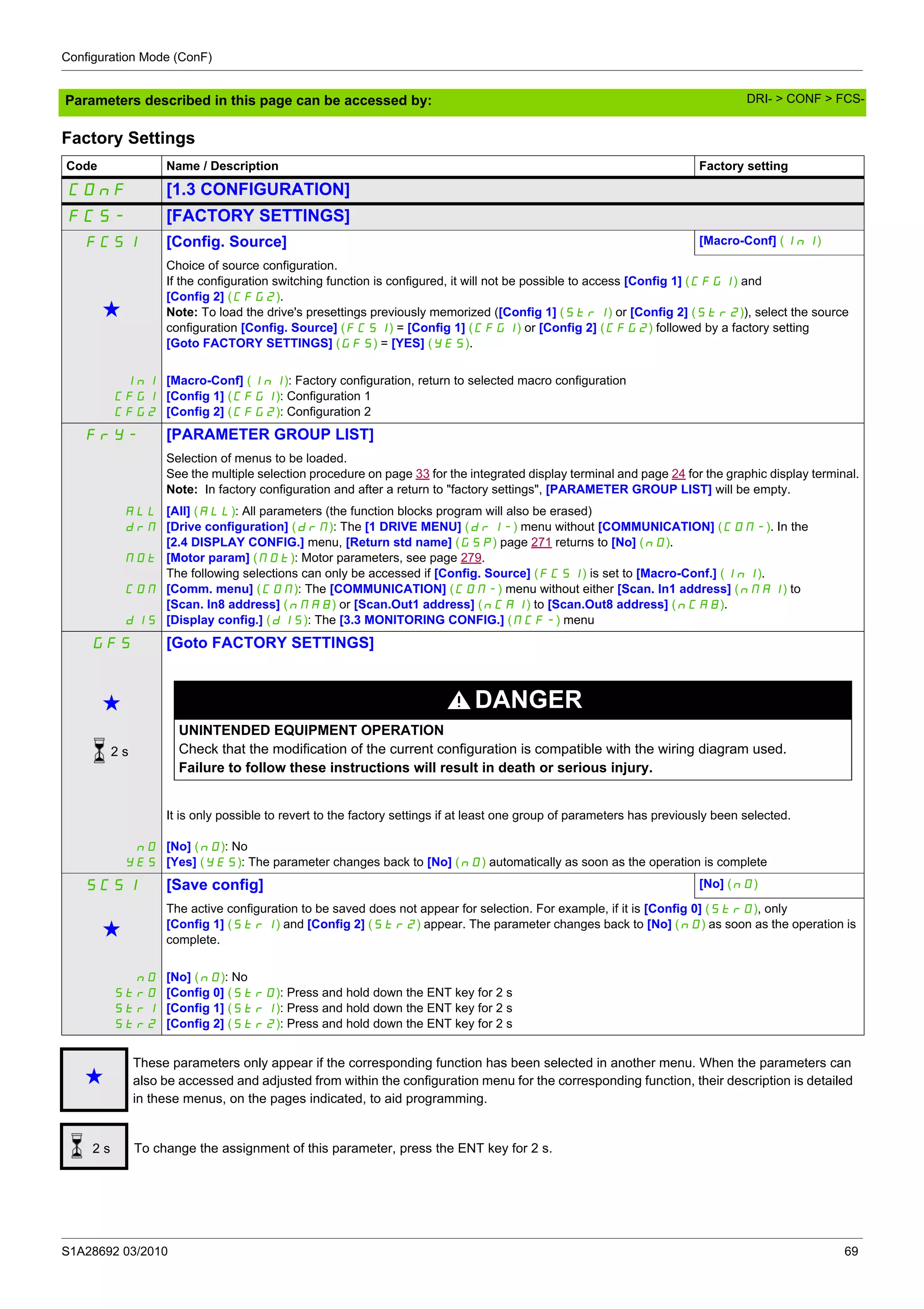 Configuration Mode (ConF)
S1A28692 03/2010 69
Parameters described in this page can be accessed by:
Factory Settings
Code Name / Description Factory setting
COnF [1.3 CONFIGURATION]
FCS- [FACTORY SETTINGS]
FCSI [Config. Source] [Macro-Conf] (InI)
g
Choice of source configuration.
If the configuration switching function is configured, it will not be possible to access [Config 1] (CFG1) and
[Config 2] (CFG2).
Note: To load the drive's presettings previously memorized ([Config 1] (Str1) or [Config 2] (Str2)), select the source
configuration [Config. Source] (FCSI) = [Config 1] (CFG1) or [Config 2] (CFG2) followed by a factory setting
[Goto FACTORY SETTINGS] (GFS) = [YES] (YES).
InI
CFG1
CFG2
[Macro-Conf] (InI): Factory configuration, return to selected macro configuration
[Config 1] (CFG1): Configuration 1
[Config 2] (CFG2): Configuration 2
FrY- [PARAMETER GROUP LIST]
Selection of menus to be loaded.
See the multiple selection procedure on page 33 for the integrated display terminal and page 24 for the graphic display terminal.
Note: In factory configuration and after a return to "factory settings", [PARAMETER GROUP LIST] will be empty.
ALL
drM
MOt
COM
dIS
[All] (ALL): All parameters (the function blocks program will also be erased)
[Drive configuration] (drM): The [1 DRIVE MENU] (drI-) menu without [COMMUNICATION] (COM-). In the
[2.4 DISPLAY CONFIG.] menu, [Return std name] (GSP) page 271 returns to [No] (nO).
[Motor param] (MOt): Motor parameters, see page 279.
The following selections can only be accessed if [Config. Source] (FCSI) is set to [Macro-Conf.] (InI).
[Comm. menu] (COM): The [COMMUNICATION] (COM-) menu without either [Scan. In1 address] (nMA1) to
[Scan. In8 address] (nMA8) or [Scan.Out1 address] (nCA1) to [Scan.Out8 address] (nCA8).
[Display config.] (dIS): The [3.3 MONITORING CONFIG.] (MCF-) menu
GFS [Goto FACTORY SETTINGS]
g DANGER
UNINTENDED EQUIPMENT OPERATION
Check that the modification of the current configuration is compatible with the wiring diagram used.
Failure to follow these instructions will result in death or serious injury.
nO
YES
It is only possible to revert to the factory settings if at least one group of parameters has previously been selected.
[No] (nO): No
[Yes] (YES): The parameter changes back to [No] (nO) automatically as soon as the operation is complete
SCSI [Save config] [No] (nO)
g
The active configuration to be saved does not appear for selection. For example, if it is [Config 0] (Str0), only
[Config 1] (Str1) and [Config 2] (Str2) appear. The parameter changes back to [No] (nO) as soon as the operation is
complete.
nO
Str0
Str1
Str2
[No] (nO): No
[Config 0] (Str0): Press and hold down the ENT key for 2 s
[Config 1] (Str1): Press and hold down the ENT key for 2 s
[Config 2] (Str2): Press and hold down the ENT key for 2 s
g
These parameters only appear if the corresponding function has been selected in another menu. When the parameters can
also be accessed and adjusted from within the configuration menu for the corresponding function, their description is detailed
in these menus, on the pages indicated, to aid programming.
To change the assignment of this parameter, press the ENT key for 2 s.
2 s
2 s
DRI- > CONF > FCS-
 