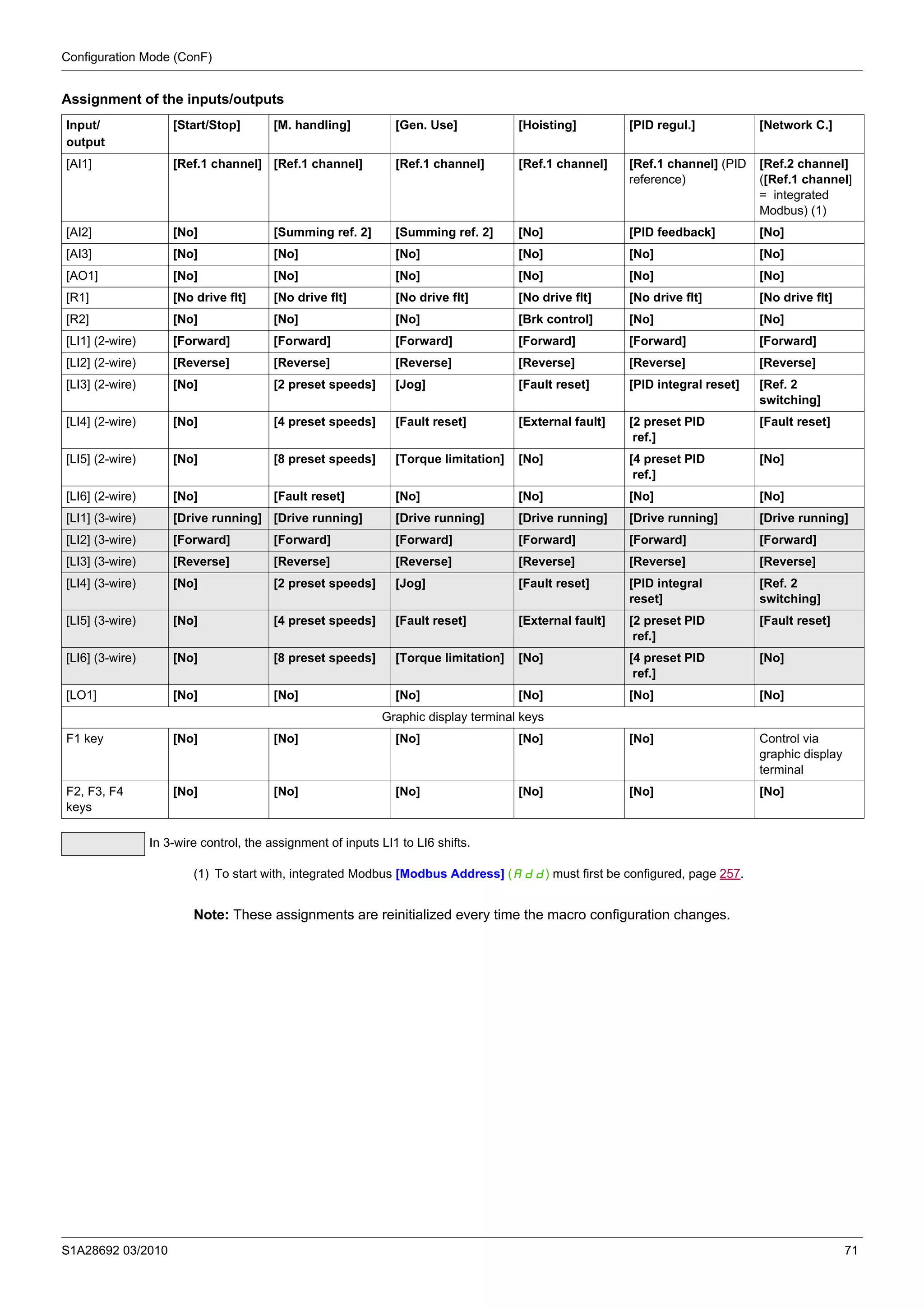Configuration Mode (ConF)
S1A28692 03/2010 71
Assignment of the inputs/outputs
(1) To start with, integrated Modbus [Modbus Address] (Add) must first be configured, page 257.
Note: These assignments are reinitialized every time the macro configuration changes.
Input/
output
[Start/Stop] [M. handling] [Gen. Use] [Hoisting] [PID regul.] [Network C.]
[AI1] [Ref.1 channel] [Ref.1 channel] [Ref.1 channel] [Ref.1 channel] [Ref.1 channel] (PID
reference)
[Ref.2 channel]
([Ref.1 channel]
= integrated
Modbus) (1)
[AI2] [No] [Summing ref. 2] [Summing ref. 2] [No] [PID feedback] [No]
[AI3] [No] [No] [No] [No] [No] [No]
[AO1] [No] [No] [No] [No] [No] [No]
[R1] [No drive flt] [No drive flt] [No drive flt] [No drive flt] [No drive flt] [No drive flt]
[R2] [No] [No] [No] [Brk control] [No] [No]
[LI1] (2-wire) [Forward] [Forward] [Forward] [Forward] [Forward] [Forward]
[LI2] (2-wire) [Reverse] [Reverse] [Reverse] [Reverse] [Reverse] [Reverse]
[LI3] (2-wire) [No] [2 preset speeds] [Jog] [Fault reset] [PID integral reset] [Ref. 2
switching]
[LI4] (2-wire) [No] [4 preset speeds] [Fault reset] [External fault] [2 preset PID
ref.]
[Fault reset]
[LI5] (2-wire) [No] [8 preset speeds] [Torque limitation] [No] [4 preset PID
ref.]
[No]
[LI6] (2-wire) [No] [Fault reset] [No] [No] [No] [No]
[LI1] (3-wire) [Drive running] [Drive running] [Drive running] [Drive running] [Drive running] [Drive running]
[LI2] (3-wire) [Forward] [Forward] [Forward] [Forward] [Forward] [Forward]
[LI3] (3-wire) [Reverse] [Reverse] [Reverse] [Reverse] [Reverse] [Reverse]
[LI4] (3-wire) [No] [2 preset speeds] [Jog] [Fault reset] [PID integral
reset]
[Ref. 2
switching]
[LI5] (3-wire) [No] [4 preset speeds] [Fault reset] [External fault] [2 preset PID
ref.]
[Fault reset]
[LI6] (3-wire) [No] [8 preset speeds] [Torque limitation] [No] [4 preset PID
ref.]
[No]
[LO1] [No] [No] [No] [No] [No] [No]
Graphic display terminal keys
F1 key [No] [No] [No] [No] [No] Control via
graphic display
terminal
F2, F3, F4
keys
[No] [No] [No] [No] [No] [No]
In 3-wire control, the assignment of inputs LI1 to LI6 shifts.
 