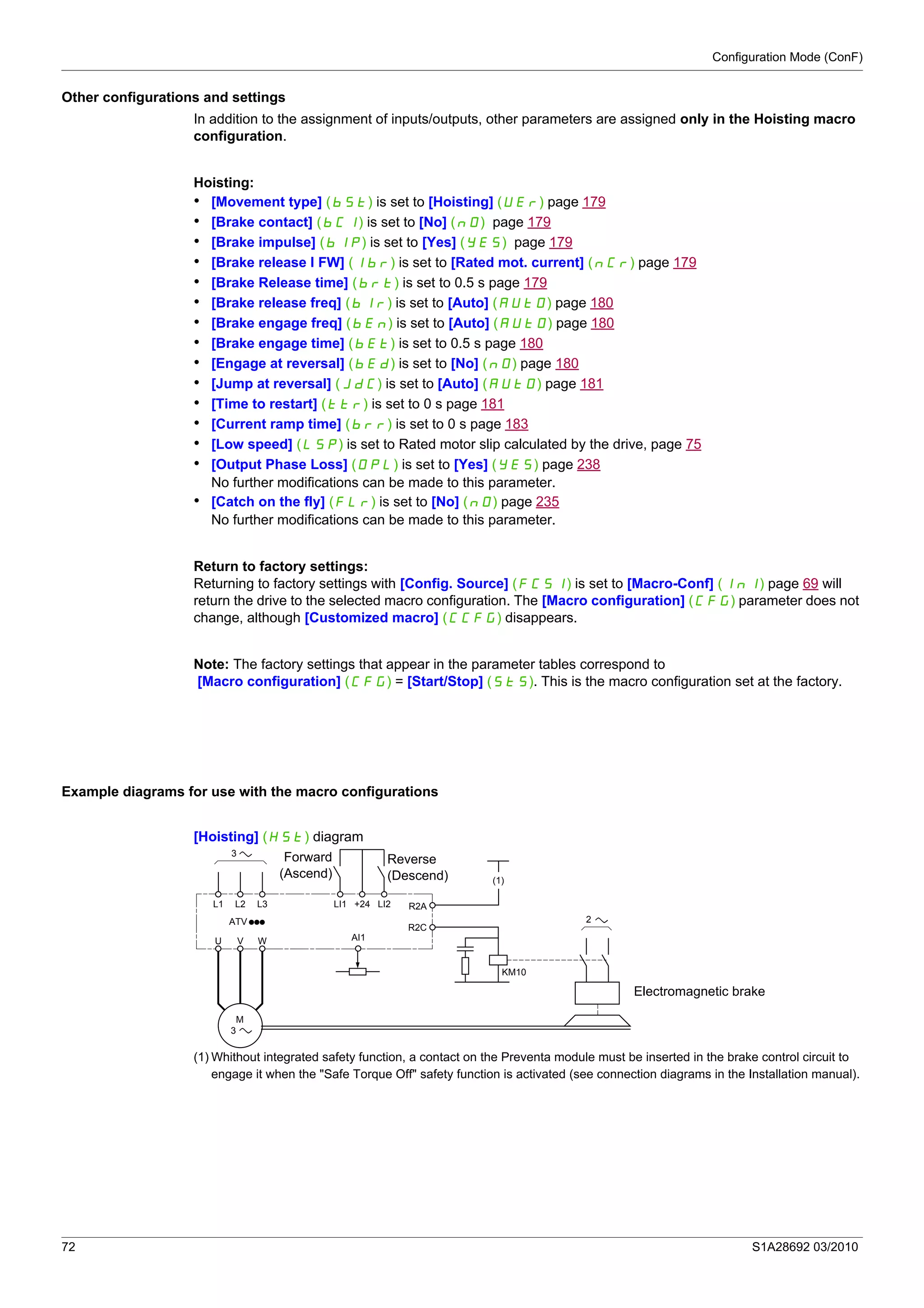 Configuration Mode (ConF)
72 S1A28692 03/2010
Other configurations and settings
In addition to the assignment of inputs/outputs, other parameters are assigned only in the Hoisting macro
configuration.
Hoisting:
• [Movement type] (bSt) is set to [Hoisting] (UEr) page 179
• [Brake contact] (bCI) is set to [No] (nO) page 179
• [Brake impulse] (bIP) is set to [Yes] (YES) page 179
• [Brake release I FW] (Ibr) is set to [Rated mot. current] (nCr) page 179
• [Brake Release time] (brt) is set to 0.5 s page 179
• [Brake release freq] (bIr) is set to [Auto] (AUtO) page 180
• [Brake engage freq] (bEn) is set to [Auto] (AUtO) page 180
• [Brake engage time] (bEt) is set to 0.5 s page 180
• [Engage at reversal] (bEd) is set to [No] (nO) page 180
• [Jump at reversal] (JdC) is set to [Auto] (AUtO) page 181
• [Time to restart] (ttr) is set to 0 s page 181
• [Current ramp time] (brr) is set to 0 s page 183
• [Low speed] (LSP) is set to Rated motor slip calculated by the drive, page 75
• [Output Phase Loss] (OPL) is set to [Yes] (YES) page 238
No further modifications can be made to this parameter.
• [Catch on the fly] (FLr) is set to [No] (nO) page 235
No further modifications can be made to this parameter.
Return to factory settings:
Returning to factory settings with [Config. Source] (FCSI) is set to [Macro-Conf] (InI) page 69 will
return the drive to the selected macro configuration. The [Macro configuration] (CFG) parameter does not
change, although [Customized macro] (CCFG) disappears.
Note: The factory settings that appear in the parameter tables correspond to
[Macro configuration] (CFG) = [Start/Stop] (StS). This is the macro configuration set at the factory.
Example diagrams for use with the macro configurations
[Hoisting] (HSt) diagram
(1) Whithout integrated safety function, a contact on the Preventa module must be inserted in the brake control circuit to
engage it when the "Safe Torque Off" safety function is activated (see connection diagrams in the Installation manual).
U WV
L1 L3
ATV
KM10
R2A
R2C
L2
M
3
3
2
(1)
AI1
LI1 LI2+24
Electromagnetic brake
Forward
(Ascend)
Reverse
(Descend)
 