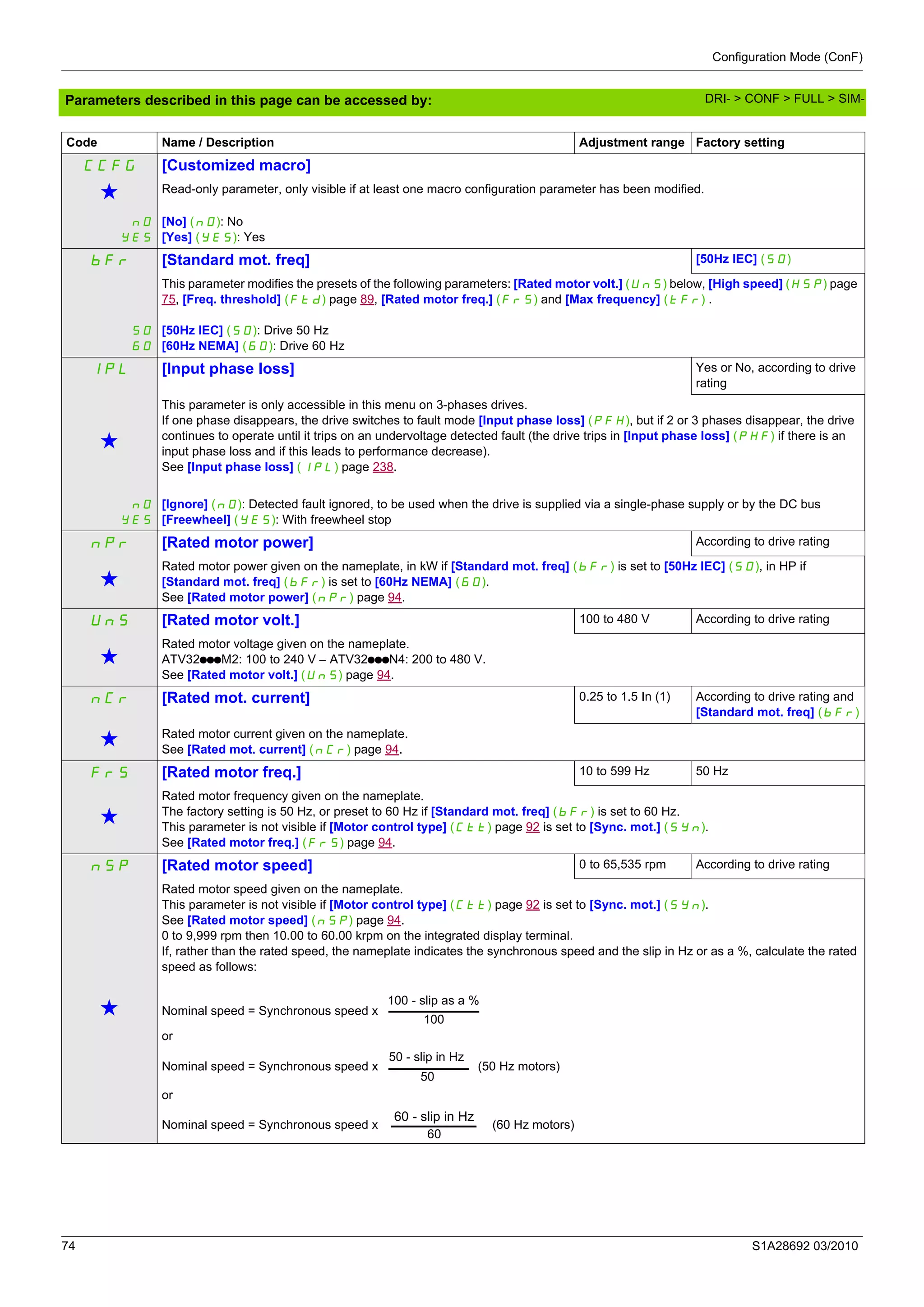 Configuration Mode (ConF)
74 S1A28692 03/2010
Parameters described in this page can be accessed by:
CCFG [Customized macro]
g Read-only parameter, only visible if at least one macro configuration parameter has been modified.
nO
YES
[No] (nO): No
[Yes] (YES): Yes
bFr [Standard mot. freq] [50Hz IEC] (50)
50
60
This parameter modifies the presets of the following parameters: [Rated motor volt.] (UnS) below, [High speed] (HSP) page
75, [Freq. threshold] (Ftd) page 89, [Rated motor freq.] (FrS) and [Max frequency] (tFr) .
[50Hz IEC] (50): Drive 50 Hz
[60Hz NEMA] (60): Drive 60 Hz
IPL [Input phase loss] Yes or No, according to drive
rating
g
This parameter is only accessible in this menu on 3-phases drives.
If one phase disappears, the drive switches to fault mode [Input phase loss] (PFH), but if 2 or 3 phases disappear, the drive
continues to operate until it trips on an undervoltage detected fault (the drive trips in [Input phase loss] (PHF) if there is an
input phase loss and if this leads to performance decrease).
See [Input phase loss] (IPL) page 238.
nO
YES
[Ignore] (nO): Detected fault ignored, to be used when the drive is supplied via a single-phase supply or by the DC bus
[Freewheel] (YES): With freewheel stop
nPr [Rated motor power] According to drive rating
g
Rated motor power given on the nameplate, in kW if [Standard mot. freq] (bFr) is set to [50Hz IEC] (50), in HP if
[Standard mot. freq] (bFr) is set to [60Hz NEMA] (60).
See [Rated motor power] (nPr) page 94.
UnS [Rated motor volt.] 100 to 480 V According to drive rating
g
Rated motor voltage given on the nameplate.
ATV32pppM2: 100 to 240 V – ATV32pppN4: 200 to 480 V.
See [Rated motor volt.] (UnS) page 94.
nCr [Rated mot. current] 0.25 to 1.5 In (1) According to drive rating and
[Standard mot. freq] (bFr)
g Rated motor current given on the nameplate.
See [Rated mot. current] (nCr) page 94.
FrS [Rated motor freq.] 10 to 599 Hz 50 Hz
g
Rated motor frequency given on the nameplate.
The factory setting is 50 Hz, or preset to 60 Hz if [Standard mot. freq] (bFr) is set to 60 Hz.
This parameter is not visible if [Motor control type] (Ctt) page 92 is set to [Sync. mot.] (SYn).
See [Rated motor freq.] (FrS) page 94.
nSP [Rated motor speed] 0 to 65,535 rpm According to drive rating
g
Rated motor speed given on the nameplate.
This parameter is not visible if [Motor control type] (Ctt) page 92 is set to [Sync. mot.] (SYn).
See [Rated motor speed] (nSP) page 94.
0 to 9,999 rpm then 10.00 to 60.00 krpm on the integrated display terminal.
If, rather than the rated speed, the nameplate indicates the synchronous speed and the slip in Hz or as a %, calculate the rated
speed as follows:
Nominal speed = Synchronous speed x
or
Nominal speed = Synchronous speed x (50 Hz motors)
or
Nominal speed = Synchronous speed x (60 Hz motors)
Code Name / Description Adjustment range Factory setting
100 - slip as a %
100
50 - slip in Hz
50
60 - slip in Hz
60
DRI- > CONF > FULL > SIM-
 