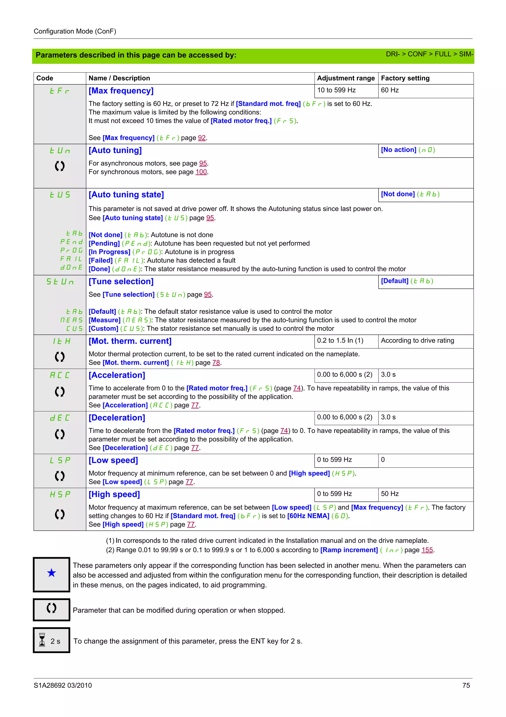 Configuration Mode (ConF)
S1A28692 03/2010 75
Parameters described in this page can be accessed by:
(1) In corresponds to the rated drive current indicated in the Installation manual and on the drive nameplate.
(2) Range 0.01 to 99.99 s or 0.1 to 999.9 s or 1 to 6,000 s according to [Ramp increment] (Inr) page 155.
tFr [Max frequency] 10 to 599 Hz 60 Hz
The factory setting is 60 Hz, or preset to 72 Hz if [Standard mot. freq] (bFr) is set to 60 Hz.
The maximum value is limited by the following conditions:
It must not exceed 10 times the value of [Rated motor freq.] (FrS).
See [Max frequency] (tFr) page 92.
tUn [Auto tuning] [No action] (nO)
For asynchronous motors, see page 95.
For synchronous motors, see page 100.
tUS [Auto tuning state] [Not done] (tAb)
tAb
PEnd
PrOG
FAIL
dOnE
This parameter is not saved at drive power off. It shows the Autotuning status since last power on.
See [Auto tuning state] (tUS) page 95.
[Not done] (tAb): Autotune is not done
[Pending] (PEnd): Autotune has been requested but not yet performed
[In Progress] (PrOG): Autotune is in progress
[Failed] (FAIL): Autotune has detected a fault
[Done] (dOnE): The stator resistance measured by the auto-tuning function is used to control the motor
StUn [Tune selection] [Default] (tAb)
tAb
MEAS
CUS
See [Tune selection] (StUn) page 95.
[Default] (tAb): The default stator resistance value is used to control the motor
[Measure] (MEAS): The stator resistance measured by the auto-tuning function is used to control the motor
[Custom] (CUS): The stator resistance set manually is used to control the motor
ItH [Mot. therm. current] 0.2 to 1.5 In (1) According to drive rating
Motor thermal protection current, to be set to the rated current indicated on the nameplate.
See [Mot. therm. current] (ItH) page 78.
ACC [Acceleration] 0.00 to 6,000 s (2) 3.0 s
Time to accelerate from 0 to the [Rated motor freq.] (FrS) (page 74). To have repeatability in ramps, the value of this
parameter must be set according to the possibility of the application.
See [Acceleration] (ACC) page 77.
dEC [Deceleration] 0.00 to 6,000 s (2) 3.0 s
Time to decelerate from the [Rated motor freq.] (FrS) (page 74) to 0. To have repeatability in ramps, the value of this
parameter must be set according to the possibility of the application.
See [Deceleration] (dEC) page 77.
LSP [Low speed] 0 to 599 Hz 0
Motor frequency at minimum reference, can be set between 0 and [High speed] (HSP).
See [Low speed] (LSP) page 77.
HSP [High speed] 0 to 599 Hz 50 Hz
Motor frequency at maximum reference, can be set between [Low speed] (LSP) and [Max frequency] (tFr). The factory
setting changes to 60 Hz if [Standard mot. freq] (bFr) is set to [60Hz NEMA] (60).
See [High speed] (HSP) page 77.
Code Name / Description Adjustment range Factory setting
g
These parameters only appear if the corresponding function has been selected in another menu. When the parameters can
also be accessed and adjusted from within the configuration menu for the corresponding function, their description is detailed
in these menus, on the pages indicated, to aid programming.
Parameter that can be modified during operation or when stopped.
To change the assignment of this parameter, press the ENT key for 2 s.2 s
DRI- > CONF > FULL > SIM-
 