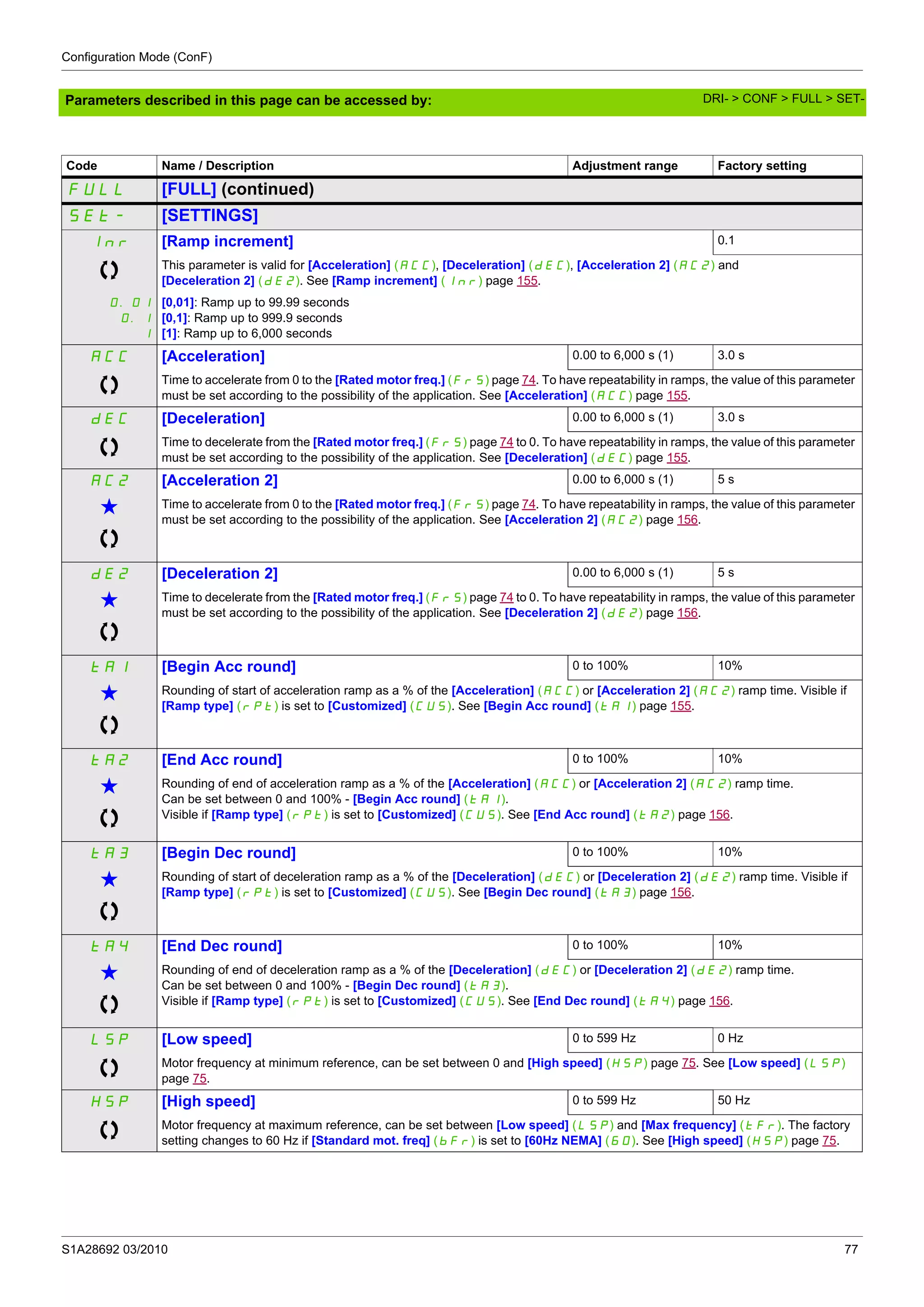 Configuration Mode (ConF)
S1A28692 03/2010 77
Parameters described in this page can be accessed by:
Code Name / Description Adjustment range Factory setting
FULL [FULL] (continued)
SEt- [SETTINGS]
Inr [Ramp increment] 0.1
This parameter is valid for [Acceleration] (ACC), [Deceleration] (dEC), [Acceleration 2] (AC2) and
[Deceleration 2] (dE2). See [Ramp increment] (Inr) page 155.
0.01
0.1
1
[0,01]: Ramp up to 99.99 seconds
[0,1]: Ramp up to 999.9 seconds
[1]: Ramp up to 6,000 seconds
ACC [Acceleration] 0.00 to 6,000 s (1) 3.0 s
Time to accelerate from 0 to the [Rated motor freq.] (FrS) page 74. To have repeatability in ramps, the value of this parameter
must be set according to the possibility of the application. See [Acceleration] (ACC) page 155.
dEC [Deceleration] 0.00 to 6,000 s (1) 3.0 s
Time to decelerate from the [Rated motor freq.] (FrS) page 74 to 0. To have repeatability in ramps, the value of this parameter
must be set according to the possibility of the application. See [Deceleration] (dEC) page 155.
AC2 [Acceleration 2] 0.00 to 6,000 s (1) 5 s
g Time to accelerate from 0 to the [Rated motor freq.] (FrS) page 74. To have repeatability in ramps, the value of this parameter
must be set according to the possibility of the application. See [Acceleration 2] (AC2) page 156.
dE2 [Deceleration 2] 0.00 to 6,000 s (1) 5 s
g Time to decelerate from the [Rated motor freq.] (FrS) page 74 to 0. To have repeatability in ramps, the value of this parameter
must be set according to the possibility of the application. See [Deceleration 2] (dE2) page 156.
tA1 [Begin Acc round] 0 to 100% 10%
g Rounding of start of acceleration ramp as a % of the [Acceleration] (ACC) or [Acceleration 2] (AC2) ramp time. Visible if
[Ramp type] (rPt) is set to [Customized] (CUS). See [Begin Acc round] (tA1) page 155.
tA2 [End Acc round] 0 to 100% 10%
g Rounding of end of acceleration ramp as a % of the [Acceleration] (ACC) or [Acceleration 2] (AC2) ramp time.
Can be set between 0 and 100% - [Begin Acc round] (tA1).
Visible if [Ramp type] (rPt) is set to [Customized] (CUS). See [End Acc round] (tA2) page 156.
tA3 [Begin Dec round] 0 to 100% 10%
g Rounding of start of deceleration ramp as a % of the [Deceleration] (dEC) or [Deceleration 2] (dE2) ramp time. Visible if
[Ramp type] (rPt) is set to [Customized] (CUS). See [Begin Dec round] (tA3) page 156.
tA4 [End Dec round] 0 to 100% 10%
g Rounding of end of deceleration ramp as a % of the [Deceleration] (dEC) or [Deceleration 2] (dE2) ramp time.
Can be set between 0 and 100% - [Begin Dec round] (tA3).
Visible if [Ramp type] (rPt) is set to [Customized] (CUS). See [End Dec round] (tA4) page 156.
LSP [Low speed] 0 to 599 Hz 0 Hz
Motor frequency at minimum reference, can be set between 0 and [High speed] (HSP) page 75. See [Low speed] (LSP)
page 75.
HSP [High speed] 0 to 599 Hz 50 Hz
Motor frequency at maximum reference, can be set between [Low speed] (LSP) and [Max frequency] (tFr). The factory
setting changes to 60 Hz if [Standard mot. freq] (bFr) is set to [60Hz NEMA] (60). See [High speed] (HSP) page 75.
DRI- > CONF > FULL > SET-
 