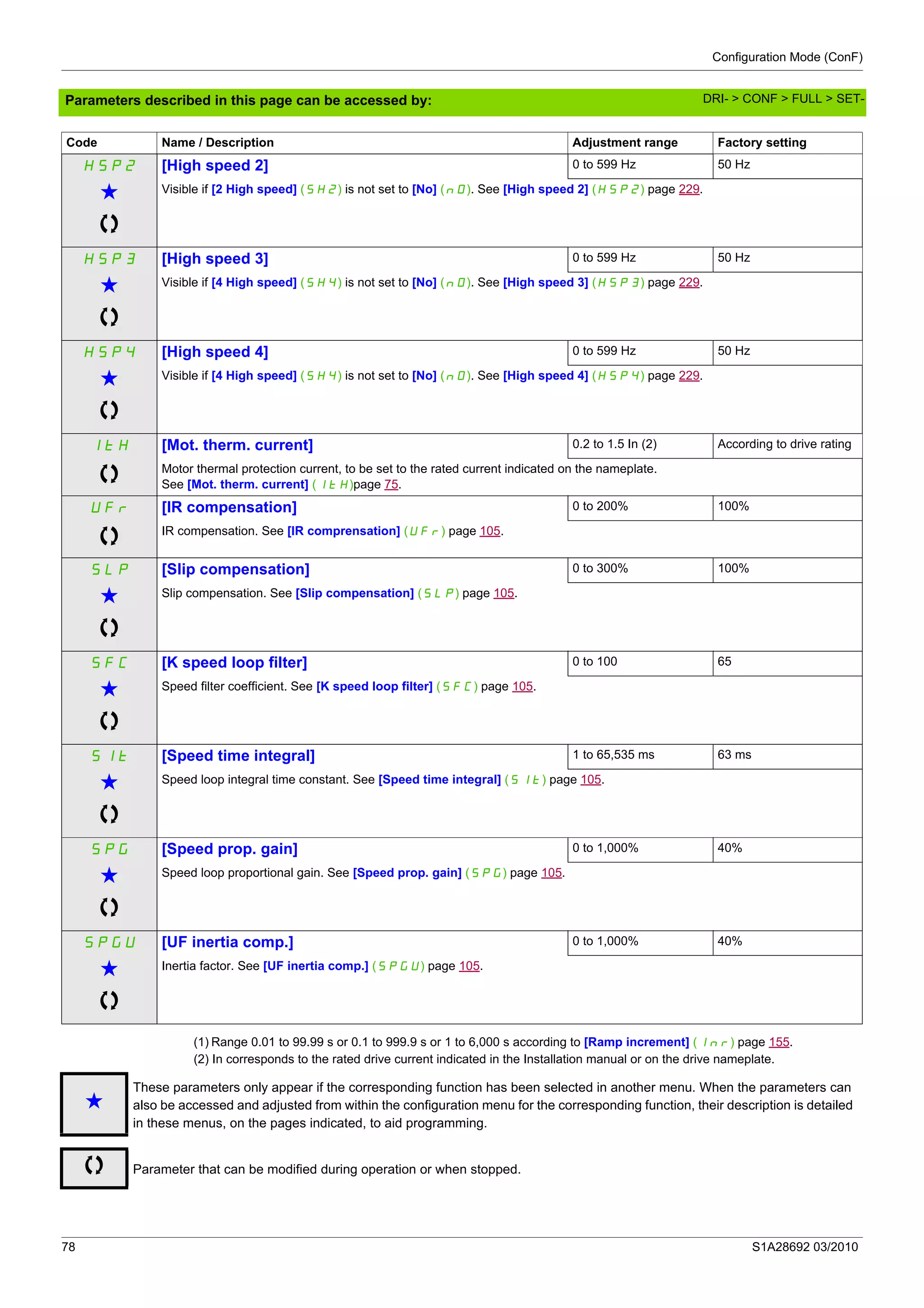 Configuration Mode (ConF)
78 S1A28692 03/2010
Parameters described in this page can be accessed by:
(1) Range 0.01 to 99.99 s or 0.1 to 999.9 s or 1 to 6,000 s according to [Ramp increment] (Inr) page 155.
(2) In corresponds to the rated drive current indicated in the Installation manual or on the drive nameplate.
HSP2 [High speed 2] 0 to 599 Hz 50 Hz
g Visible if [2 High speed] (SH2) is not set to [No] (nO). See [High speed 2] (HSP2) page 229.
HSP3 [High speed 3] 0 to 599 Hz 50 Hz
g Visible if [4 High speed] (SH4) is not set to [No] (nO). See [High speed 3] (HSP3) page 229.
HSP4 [High speed 4] 0 to 599 Hz 50 Hz
g Visible if [4 High speed] (SH4) is not set to [No] (nO). See [High speed 4] (HSP4) page 229.
ItH [Mot. therm. current] 0.2 to 1.5 In (2) According to drive rating
Motor thermal protection current, to be set to the rated current indicated on the nameplate.
See [Mot. therm. current] (ItH)page 75.
UFr [IR compensation] 0 to 200% 100%
IR compensation. See [IR comprensation] (UFr) page 105.
SLP [Slip compensation] 0 to 300% 100%
g Slip compensation. See [Slip compensation] (SLP) page 105.
SFC [K speed loop filter] 0 to 100 65
g Speed filter coefficient. See [K speed loop filter] (SFC) page 105.
SIt [Speed time integral] 1 to 65,535 ms 63 ms
g Speed loop integral time constant. See [Speed time integral] (SIt) page 105.
SPG [Speed prop. gain] 0 to 1,000% 40%
g Speed loop proportional gain. See [Speed prop. gain] (SPG) page 105.
SPGU [UF inertia comp.] 0 to 1,000% 40%
g Inertia factor. See [UF inertia comp.] (SPGU) page 105.
Code Name / Description Adjustment range Factory setting
g
These parameters only appear if the corresponding function has been selected in another menu. When the parameters can
also be accessed and adjusted from within the configuration menu for the corresponding function, their description is detailed
in these menus, on the pages indicated, to aid programming.
Parameter that can be modified during operation or when stopped.
DRI- > CONF > FULL > SET-
 