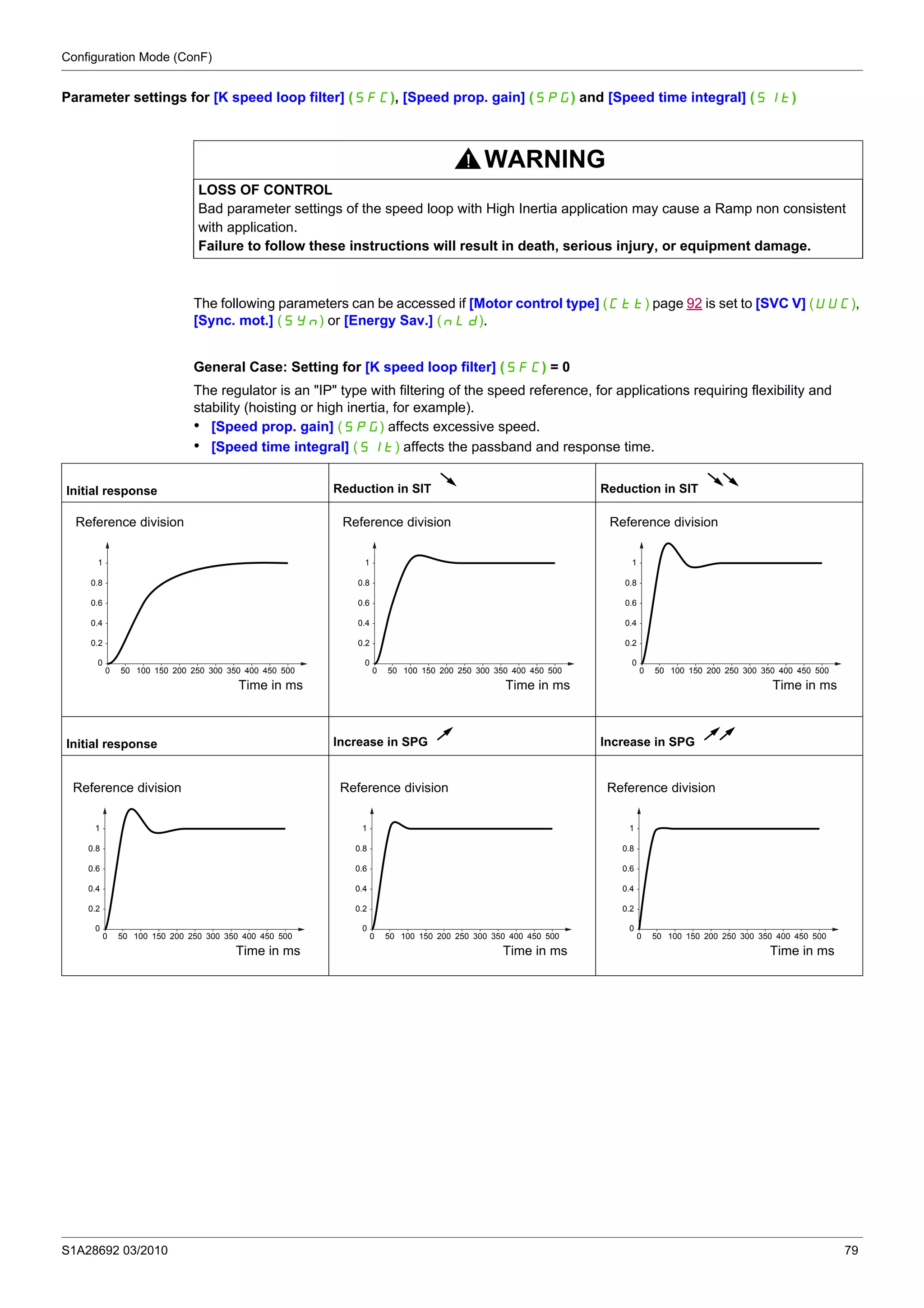 Configuration Mode (ConF)
S1A28692 03/2010 79
Parameter settings for [K speed loop filter] (SFC), [Speed prop. gain] (SPG) and [Speed time integral] (SIt)
The following parameters can be accessed if [Motor control type] (Ctt) page 92 is set to [SVC V] (UUC),
[Sync. mot.] (SYn) or [Energy Sav.] (nLd).
General Case: Setting for [K speed loop filter] (SFC) = 0
The regulator is an "IP" type with filtering of the speed reference, for applications requiring flexibility and
stability (hoisting or high inertia, for example).
• [Speed prop. gain] (SPG) affects excessive speed.
• [Speed time integral] (SIt) affects the passband and response time.
WARNING
LOSS OF CONTROL
Bad parameter settings of the speed loop with High Inertia application may cause a Ramp non consistent
with application.
Failure to follow these instructions will result in death, serious injury, or equipment damage.
Initial response Reduction in SIT Reduction in SIT
Initial response Increase in SPG Increase in SPG
0 50045040035030025020015010050
0
1
0.8
0.6
0.4
0.2
Reference division
Time in ms
0 50045040035030025020015010050
0
1
0.8
0.6
0.4
0.2
Reference division
Time in ms
0 50045040035030025020015010050
0
1
0.8
0.6
0.4
0.2
Reference division
Time in ms
0 50045040035030025020015010050
0
1
0.8
0.6
0.4
0.2
Reference division
Time in ms
0 50045040035030025020015010050
0
1
0.8
0.6
0.4
0.2
Reference division
Time in ms
0 50045040035030025020015010050
0
1
0.8
0.6
0.4
0.2
Reference division
Time in ms
 