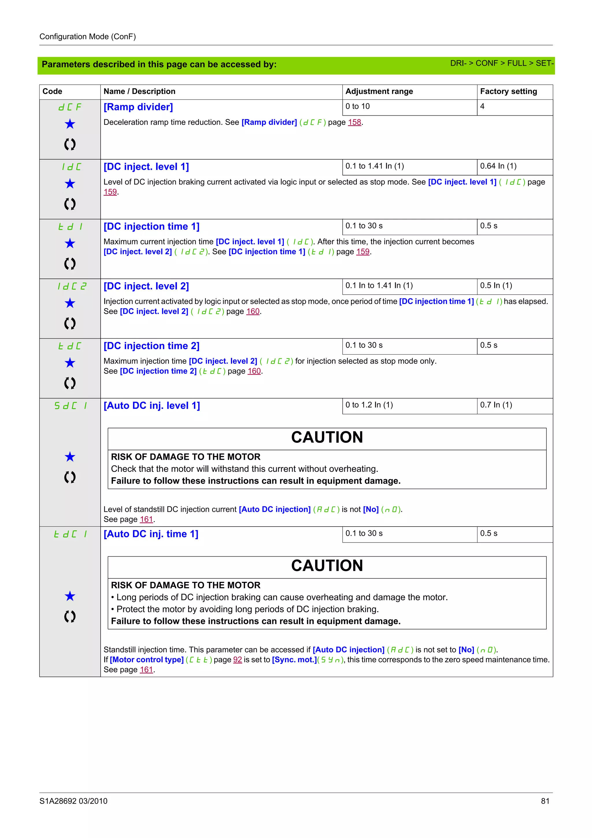 Configuration Mode (ConF)
S1A28692 03/2010 81
Parameters described in this page can be accessed by:
Code Name / Description Adjustment range Factory setting
dCF [Ramp divider] 0 to 10 4
g Deceleration ramp time reduction. See [Ramp divider] (dCF) page 158.
IdC [DC inject. level 1] 0.1 to 1.41 In (1) 0.64 In (1)
g Level of DC injection braking current activated via logic input or selected as stop mode. See [DC inject. level 1] (IdC) page
159.
tdI [DC injection time 1] 0.1 to 30 s 0.5 s
g Maximum current injection time [DC inject. level 1] (IdC). After this time, the injection current becomes
[DC inject. level 2] (IdC2). See [DC injection time 1] (td1) page 159.
IdC2 [DC inject. level 2] 0.1 In to 1.41 In (1) 0.5 In (1)
g Injection current activated by logic input or selected as stop mode, once period of time [DC injection time 1] (tdI) has elapsed.
See [DC inject. level 2] (IdC2) page 160.
tdC [DC injection time 2] 0.1 to 30 s 0.5 s
g Maximum injection time [DC inject. level 2] (IdC2) for injection selected as stop mode only.
See [DC injection time 2] (tdC) page 160.
SdC1 [Auto DC inj. level 1] 0 to 1.2 In (1) 0.7 In (1)
g
CAUTION
RISK OF DAMAGE TO THE MOTOR
Check that the motor will withstand this current without overheating.
Failure to follow these instructions can result in equipment damage.
Level of standstill DC injection current [Auto DC injection] (AdC) is not [No] (nO).
See page 161.
tdC1 [Auto DC inj. time 1] 0.1 to 30 s 0.5 s
g
CAUTION
RISK OF DAMAGE TO THE MOTOR
• Long periods of DC injection braking can cause overheating and damage the motor.
• Protect the motor by avoiding long periods of DC injection braking.
Failure to follow these instructions can result in equipment damage.
Standstill injection time. This parameter can be accessed if [Auto DC injection] (AdC) is not set to [No] (nO).
If [Motor control type] (Ctt) page 92 is set to [Sync. mot.](SYn), this time corresponds to the zero speed maintenance time.
See page 161.
DRI- > CONF > FULL > SET-
 