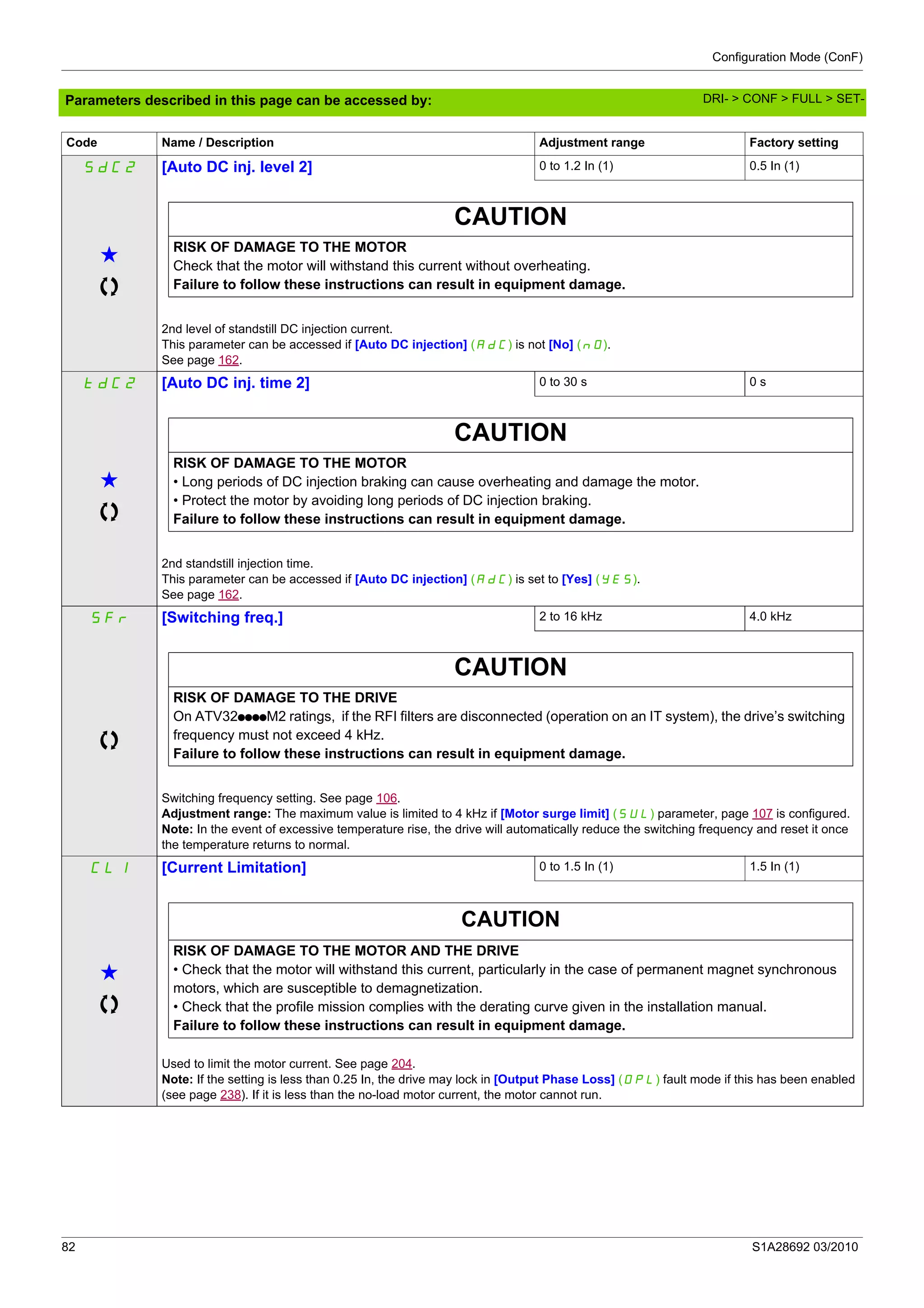 Configuration Mode (ConF)
82 S1A28692 03/2010
Parameters described in this page can be accessed by:
SdC2 [Auto DC inj. level 2] 0 to 1.2 In (1) 0.5 In (1)
g
CAUTION
RISK OF DAMAGE TO THE MOTOR
Check that the motor will withstand this current without overheating.
Failure to follow these instructions can result in equipment damage.
2nd level of standstill DC injection current.
This parameter can be accessed if [Auto DC injection] (AdC) is not [No] (nO).
See page 162.
tdC2 [Auto DC inj. time 2] 0 to 30 s 0 s
g
CAUTION
RISK OF DAMAGE TO THE MOTOR
• Long periods of DC injection braking can cause overheating and damage the motor.
• Protect the motor by avoiding long periods of DC injection braking.
Failure to follow these instructions can result in equipment damage.
2nd standstill injection time.
This parameter can be accessed if [Auto DC injection] (AdC) is set to [Yes] (YES).
See page 162.
SFr [Switching freq.] 2 to 16 kHz 4.0 kHz
CAUTION
RISK OF DAMAGE TO THE DRIVE
On ATV32ppppM2 ratings, if the RFI filters are disconnected (operation on an IT system), the drive’s switching
frequency must not exceed 4 kHz.
Failure to follow these instructions can result in equipment damage.
Switching frequency setting. See page 106.
Adjustment range: The maximum value is limited to 4 kHz if [Motor surge limit] (SUL) parameter, page 107 is configured.
Note: In the event of excessive temperature rise, the drive will automatically reduce the switching frequency and reset it once
the temperature returns to normal.
CLI [Current Limitation] 0 to 1.5 In (1) 1.5 In (1)
g
CAUTION
RISK OF DAMAGE TO THE MOTOR AND THE DRIVE
• Check that the motor will withstand this current, particularly in the case of permanent magnet synchronous
motors, which are susceptible to demagnetization.
• Check that the profile mission complies with the derating curve given in the installation manual.
Failure to follow these instructions can result in equipment damage.
Used to limit the motor current. See page 204.
Note: If the setting is less than 0.25 In, the drive may lock in [Output Phase Loss] (OPL) fault mode if this has been enabled
(see page 238). If it is less than the no-load motor current, the motor cannot run.
Code Name / Description Adjustment range Factory setting
DRI- > CONF > FULL > SET-
 