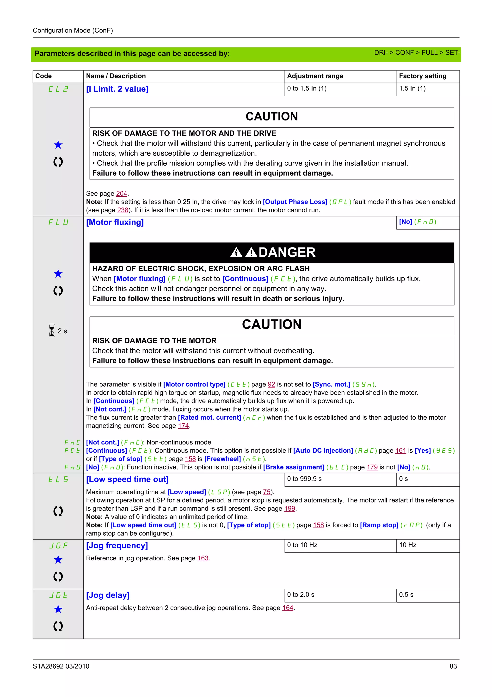 Configuration Mode (ConF)
S1A28692 03/2010 83
Parameters described in this page can be accessed by:
CL2 [I Limit. 2 value] 0 to 1.5 In (1) 1.5 In (1)
g
CAUTION
RISK OF DAMAGE TO THE MOTOR AND THE DRIVE
• Check that the motor will withstand this current, particularly in the case of permanent magnet synchronous
motors, which are susceptible to demagnetization.
• Check that the profile mission complies with the derating curve given in the installation manual.
Failure to follow these instructions can result in equipment damage.
See page 204.
Note: If the setting is less than 0.25 In, the drive may lock in [Output Phase Loss] (OPL) fault mode if this has been enabled
(see page 238). If it is less than the no-load motor current, the motor cannot run.
FLU [Motor fluxing] [No] (FnO)
g
DANGER
HAZARD OF ELECTRIC SHOCK, EXPLOSION OR ARC FLASH
When [Motor fluxing] (FLU) is set to [Continuous] (FCt), the drive automatically builds up flux.
Check this action will not endanger personnel or equipment in any way.
Failure to follow these instructions will result in death or serious injury.
CAUTION
RISK OF DAMAGE TO THE MOTOR
Check that the motor will withstand this current without overheating.
Failure to follow these instructions can result in equipment damage.
FnC
FCt
FnO
The parameter is visible if [Motor control type] (Ctt) page 92 is not set to [Sync. mot.] (SYn).
In order to obtain rapid high torque on startup, magnetic flux needs to already have been established in the motor.
In [Continuous] (FCt) mode, the drive automatically builds up flux when it is powered up.
In [Not cont.] (FnC) mode, fluxing occurs when the motor starts up.
The flux current is greater than [Rated mot. current] (nCr) when the flux is established and is then adjusted to the motor
magnetizing current. See page 174.
[Not cont.] (FnC): Non-continuous mode
[Continuous] (FCt): Continuous mode. This option is not possible if [Auto DC injection] (AdC) page 161 is [Yes] (YES)
or if [Type of stop] (Stt) page 158 is [Freewheel] (nSt).
[No] (FnO): Function inactive. This option is not possible if [Brake assignment] (bLC) page 179 is not [No] (nO).
tLS [Low speed time out] 0 to 999.9 s 0 s
Maximum operating time at [Low speed] (LSP) (see page 75).
Following operation at LSP for a defined period, a motor stop is requested automatically. The motor will restart if the reference
is greater than LSP and if a run command is still present. See page 199.
Note: A value of 0 indicates an unlimited period of time.
Note: If [Low speed time out] (tLS) is not 0, [Type of stop] (Stt) page 158 is forced to [Ramp stop] (rMP) (only if a
ramp stop can be configured).
JGF [Jog frequency] 0 to 10 Hz 10 Hz
g Reference in jog operation. See page 163.
JGt [Jog delay] 0 to 2.0 s 0.5 s
g Anti-repeat delay between 2 consecutive jog operations. See page 164.
Code Name / Description Adjustment range Factory setting
2 s
DRI- > CONF > FULL > SET-
 
