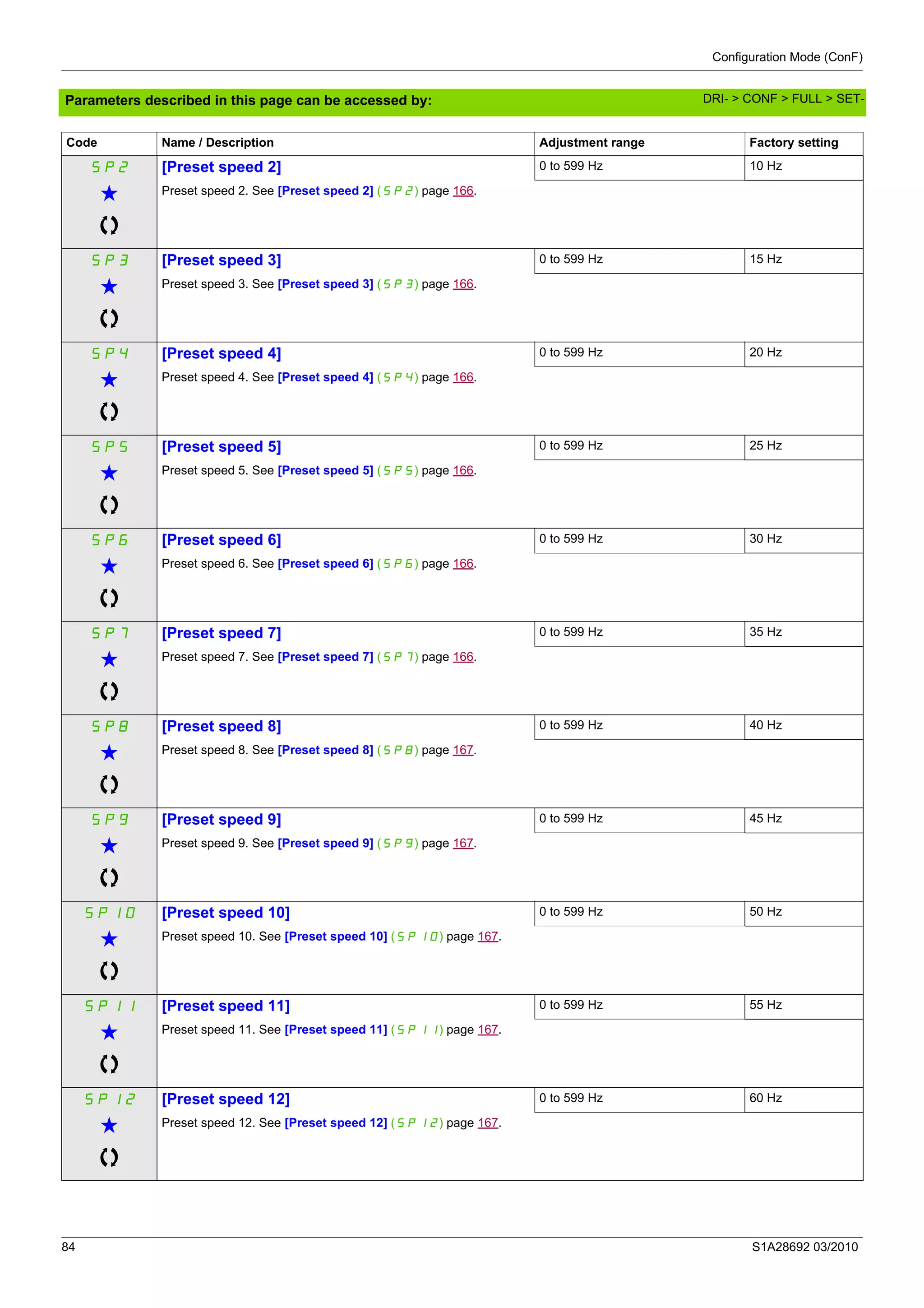Configuration Mode (ConF)
84 S1A28692 03/2010
Parameters described in this page can be accessed by:
SP2 [Preset speed 2] 0 to 599 Hz 10 Hz
g Preset speed 2. See [Preset speed 2] (SP2) page 166.
SP3 [Preset speed 3] 0 to 599 Hz 15 Hz
g Preset speed 3. See [Preset speed 3] (SP3) page 166.
SP4 [Preset speed 4] 0 to 599 Hz 20 Hz
g Preset speed 4. See [Preset speed 4] (SP4) page 166.
SP5 [Preset speed 5] 0 to 599 Hz 25 Hz
g Preset speed 5. See [Preset speed 5] (SP5) page 166.
SP6 [Preset speed 6] 0 to 599 Hz 30 Hz
g Preset speed 6. See [Preset speed 6] (SP6) page 166.
SP7 [Preset speed 7] 0 to 599 Hz 35 Hz
g Preset speed 7. See [Preset speed 7] (SP7) page 166.
SP8 [Preset speed 8] 0 to 599 Hz 40 Hz
g Preset speed 8. See [Preset speed 8] (SP8) page 167.
SP9 [Preset speed 9] 0 to 599 Hz 45 Hz
g Preset speed 9. See [Preset speed 9] (SP9) page 167.
SP10 [Preset speed 10] 0 to 599 Hz 50 Hz
g Preset speed 10. See [Preset speed 10] (SP10) page 167.
SP11 [Preset speed 11] 0 to 599 Hz 55 Hz
g Preset speed 11. See [Preset speed 11] (SP11) page 167.
SP12 [Preset speed 12] 0 to 599 Hz 60 Hz
g Preset speed 12. See [Preset speed 12] (SP12) page 167.
Code Name / Description Adjustment range Factory setting
DRI- > CONF > FULL > SET-
 