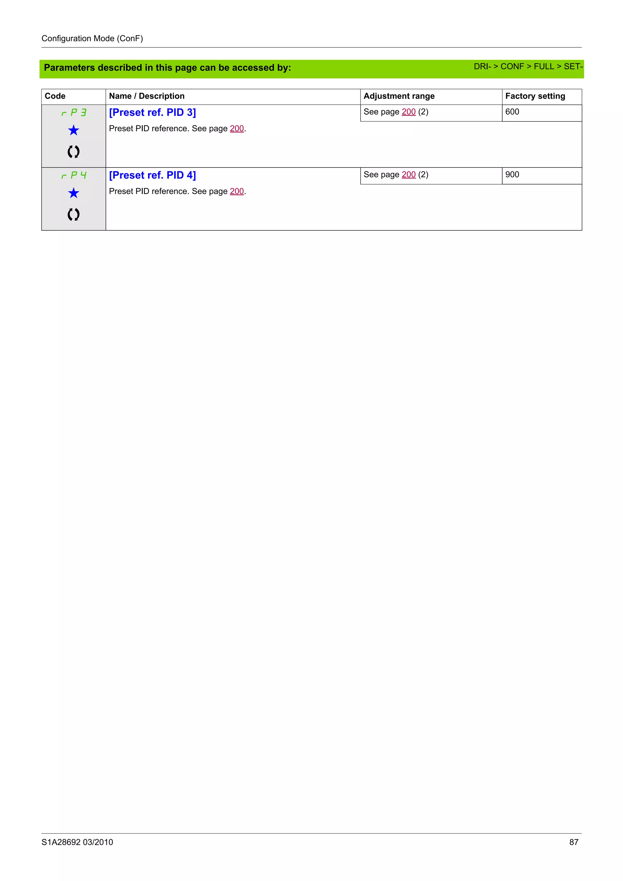 Configuration Mode (ConF)
S1A28692 03/2010 87
Parameters described in this page can be accessed by:
rP3 [Preset ref. PID 3] See page 200 (2) 600
g Preset PID reference. See page 200.
rP4 [Preset ref. PID 4] See page 200 (2) 900
g Preset PID reference. See page 200.
Code Name / Description Adjustment range Factory setting
DRI- > CONF > FULL > SET-
 