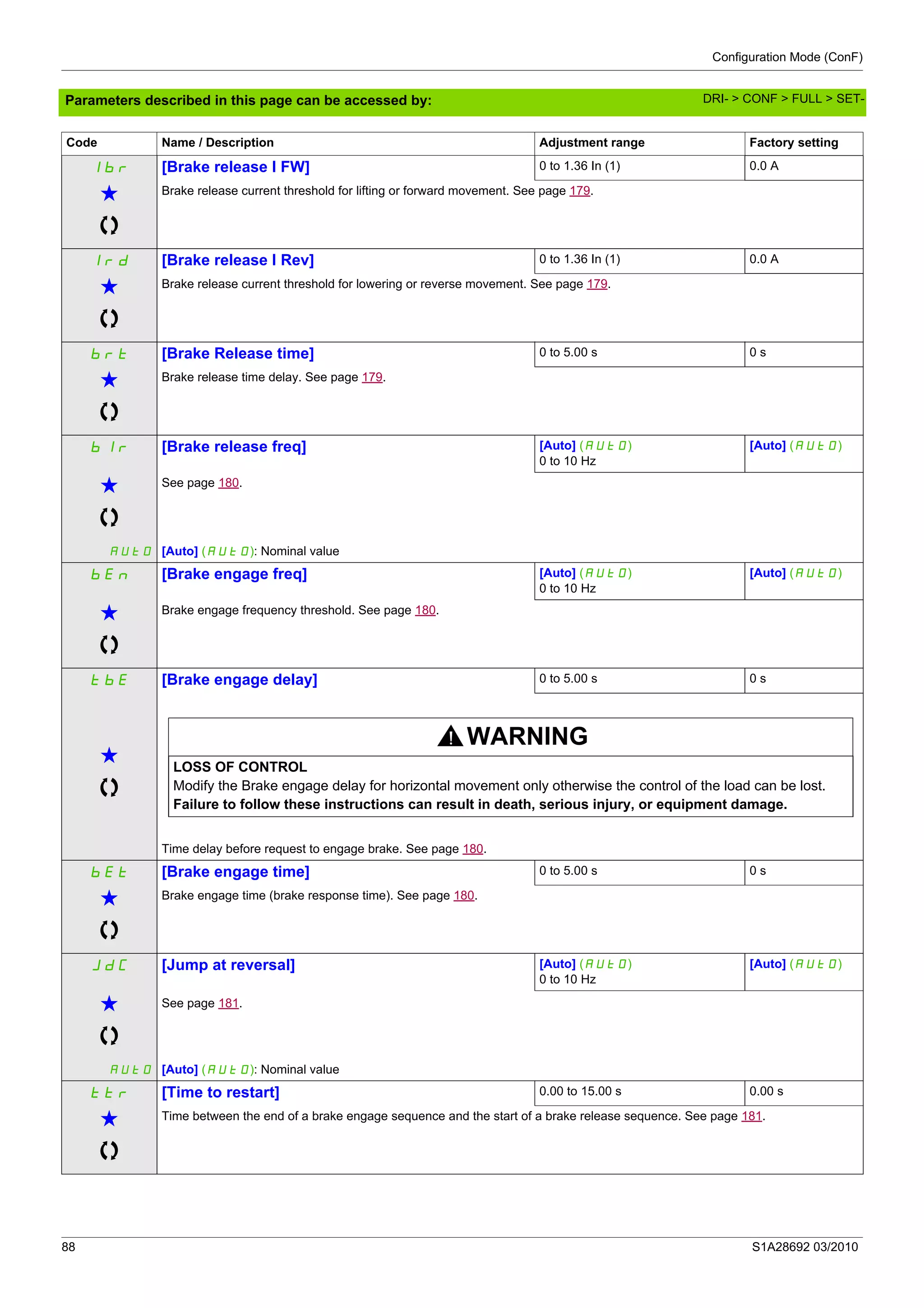 Configuration Mode (ConF)
88 S1A28692 03/2010
Parameters described in this page can be accessed by:
Ibr [Brake release I FW] 0 to 1.36 In (1) 0.0 A
g Brake release current threshold for lifting or forward movement. See page 179.
Ird [Brake release I Rev] 0 to 1.36 In (1) 0.0 A
g Brake release current threshold for lowering or reverse movement. See page 179.
brt [Brake Release time] 0 to 5.00 s 0 s
g Brake release time delay. See page 179.
bIr [Brake release freq] [Auto] (AUtO)
0 to 10 Hz
[Auto] (AUtO)
g See page 180.
AUtO [Auto] (AUtO): Nominal value
bEn [Brake engage freq] [Auto] (AUtO)
0 to 10 Hz
[Auto] (AUtO)
g Brake engage frequency threshold. See page 180.
tbE [Brake engage delay] 0 to 5.00 s 0 s
g
WARNING
LOSS OF CONTROL
Modify the Brake engage delay for horizontal movement only otherwise the control of the load can be lost.
Failure to follow these instructions can result in death, serious injury, or equipment damage.
Time delay before request to engage brake. See page 180.
bEt [Brake engage time] 0 to 5.00 s 0 s
g Brake engage time (brake response time). See page 180.
JdC [Jump at reversal] [Auto] (AUtO)
0 to 10 Hz
[Auto] (AUtO)
g See page 181.
AUtO [Auto] (AUtO): Nominal value
ttr [Time to restart] 0.00 to 15.00 s 0.00 s
g Time between the end of a brake engage sequence and the start of a brake release sequence. See page 181.
Code Name / Description Adjustment range Factory setting
DRI- > CONF > FULL > SET-
 