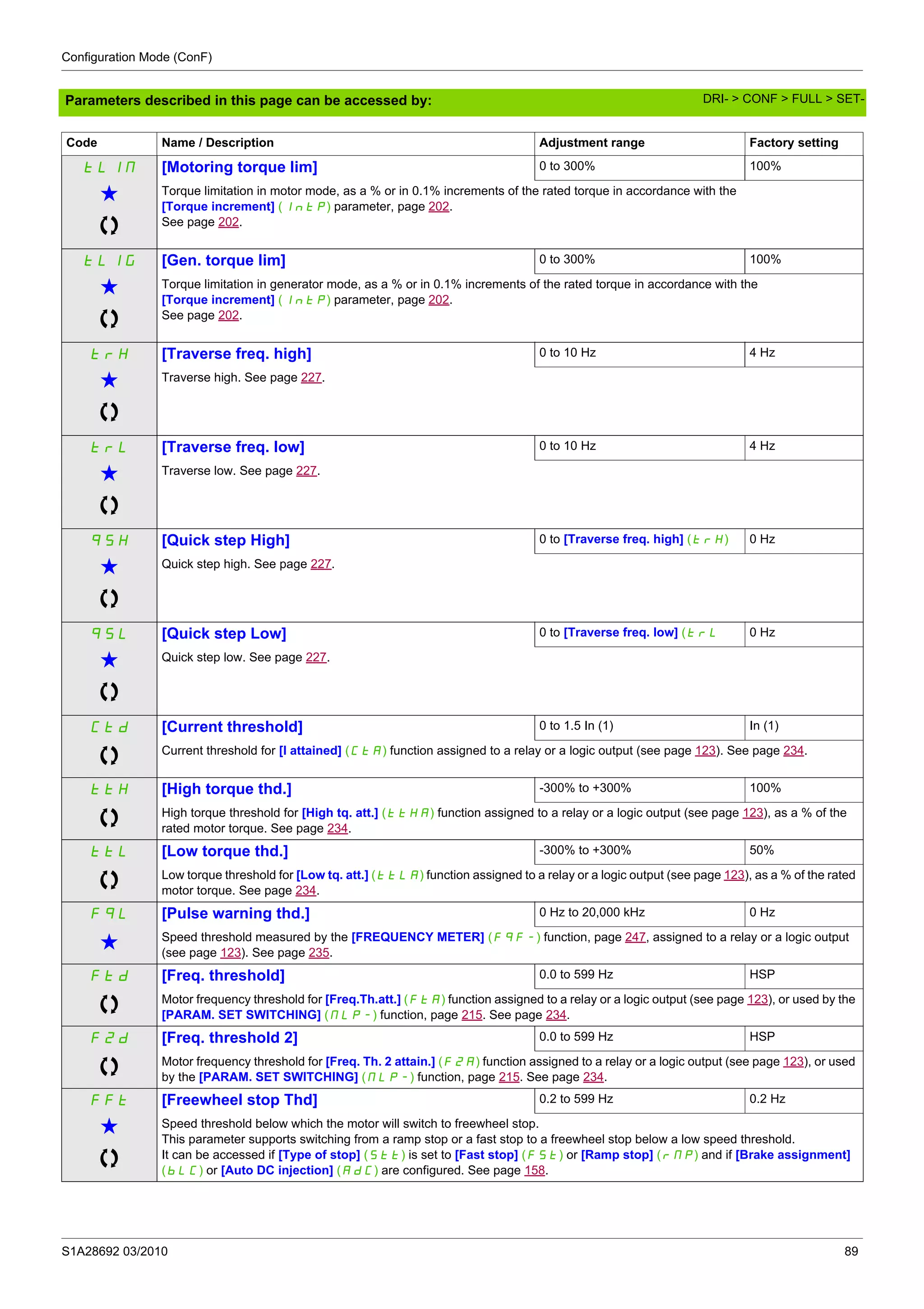 Configuration Mode (ConF)
S1A28692 03/2010 89
Parameters described in this page can be accessed by:
tLIM [Motoring torque lim] 0 to 300% 100%
g Torque limitation in motor mode, as a % or in 0.1% increments of the rated torque in accordance with the
[Torque increment] (IntP) parameter, page 202.
See page 202.
tLIG [Gen. torque lim] 0 to 300% 100%
g Torque limitation in generator mode, as a % or in 0.1% increments of the rated torque in accordance with the
[Torque increment] (IntP) parameter, page 202.
See page 202.
trH [Traverse freq. high] 0 to 10 Hz 4 Hz
g Traverse high. See page 227.
trL [Traverse freq. low] 0 to 10 Hz 4 Hz
g Traverse low. See page 227.
qSH [Quick step High] 0 to [Traverse freq. high] (trH) 0 Hz
g Quick step high. See page 227.
qSL [Quick step Low] 0 to [Traverse freq. low] (trL 0 Hz
g Quick step low. See page 227.
Ctd [Current threshold] 0 to 1.5 In (1) In (1)
Current threshold for [I attained] (CtA) function assigned to a relay or a logic output (see page 123). See page 234.
ttH [High torque thd.] -300% to +300% 100%
High torque threshold for [High tq. att.] (ttHA) function assigned to a relay or a logic output (see page 123), as a % of the
rated motor torque. See page 234.
ttL [Low torque thd.] -300% to +300% 50%
Low torque threshold for [Low tq. att.] (ttLA) function assigned to a relay or a logic output (see page 123), as a % of the rated
motor torque. See page 234.
FqL [Pulse warning thd.] 0 Hz to 20,000 kHz 0 Hz
g Speed threshold measured by the [FREQUENCY METER] (FqF-) function, page 247, assigned to a relay or a logic output
(see page 123). See page 235.
Ftd [Freq. threshold] 0.0 to 599 Hz HSP
Motor frequency threshold for [Freq.Th.att.] (FtA) function assigned to a relay or a logic output (see page 123), or used by the
[PARAM. SET SWITCHING] (MLP-) function, page 215. See page 234.
F2d [Freq. threshold 2] 0.0 to 599 Hz HSP
Motor frequency threshold for [Freq. Th. 2 attain.] (F2A) function assigned to a relay or a logic output (see page 123), or used
by the [PARAM. SET SWITCHING] (MLP-) function, page 215. See page 234.
FFt [Freewheel stop Thd] 0.2 to 599 Hz 0.2 Hz
g Speed threshold below which the motor will switch to freewheel stop.
This parameter supports switching from a ramp stop or a fast stop to a freewheel stop below a low speed threshold.
It can be accessed if [Type of stop] (Stt) is set to [Fast stop] (FSt) or [Ramp stop] (rMP) and if [Brake assignment]
(bLC) or [Auto DC injection] (AdC) are configured. See page 158.
Code Name / Description Adjustment range Factory setting
DRI- > CONF > FULL > SET-
 