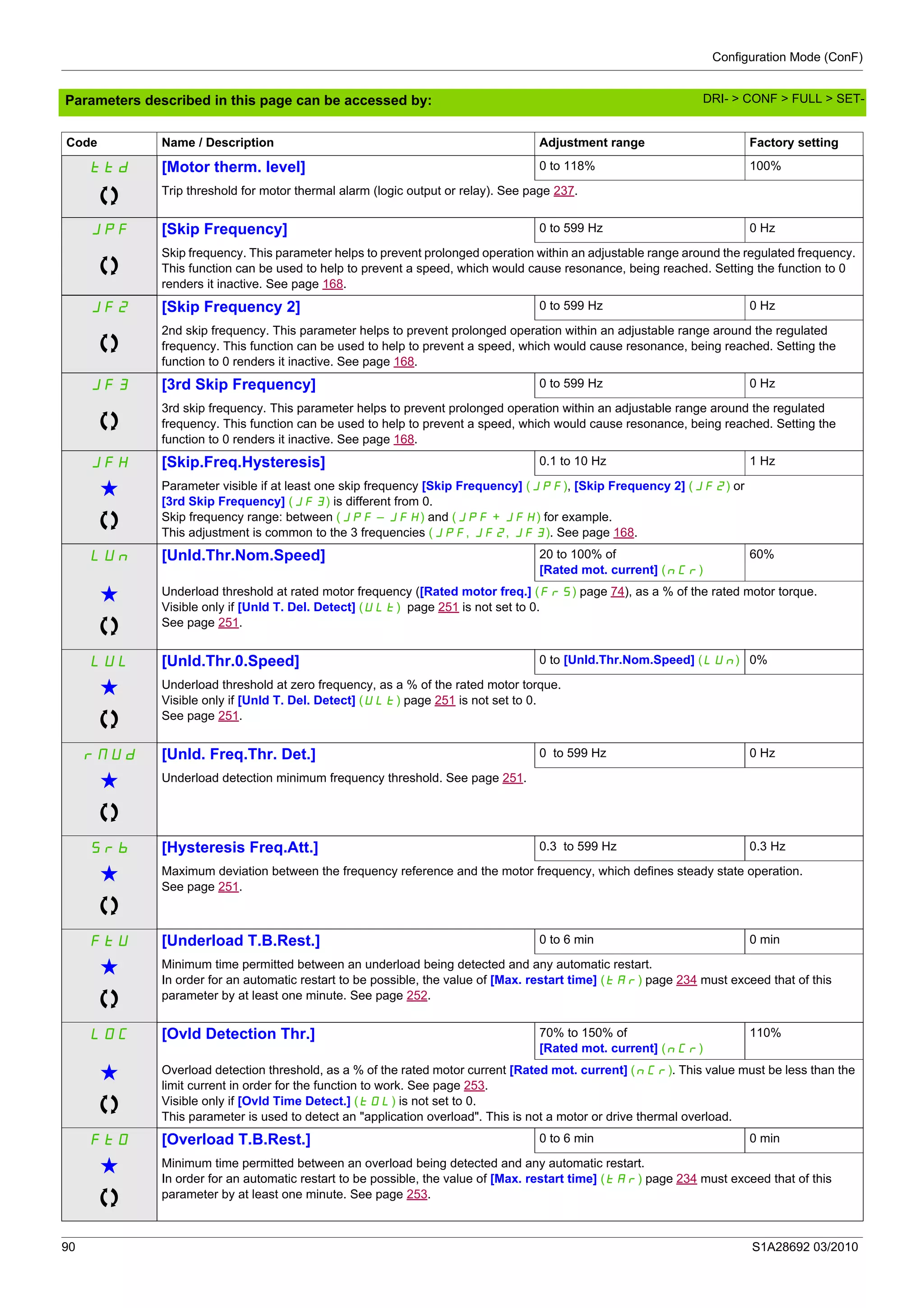 Configuration Mode (ConF)
90 S1A28692 03/2010
Parameters described in this page can be accessed by:
ttd [Motor therm. level] 0 to 118% 100%
Trip threshold for motor thermal alarm (logic output or relay). See page 237.
JPF [Skip Frequency] 0 to 599 Hz 0 Hz
Skip frequency. This parameter helps to prevent prolonged operation within an adjustable range around the regulated frequency.
This function can be used to help to prevent a speed, which would cause resonance, being reached. Setting the function to 0
renders it inactive. See page 168.
JF2 [Skip Frequency 2] 0 to 599 Hz 0 Hz
2nd skip frequency. This parameter helps to prevent prolonged operation within an adjustable range around the regulated
frequency. This function can be used to help to prevent a speed, which would cause resonance, being reached. Setting the
function to 0 renders it inactive. See page 168.
JF3 [3rd Skip Frequency] 0 to 599 Hz 0 Hz
3rd skip frequency. This parameter helps to prevent prolonged operation within an adjustable range around the regulated
frequency. This function can be used to help to prevent a speed, which would cause resonance, being reached. Setting the
function to 0 renders it inactive. See page 168.
JFH [Skip.Freq.Hysteresis] 0.1 to 10 Hz 1 Hz
g Parameter visible if at least one skip frequency [Skip Frequency] (JPF), [Skip Frequency 2] (JF2) or
[3rd Skip Frequency] (JF3) is different from 0.
Skip frequency range: between (JPF – JFH) and (JPF + JFH) for example.
This adjustment is common to the 3 frequencies (JPF, JF2, JF3). See page 168.
LUn [Unld.Thr.Nom.Speed] 20 to 100% of
[Rated mot. current] (nCr)
60%
g Underload threshold at rated motor frequency ([Rated motor freq.] (FrS) page 74), as a % of the rated motor torque.
Visible only if [Unld T. Del. Detect] (ULt) page 251 is not set to 0.
See page 251.
LUL [Unld.Thr.0.Speed] 0 to [Unld.Thr.Nom.Speed] (LUn) 0%
g Underload threshold at zero frequency, as a % of the rated motor torque.
Visible only if [Unld T. Del. Detect] (ULt) page 251 is not set to 0.
See page 251.
rMUd [Unld. Freq.Thr. Det.] 0 to 599 Hz 0 Hz
g Underload detection minimum frequency threshold. See page 251.
Srb [Hysteresis Freq.Att.] 0.3 to 599 Hz 0.3 Hz
g Maximum deviation between the frequency reference and the motor frequency, which defines steady state operation.
See page 251.
FtU [Underload T.B.Rest.] 0 to 6 min 0 min
g Minimum time permitted between an underload being detected and any automatic restart.
In order for an automatic restart to be possible, the value of [Max. restart time] (tAr) page 234 must exceed that of this
parameter by at least one minute. See page 252.
LOC [Ovld Detection Thr.] 70% to 150% of
[Rated mot. current] (nCr)
110%
g Overload detection threshold, as a % of the rated motor current [Rated mot. current] (nCr). This value must be less than the
limit current in order for the function to work. See page 253.
Visible only if [Ovld Time Detect.] (tOL) is not set to 0.
This parameter is used to detect an "application overload". This is not a motor or drive thermal overload.
FtO [Overload T.B.Rest.] 0 to 6 min 0 min
g Minimum time permitted between an overload being detected and any automatic restart.
In order for an automatic restart to be possible, the value of [Max. restart time] (tAr) page 234 must exceed that of this
parameter by at least one minute. See page 253.
Code Name / Description Adjustment range Factory setting
DRI- > CONF > FULL > SET-
 