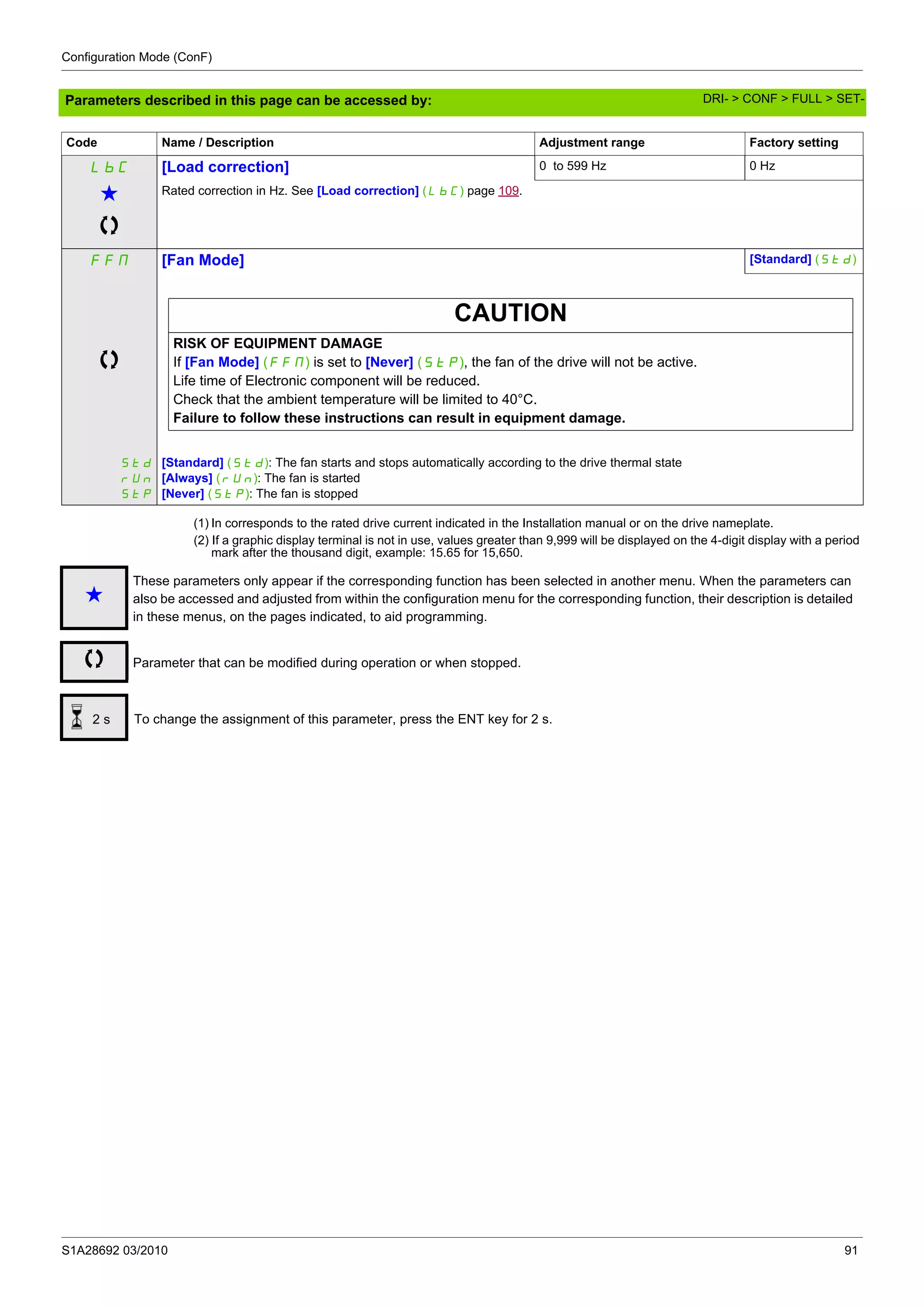 Configuration Mode (ConF)
S1A28692 03/2010 91
Parameters described in this page can be accessed by:
(1) In corresponds to the rated drive current indicated in the Installation manual or on the drive nameplate.
(2) If a graphic display terminal is not in use, values greater than 9,999 will be displayed on the 4-digit display with a period
mark after the thousand digit, example: 15.65 for 15,650.
LbC [Load correction] 0 to 599 Hz 0 Hz
g Rated correction in Hz. See [Load correction] (LbC) page 109.
FFM [Fan Mode] [Standard] (Std)
CAUTION
RISK OF EQUIPMENT DAMAGE
If [Fan Mode] (FFM) is set to [Never] (Stp), the fan of the drive will not be active.
Life time of Electronic component will be reduced.
Check that the ambient temperature will be limited to 40°C.
Failure to follow these instructions can result in equipment damage.
Std
rUn
StP
[Standard] (Std): The fan starts and stops automatically according to the drive thermal state
[Always] (rUn): The fan is started
[Never] (Stp): The fan is stopped
Code Name / Description Adjustment range Factory setting
g
These parameters only appear if the corresponding function has been selected in another menu. When the parameters can
also be accessed and adjusted from within the configuration menu for the corresponding function, their description is detailed
in these menus, on the pages indicated, to aid programming.
Parameter that can be modified during operation or when stopped.
To change the assignment of this parameter, press the ENT key for 2 s.2 s
DRI- > CONF > FULL > SET-
 