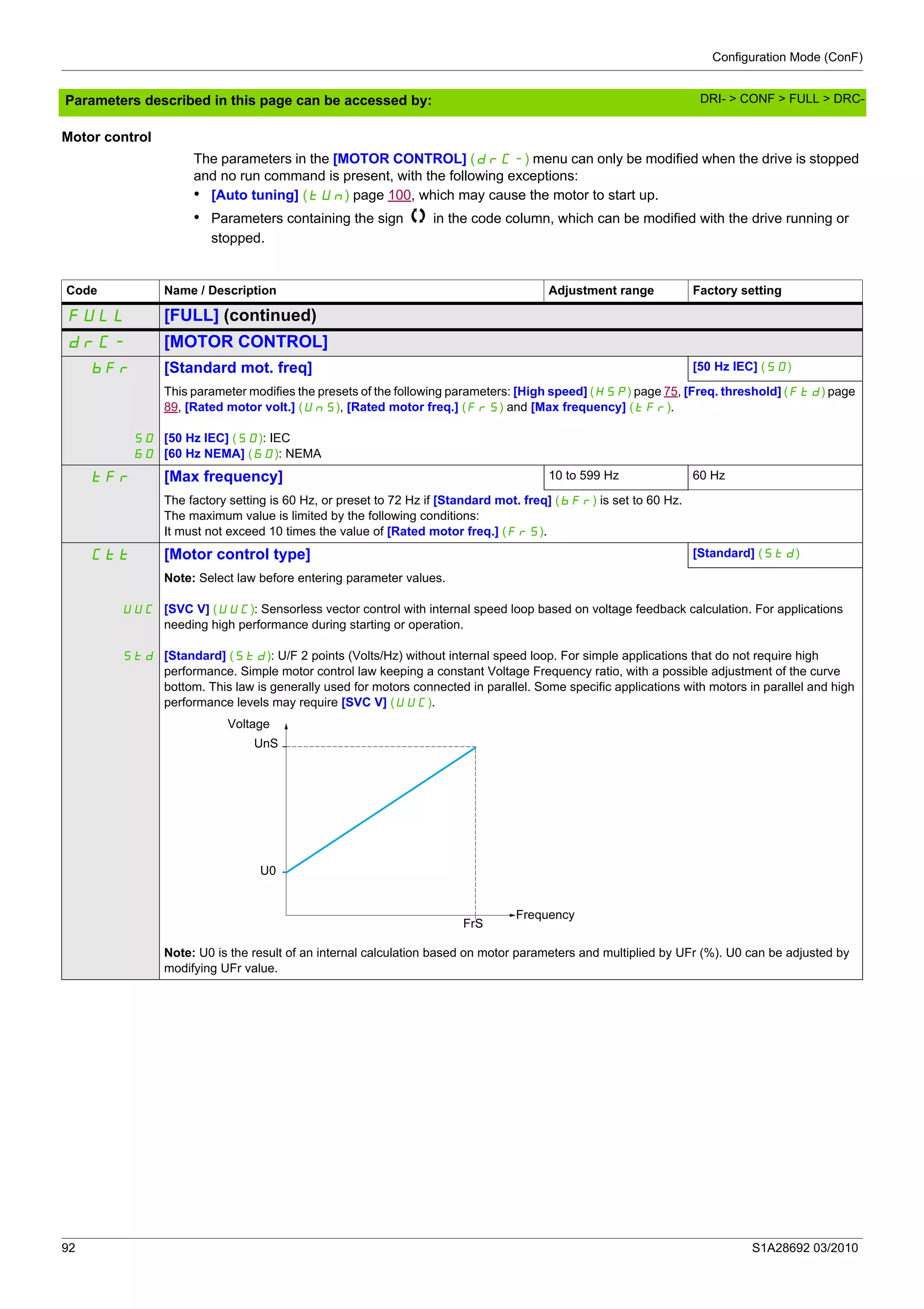 Configuration Mode (ConF)
92 S1A28692 03/2010
Parameters described in this page can be accessed by:
Motor control
The parameters in the [MOTOR CONTROL] (drC-) menu can only be modified when the drive is stopped
and no run command is present, with the following exceptions:
• [Auto tuning] (tUn) page 100, which may cause the motor to start up.
• Parameters containing the sign in the code column, which can be modified with the drive running or
stopped.
Code Name / Description Adjustment range Factory setting
FULL [FULL] (continued)
drC- [MOTOR CONTROL]
bFr [Standard mot. freq] [50 Hz IEC] (50)
50
60
This parameter modifies the presets of the following parameters: [High speed] (HSP) page 75, [Freq. threshold] (Ftd) page
89, [Rated motor volt.] (UnS), [Rated motor freq.] (FrS) and [Max frequency] (tFr).
[50 Hz IEC] (50): IEC
[60 Hz NEMA] (60): NEMA
tFr [Max frequency] 10 to 599 Hz 60 Hz
The factory setting is 60 Hz, or preset to 72 Hz if [Standard mot. freq] (bFr) is set to 60 Hz.
The maximum value is limited by the following conditions:
It must not exceed 10 times the value of [Rated motor freq.] (FrS).
Ctt [Motor control type] [Standard] (Std)
UUC
Std
Note: Select law before entering parameter values.
[SVC V] (UUC): Sensorless vector control with internal speed loop based on voltage feedback calculation. For applications
needing high performance during starting or operation.
[Standard] (Std): U/F 2 points (Volts/Hz) without internal speed loop. For simple applications that do not require high
performance. Simple motor control law keeping a constant Voltage Frequency ratio, with a possible adjustment of the curve
bottom. This law is generally used for motors connected in parallel. Some specific applications with motors in parallel and high
performance levels may require [SVC V] (UUC).
Note: U0 is the result of an internal calculation based on motor parameters and multiplied by UFr (%). U0 can be adjusted by
modifying UFr value.
Voltage
Frequency
FrS
UnS
U0
DRI- > CONF > FULL > DRC-
 