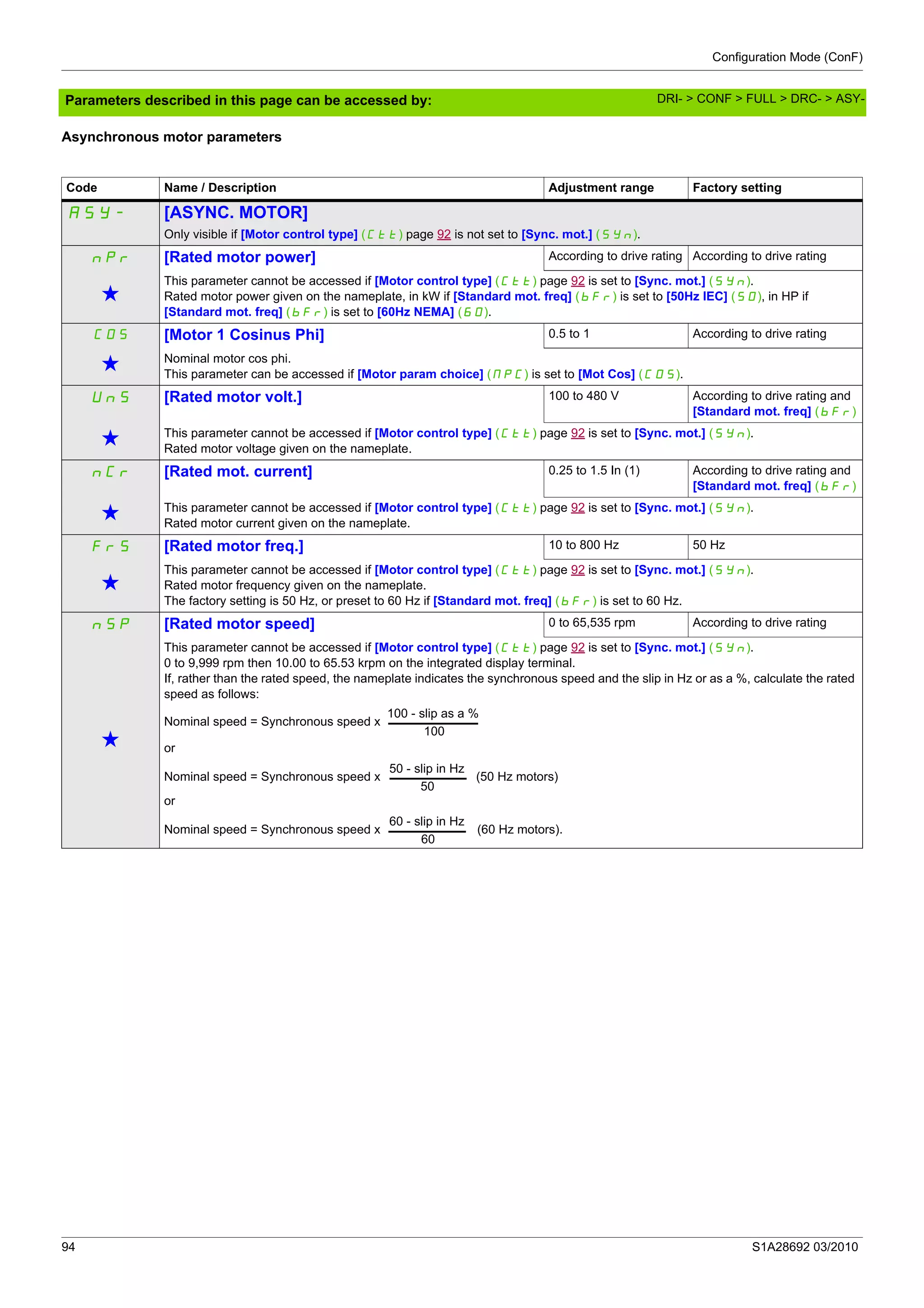 Configuration Mode (ConF)
94 S1A28692 03/2010
Parameters described in this page can be accessed by:
Asynchronous motor parameters
Code Name / Description Adjustment range Factory setting
ASY- [ASYNC. MOTOR]
Only visible if [Motor control type] (Ctt) page 92 is not set to [Sync. mot.] (SYn).
nPr [Rated motor power] According to drive rating According to drive rating
g
This parameter cannot be accessed if [Motor control type] (Ctt) page 92 is set to [Sync. mot.] (SYn).
Rated motor power given on the nameplate, in kW if [Standard mot. freq] (bFr) is set to [50Hz IEC] (50), in HP if
[Standard mot. freq] (bFr) is set to [60Hz NEMA] (60).
COS [Motor 1 Cosinus Phi] 0.5 to 1 According to drive rating
g Nominal motor cos phi.
This parameter can be accessed if [Motor param choice] (MPC) is set to [Mot Cos] (COS).
UnS [Rated motor volt.] 100 to 480 V According to drive rating and
[Standard mot. freq] (bFr)
g This parameter cannot be accessed if [Motor control type] (Ctt) page 92 is set to [Sync. mot.] (SYn).
Rated motor voltage given on the nameplate.
nCr [Rated mot. current] 0.25 to 1.5 In (1) According to drive rating and
[Standard mot. freq] (bFr)
g This parameter cannot be accessed if [Motor control type] (Ctt) page 92 is set to [Sync. mot.] (SYn).
Rated motor current given on the nameplate.
FrS [Rated motor freq.] 10 to 800 Hz 50 Hz
g
This parameter cannot be accessed if [Motor control type] (Ctt) page 92 is set to [Sync. mot.] (SYn).
Rated motor frequency given on the nameplate.
The factory setting is 50 Hz, or preset to 60 Hz if [Standard mot. freq] (bFr) is set to 60 Hz.
nSP [Rated motor speed] 0 to 65,535 rpm According to drive rating
g
This parameter cannot be accessed if [Motor control type] (Ctt) page 92 is set to [Sync. mot.] (SYn).
0 to 9,999 rpm then 10.00 to 65.53 krpm on the integrated display terminal.
If, rather than the rated speed, the nameplate indicates the synchronous speed and the slip in Hz or as a %, calculate the rated
speed as follows:
Nominal speed = Synchronous speed x
or
Nominal speed = Synchronous speed x (50 Hz motors)
or
Nominal speed = Synchronous speed x (60 Hz motors).
100 - slip as a %
100
50 - slip in Hz
50
60 - slip in Hz
60
DRI- > CONF > FULL > DRC- > ASY-
 