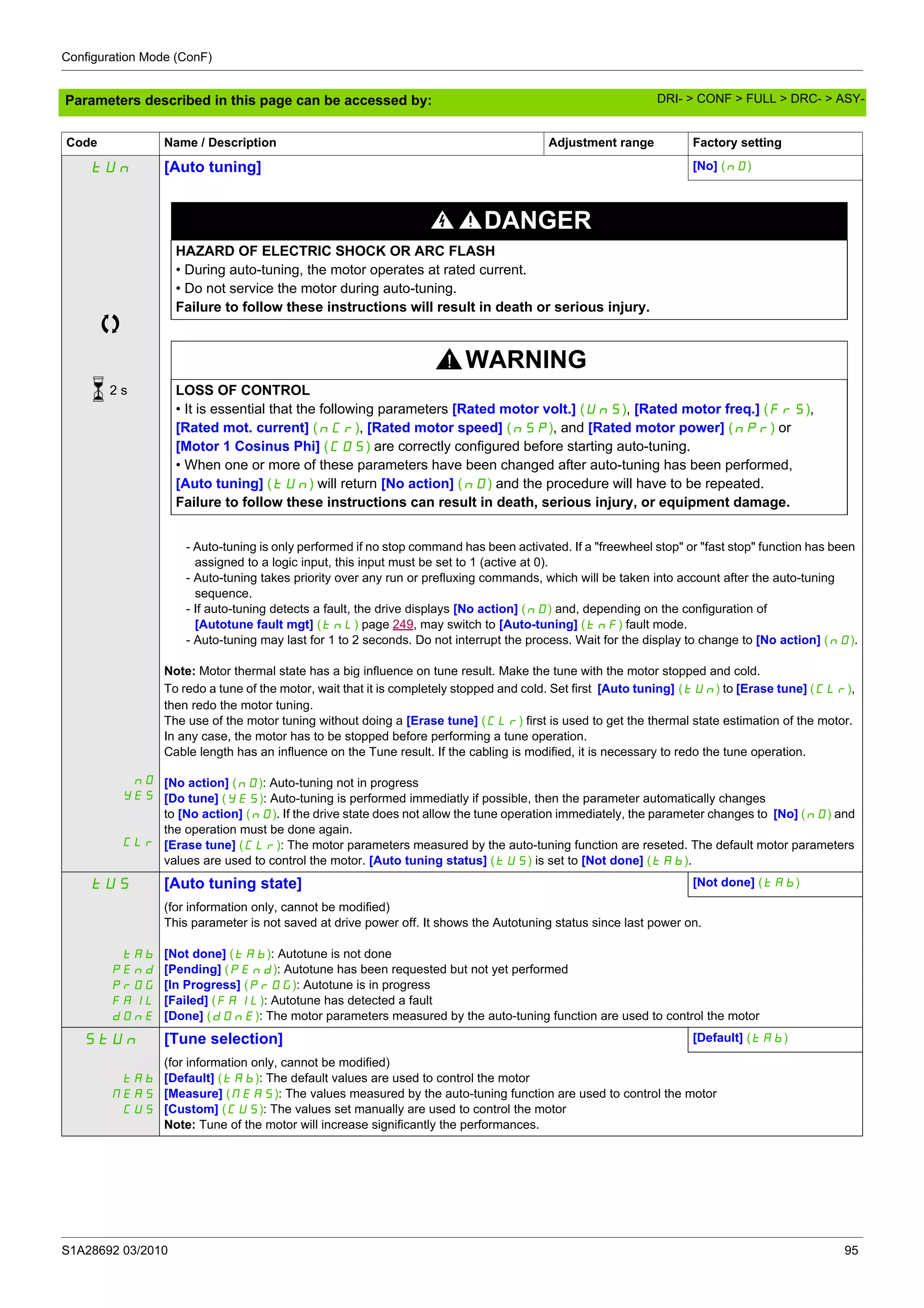 Configuration Mode (ConF)
S1A28692 03/2010 95
Parameters described in this page can be accessed by:
tUn [Auto tuning] [No] (nO)
DANGER
HAZARD OF ELECTRIC SHOCK OR ARC FLASH
• During auto-tuning, the motor operates at rated current.
• Do not service the motor during auto-tuning.
Failure to follow these instructions will result in death or serious injury.
WARNING
LOSS OF CONTROL
• It is essential that the following parameters [Rated motor volt.] (UnS), [Rated motor freq.] (FrS),
[Rated mot. current] (nCr), [Rated motor speed] (nSP), and [Rated motor power] (nPr) or
[Motor 1 Cosinus Phi] (COS) are correctly configured before starting auto-tuning.
• When one or more of these parameters have been changed after auto-tuning has been performed,
[Auto tuning] (tUn) will return [No action] (nO) and the procedure will have to be repeated.
Failure to follow these instructions can result in death, serious injury, or equipment damage.
nO
YES
CLr
- Auto-tuning is only performed if no stop command has been activated. If a "freewheel stop" or "fast stop" function has been
assigned to a logic input, this input must be set to 1 (active at 0).
- Auto-tuning takes priority over any run or prefluxing commands, which will be taken into account after the auto-tuning
sequence.
- If auto-tuning detects a fault, the drive displays [No action] (nO) and, depending on the configuration of
[Autotune fault mgt] (tnL) page 249, may switch to [Auto-tuning] (tnF) fault mode.
- Auto-tuning may last for 1 to 2 seconds. Do not interrupt the process. Wait for the display to change to [No action] (nO).
Note: Motor thermal state has a big influence on tune result. Make the tune with the motor stopped and cold.
To redo a tune of the motor, wait that it is completely stopped and cold. Set first [Auto tuning] (tUn) to [Erase tune] (CLr),
then redo the motor tuning.
The use of the motor tuning without doing a [Erase tune] (CLr) first is used to get the thermal state estimation of the motor.
In any case, the motor has to be stopped before performing a tune operation.
Cable length has an influence on the Tune result. If the cabling is modified, it is necessary to redo the tune operation.
[No action] (nO): Auto-tuning not in progress
[Do tune] (YES): Auto-tuning is performed immediatly if possible, then the parameter automatically changes
to [No action] (nO). If the drive state does not allow the tune operation immediately, the parameter changes to [No] (nO) and
the operation must be done again.
[Erase tune] (CLr): The motor parameters measured by the auto-tuning function are reseted. The default motor parameters
values are used to control the motor. [Auto tuning status] (tUS) is set to [Not done] (tAb).
tUS [Auto tuning state] [Not done] (tAb)
tAb
PEnd
PrOG
FAIL
dOnE
(for information only, cannot be modified)
This parameter is not saved at drive power off. It shows the Autotuning status since last power on.
[Not done] (tAb): Autotune is not done
[Pending] (PEnd): Autotune has been requested but not yet performed
[In Progress] (PrOG): Autotune is in progress
[Failed] (FAIL): Autotune has detected a fault
[Done] (dOnE): The motor parameters measured by the auto-tuning function are used to control the motor
StUn [Tune selection] [Default] (tAb)
tAb
MEAS
CUS
(for information only, cannot be modified)
[Default] (tAb): The default values are used to control the motor
[Measure] (MEAS): The values measured by the auto-tuning function are used to control the motor
[Custom] (CUS): The values set manually are used to control the motor
Note: Tune of the motor will increase significantly the performances.
Code Name / Description Adjustment range Factory setting
2 s
DRI- > CONF > FULL > DRC- > ASY-
 