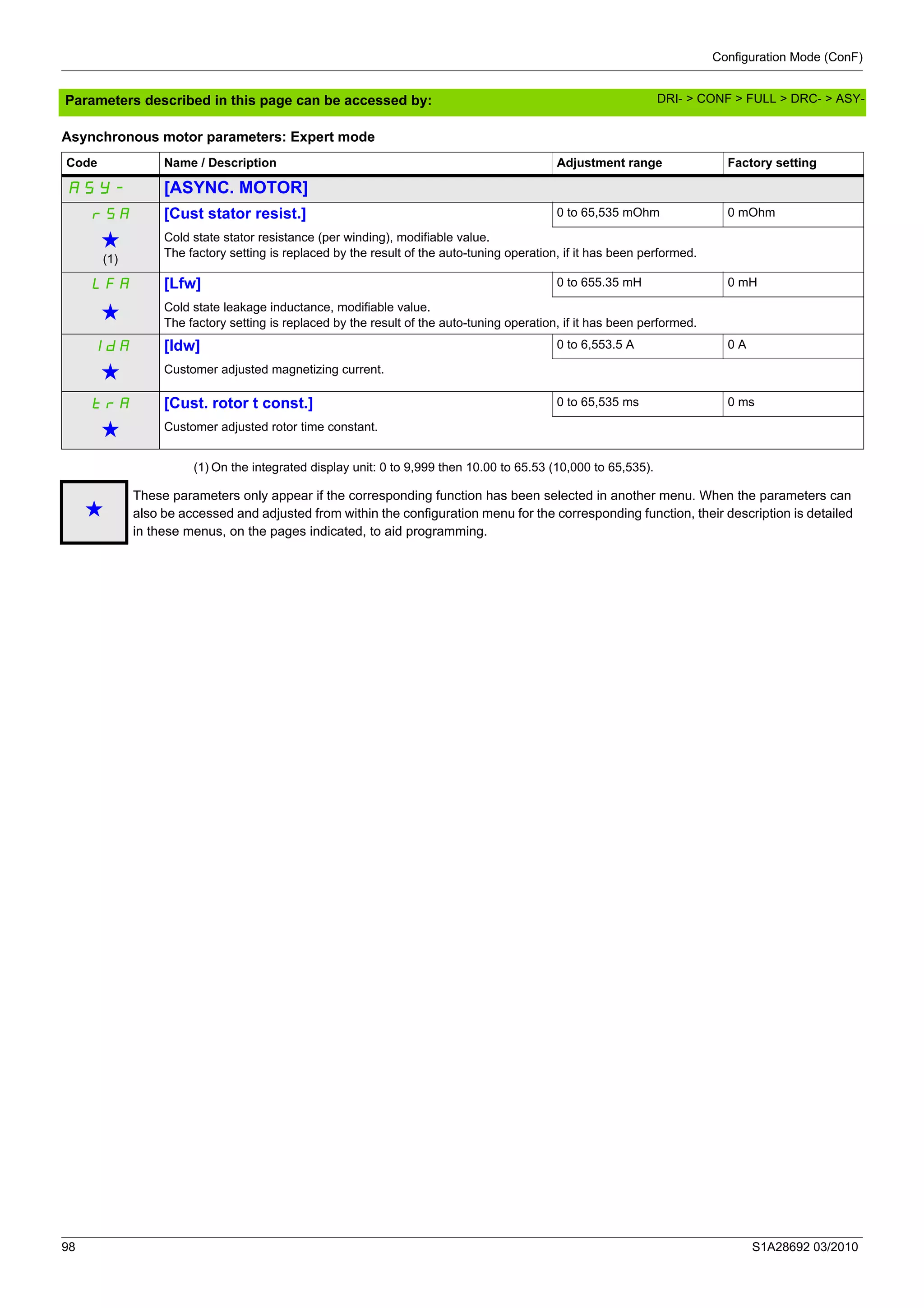 Configuration Mode (ConF)
98 S1A28692 03/2010
Parameters described in this page can be accessed by:
Asynchronous motor parameters: Expert mode
(1) On the integrated display unit: 0 to 9,999 then 10.00 to 65.53 (10,000 to 65,535).
Code Name / Description Adjustment range Factory setting
ASY- [ASYNC. MOTOR]
rSA [Cust stator resist.] 0 to 65,535 mOhm 0 mOhm
g
(1)
Cold state stator resistance (per winding), modifiable value.
The factory setting is replaced by the result of the auto-tuning operation, if it has been performed.
LFA [Lfw] 0 to 655.35 mH 0 mH
g Cold state leakage inductance, modifiable value.
The factory setting is replaced by the result of the auto-tuning operation, if it has been performed.
IdA [Idw] 0 to 6,553.5 A 0 A
g Customer adjusted magnetizing current.
trA [Cust. rotor t const.] 0 to 65,535 ms 0 ms
g Customer adjusted rotor time constant.
g
These parameters only appear if the corresponding function has been selected in another menu. When the parameters can
also be accessed and adjusted from within the configuration menu for the corresponding function, their description is detailed
in these menus, on the pages indicated, to aid programming.
DRI- > CONF > FULL > DRC- > ASY-
 