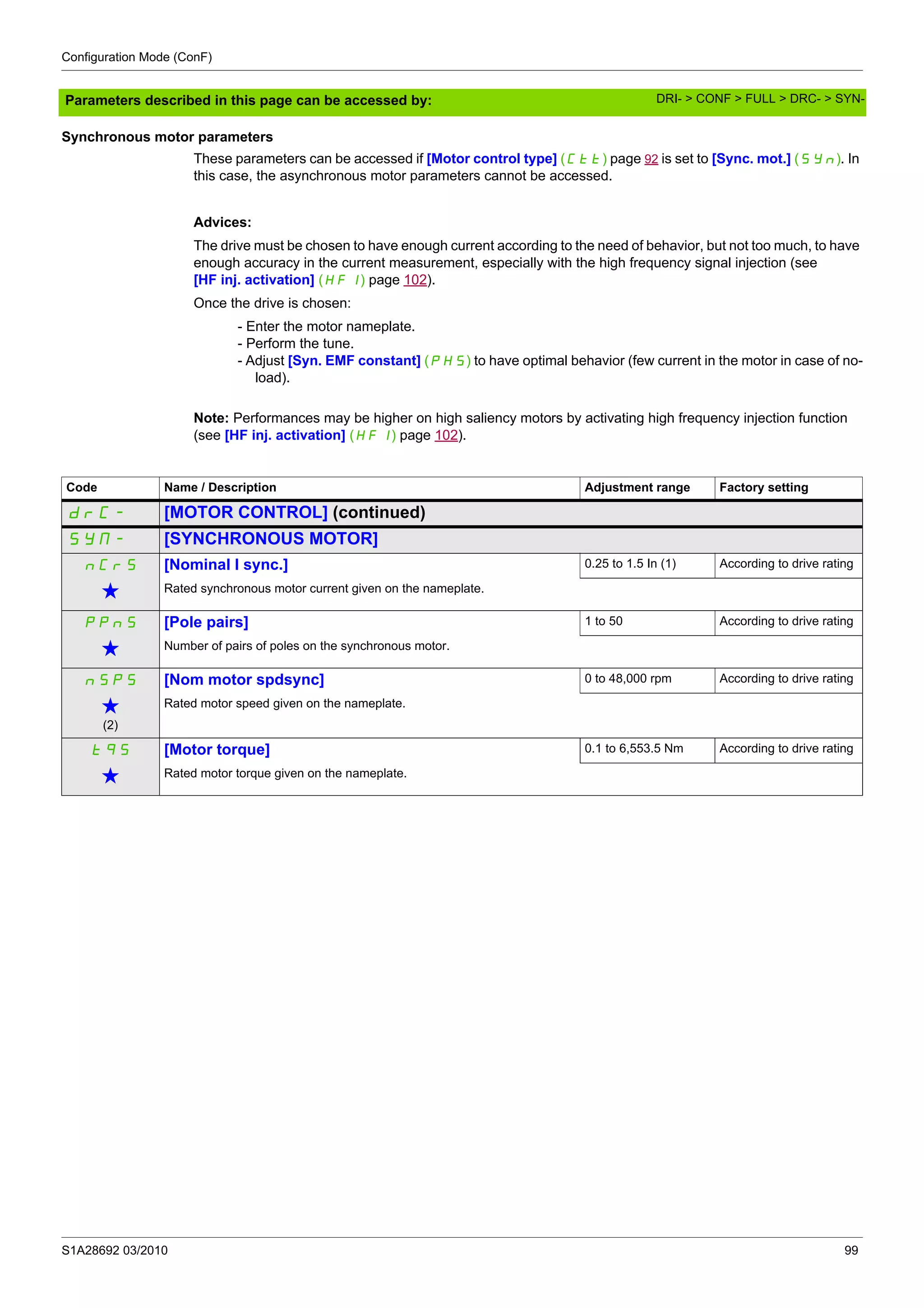 Configuration Mode (ConF)
S1A28692 03/2010 99
Parameters described in this page can be accessed by:
Synchronous motor parameters
These parameters can be accessed if [Motor control type] (Ctt) page 92 is set to [Sync. mot.] (SYn). In
this case, the asynchronous motor parameters cannot be accessed.
Advices:
The drive must be chosen to have enough current according to the need of behavior, but not too much, to have
enough accuracy in the current measurement, especially with the high frequency signal injection (see
[HF inj. activation] (HFI) page 102).
Once the drive is chosen:
- Enter the motor nameplate.
- Perform the tune.
- Adjust [Syn. EMF constant] (PHS) to have optimal behavior (few current in the motor in case of no-
load).
Note: Performances may be higher on high saliency motors by activating high frequency injection function
(see [HF inj. activation] (HFI) page 102).
Code Name / Description Adjustment range Factory setting
drC- [MOTOR CONTROL] (continued)
SYN- [SYNCHRONOUS MOTOR]
nCrS [Nominal I sync.] 0.25 to 1.5 In (1) According to drive rating
g Rated synchronous motor current given on the nameplate.
PPnS [Pole pairs] 1 to 50 According to drive rating
g Number of pairs of poles on the synchronous motor.
nSPS [Nom motor spdsync] 0 to 48,000 rpm According to drive rating
g
(2)
Rated motor speed given on the nameplate.
tqS [Motor torque] 0.1 to 6,553.5 Nm According to drive rating
g Rated motor torque given on the nameplate.
DRI- > CONF > FULL > DRC- > SYN-
 