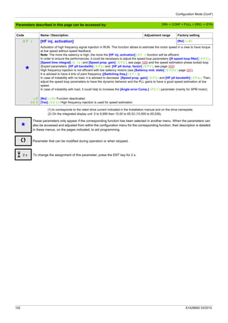 Configuration Mode (ConF)
102 S1A28692 03/2010
Parameters described in this page can be accessed by:
(1) In corresponds to the rated drive current indicated in the Installation manual and on the drive nameplate.
(2) On the integrated display unit: 0 to 9,999 then 10.00 to 65.53 (10,000 to 65,536).
HFI [HF inj. activation] [No] (nO)
g
Activation of high frequency signal injection in RUN. This function allows to estimate the motor speed in a view to have torque
at low speed without speed feedback.
Note: The more the saliency is high, the more the [HF inj. activation] (HFI) function will be efficient.
In order to ensure the performances, it could be necessary to adjust the speed loop parameters ([K speed loop filter] (SFC),
[Speed time integral] (SIt) and [Speed prop. gain] (SPG), see page 105) and the speed estimation phase locked loop
(Expert parameters [HF pll bandwith] (SPb) and [HF pll dump. factor] (SPF), see page 103).
High frequency injection is not efficient with low saliency motors (see [Saliency mot. state] (SMOt) page 101).
It is advised to have 4 kHz of pwm frequency ([Switching freq.] (SFr)).
In case of instability with no load, it is advised to decrease [Speed prop. gain] (SPG) and [HF pll bandwith] (SPb). Then,
adjust the speed loop parameters to have the dynamic behavior and the PLL gains to have a good speed estimation at low
speed.
In case of instability with load, it could help to increase the [Angle error Comp.] (PEC) parameter (mainly for SPM motor).
nO
YES
[No] (nO): Function deactivated
[Yes] (YES): High frequency injection is used for speed estimation
Code Name / Description Adjustment range Factory setting
g
These parameters only appear if the corresponding function has been selected in another menu. When the parameters can
also be accessed and adjusted from within the configuration menu for the corresponding function, their description is detailed
in these menus, on the pages indicated, to aid programming.
Parameter that can be modified during operation or when stopped.
To change the assignment of this parameter, press the ENT key for 2 s.2 s
DRI- > CONF > FULL > DRC- > SYN-
 