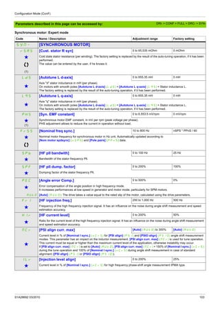 Configuration Mode (ConF)
S1A28692 03/2010 103
Parameters described in this page can be accessed by:
Synchronous motor: Expert mode
Code Name / Description Adjustment range Factory setting
SYN- [SYNCHRONOUS MOTOR]
rSAS [Cust. stator R syn] 0 to 65,535 mOhm 0 mOhm
g
(1)
Cold state stator resistance (per winding). The factory setting is replaced by the result of the auto-tuning operation, if it has been
performed.
The value can be entered by the user, if he knows it.
LdS [Autotune L d-axis] 0 to 655.35 mH 0 mH
g
Axis "d" stator inductance in mH (per phase).
On motors with smooth poles [Autotune L d-axis] (LdS) = [Autotune L q-axis] (LqS) = Stator inductance L.
The factory setting is replaced by the result of the auto-tuning operation, if it has been performed.
LqS [Autotune L q-axis] 0 to 655.35 mH 0 mH
g
Axis "q" stator inductance in mH (per phase).
On motors with smooth poles [Autotune L d-axis] (LdS) = [Autotune L q-axis] (LqS) = Stator inductance L.
The factory setting is replaced by the result of the auto-tuning operation, if it has been performed.
PHS [Syn. EMF constant] 0 to 6,553.5 mV/rpm 0 mV/rpm
g
(1)
Synchronous motor EMF constant, in mV per rpm (peak voltage per phase).
PHS adjustment allows to reduce the current in operation without load.
FrSS [Nominal freq sync.] 10 to 800 Hz nSPS * PPnS / 60
g Nominal motor frequency for synchronous motor in Hz unit. Automatically updated according to
[Nom motor spdsync] (nSPS) and [Pole pairs] (PPnS) data.
SPb [HF pll bandwith] 0 to 100 Hz 25 Hz
g Bandwidth of the stator frequency Pll.
SPF [HF pll dump. factor] 0 to 200% 100%
g Dumping factor of the stator frequency Pll.
PEC [Angle error Comp.] 0 to 500% 0%
g Error compensation of the angle position in high frequency mode.
It increases performances at low speed in generator and motor mode, particularly for SPM motors.
AUtO [Auto] (AUtO): The drive takes a value equal to the rated slip of the motor, calculated using the drive parameters.
FrI [HF injection freq.] 250 to 1,000 Hz 500 Hz
g Frequency of the high frequency injection signal. It has an influence on the noise during angle shift measurement and speed
estimation accuracy.
HIr [HF current level] 0 to 200% 50%
g Ratio for the current level of the high frequency injection signal. It has an influence on the noise during angle shift measurement
and speed estimation accuracy.
MCr [PSI align curr. max] [Auto] (AUtO) to 300% [Auto] (AUtO)
g
Current level in % of [Nominal I sync.] (nCrS) for [PSI align] (PSI) and [PSIO align] (PSIO) angle shift measurement
modes. This parameter has an impact on the inductor measurement. [PSI align curr. max] (MCr) is used for tune operation.
This current must be equal or higher than the maximum current level of the application, otherwise instability may occur.
If [PSI align curr. max] (MCr) is set to [Auto] (AUtO), [PSI align curr. max] (MCr) = 150% of [Nominal I sync.] (nCrS)
during the tune operation and 100% of [Nominal I sync.] (nCrS) during angle shift measurement in case of standard
alignment ([PSI align] (PSI) or [PSIO align] (PSIO)).
ILr [Injection level align] 0 to 200% 25%
g Current level in % of [Nominal I sync.] (nCrS) for high frequency phase-shift angle measurement IPMA type.
DRI- > CONF > FULL > DRC- > SYN-
 