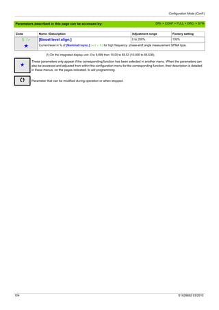 Configuration Mode (ConF)
104 S1A28692 03/2010
Parameters described in this page can be accessed by:
(1) On the integrated display unit: 0 to 9,999 then 10.00 to 65.53 (10,000 to 65,536).
SIr [Boost level align.] 0 to 200% 100%
g Current level in % of [Nominal I sync.] (nCrS) for high frequency phase-shift angle measurement SPMA type.
Code Name / Description Adjustment range Factory setting
g
These parameters only appear if the corresponding function has been selected in another menu. When the parameters can
also be accessed and adjusted from within the configuration menu for the corresponding function, their description is detailed
in these menus, on the pages indicated, to aid programming.
Parameter that can be modified during operation or when stopped.
DRI- > CONF > FULL > DRC- > SYN-
 